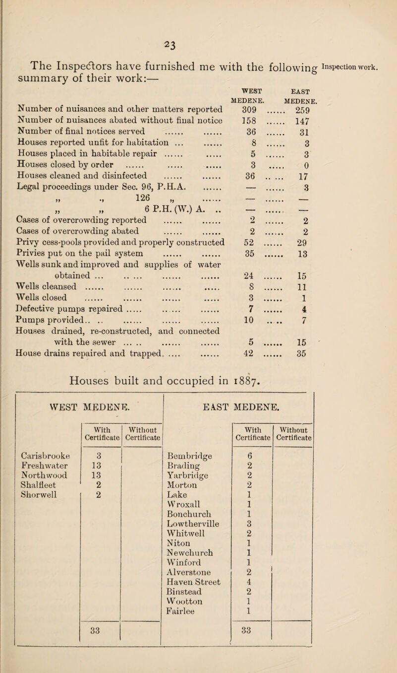 The Inspectors have furnished me with the following summary of their work:— Number of nuisances and other matters reported Number of nuisances abated without final notice Number of final notices served . . Houses reported unfit for habitation ... . Houses placed in habitable repair . . Houses closed by order . . . Houses cleaned and disinfected . . Legal proceedings under Sec. 96, P.H.A. „ 126 „ „ 6 P.H. (W.) A. .. Cases of overcrowding reported . . Cases of overcrowding abated . . Privy cess-pools provided and properly constructed Privies put on the pail system . . Wells sunk and improved and supplies of water obtained ... . . . Wells cleansed . . . . Wells closed . . . . Defective pumps repaired_ _ _ Pumps provided.. .. . . . Houses drained, re-constructed, and connected with the sewer . . . House drains repaired and trapped. . WEST EAST MEDENE. MEDENE. 309 ... .... 259 158 ... ... 147 36 ... ... 31 8 ... 3 5 ... 3 3 .. 0 36 .. ... 17 3 2 ... 2 2 ... 2 52 ..., ... 29 35 ... ... 13 24 .... ... 15 8 ... ... 11 3 .... 1 7 .... 4 10 .. 7 5 .... ... 15 42 .... ... 35 Houses built and occupied in 1887. WEST MEDENE. E A.ST MEDENE. With Without With Without Certificate Certificate Certificate Certificate Carisbrooke 3 Bembridge 6 Freshwater 13 Brading 2 North wood 13 Yar bridge 2 Shaliieet 2 Mortem 2 Shorwell 2 Lake 1 W roxall 1 Bonchurch 1 Lowtherville 3 Whitwell 2 Niton 1 Newchurch 1 Winford 1 Alverstone 2 Haven Street 4 Binstead 2 Wootton 1 Fairlee 1 33 33 Inspection work.