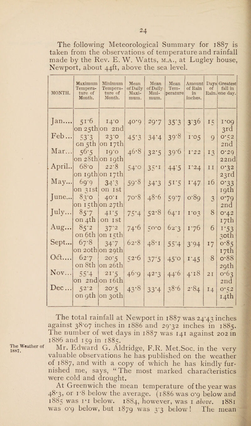 The Weather of 1887. The following Meteorological Summary for 1887 is taken from the observations of temperature and rainfall made by the Rev. E. W. Watts, m.a., at Lugley house, Newport, about 44ft, above the sea level. MONTH. Maximum Tempera¬ ture of Month. Minimum Tempera¬ ture of Month. Mean of Daily Maxi¬ mum. Mean of Daily Mini¬ mum. Mean Tem¬ perature Amount of Rain in inches. Days of Rain. Greatest fall in one clay. Jan.... 51*6 on 25th I4*0 on 2nd 4°'9 297 35*3 3'36 15 1*09 3rd Eeb... 53'3. on 5th 23*0 on 17th 45*3 34*4 39’8 1*05 9 0*52 2nd Mar... 56G on 28th 19*0 on 19th 46*8 32*5 39'6 1*22 *3 0*29 22nd . April.. 68*o on 19th 22*8 on 17th 54'° 35*1 44'5 1*24 11 0*32 23rd May... 69-9 on 31st 34'3 on 1st 59'8 34*3 5i*5 r47 16 °‘33 19th June... 83*0 on 15 th 40* 1 on 27th 70*8 48*6 597 0*89 3 079 2nd July... 857 on 4th 4i-5 on 1st 75'4 52*8 64T 1*03 8 0*42 I7th Aug... 85*2 on 6th 37’2 on 15th 74*6 5°*° 62*3 1*76 6 i*53 30th Sept... 67*8 on 20th 347 on 29th 62*8 48* 1 55*4 3*94 0*85 17th Odt.... 62*7 on 8th 20*5 on 26th 52-6 37-5 45*o r45 8 o*88 29th Nov... 55’4 on 2nd 21*5 on 16th 46-9 42'3 44-6 4*18 21 0*63 2nd Dec... 52*2 on 9th 20*5 on 30th 43'8 33*4 38*6 2*84 14 0*52 14th 1 he total rainfall at Newport in 1887 was 24*43 inches against 38*07 inches in 1886 and 29*32 inches in 1885. The number of wet days in 1887 was 141 against 202 in 1886 and 159 in 1885. Mr. Edward G, Aldridge, F.R. Met.Soc. in the very valuable observations he has published on the weather of 1887, and with a copy of which he has kindly fur¬ nished me, says, “ The most marked characteristics were cold and drought. At Greenwich the mean temperature of the year was 48*3, or i*8 below the average. (1886 was 0*9 below and 1885 was i* 1 below. 1884, however, was 1 above. 1881 was 0*9 below, but 1879 was 3‘3 below ! The mean