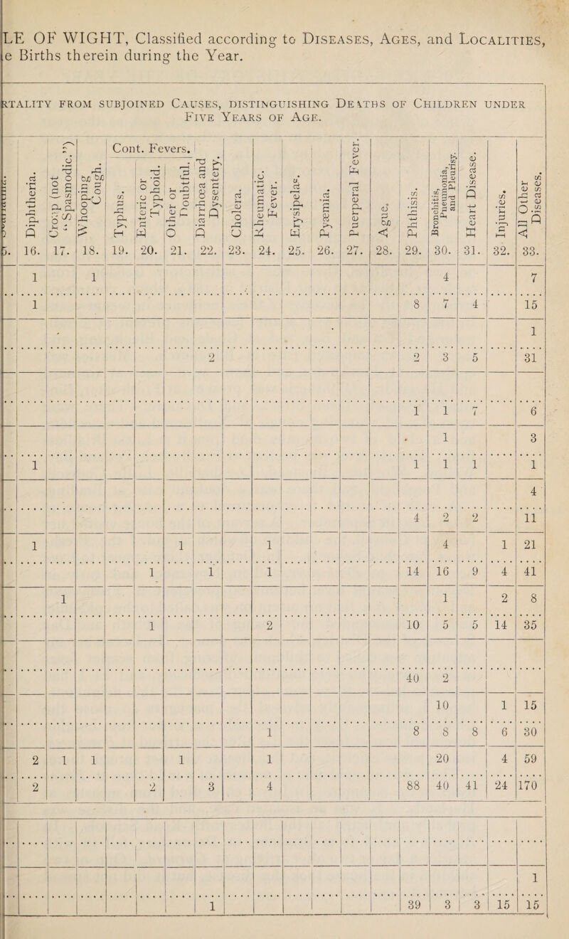 aiM.-MM.Ha, LL OF WIGHT, Classitied according to Diseases, Ages, and Localities, e Births therein during the Year. ITALITY FROM SUBJOINED CAUSES, DISTINGUISHING De\TBS OF CHILDREN UNDER Five Years of Age. Cont. Fevers. r-H Bronchitis, Pneumonia, and Pleurisy. Heart Disease. Diphtheria. Croup (not “ Spasmodic Whooping Cough. Typhus. Enteric or Typhoid. 1 r_l 1 £ 'rl rO O 3 6 Diarrhoea and Dysentery, Cholera. Rheumatic. Fever. Erysipelas. Pyaemia. Puerperal Fe^ ■i <U P fan < Phthisis. Injuries. All Other Diseases. 16. 17. 18. 19. 20. 21. 22. 23. 24. 25. 26. 27. 28. 29. 30. 31. 32. 33. 1 i ! . 4 7 1 8 i 4 ■ 15 - 1 2 o w 3 5 31 1 1 7 6 * 1 3 1 1 1 1 1 4 4 2 2 11 1 1 1 4 1 21 1 i 1 14 16 9 4 41 1 1 2 8 1 2 10 5 5 14 35 40 2 10 1 15 1 8 8 8 6 30 2 1 i 1 1 20 4 59 2 2 3 4 88 40 41 24 170 • 1 1 39 3 3 15 15