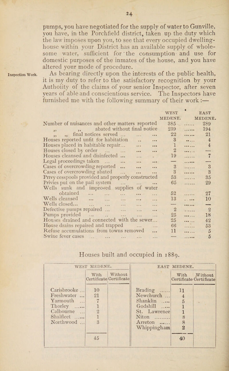 Inspection Work. pumps, you have negotiated for the supply of water to Gunville, you have, in the Porchfield district, taken up the duty which the law imposes upon you, to see that every occupied dwelling- house within your District has an available supply of whole¬ some water, sufficient for' the consumption and use for domestic purposes of the inmates of the house, and you have altered your mode of procedure. As bearing directly upon the interests of the public health, it is my duty to refer to the satisfactory recognition by your Authoiity of the claims of your senior Inspector, after seven years of able and conscientious service. The Inspectors have furnished me with the following summary of their work :— Number of nuisances and other matters reported ,, ,, abated without final notice ,, ,, final notices served ... Houses reported unfit for habitation Houses placed in habitable repair... Houses closed by order Houses cleansed and disinfected ... Legal proceedings taken ... Cases of overcrowding reported ... Cases of overcrowding abated Privy cesspools provided and properly constructed Privies put on the pail system Wells sunk and improved supplies of water obtained Wells cleansed Wells closed... Defective pumps repaired ... Pumps provided Houses drained and connected with the sewer... House drains repaired and trapped Refuse accumulations from towns removed Swine fever cases WEST EAST MEDENE. MEDEN 385 . 289 239 . 194 22 . 21 3 4 1 . 4 2 . . 19 . 7 3 ”’.... 3 3 . 3 53 . 35 65 . 29 52 . 27 13 _ 10 2 . 2 25 . 18 25 . 42 66 . 53 11 . 5 — . 5 Houses built and occupied in 1889. WEST MEDENE. EAST MEDENE. With Without With Without Certificate Certificate Certificate Certificate Carisbrooke ... 10 Brading . 11 Freshwater ... 21 Newchurch ... 4 Yarmouth 7 Shanklin . 5 Thorley . 1 Godshill . 1 Calbourne ... 2 St. Lawrence 1 Shalfleet . 1 Niton . 8 Northwood ... 3 Arreton . 8 Whippingham 2 45 40
