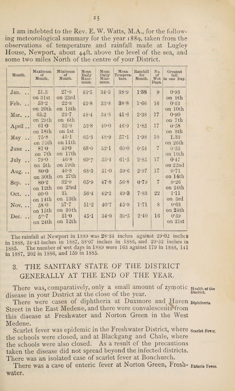 I am indebted to the Rev. E. W. Watts, M.A., for the follow¬ ing meteorological summary for the year 1889, taken from the observations of temperature and rainfall made at Lugley H ouse, Newport, about 44ft. above the level of the sea, and some two miles North of the centre of your District. j Month. Maximum of Month, Minimum of Month. Mean ! Daily Maxi- j mum. Mean Daily Mini¬ mum. Mean Tempera¬ ture. Rainfall for Month. No. of Wet Days. Greatest fall in one Day. Jan. .. 51.3 on 31st 27-0 on 23rd 43-5 34-3 38-9 1-38 9 0-93 on 9th Feb. .. 53-2 on 20th 22-8 on 13th 43-8 33-8 38-8 1-66 16 0-43 on 10 th Mar. .. 63.2 on 29 th 23-7 on 6th 48-4 34-8 41-6 2-38 17 0-90 on 7 th April .. 61-0 on 18th 32-0 on 1st 53-8 40-0 46-9 1-85 17 0-58 on 8th May .. 75-8 on 24 th 43-1 on 11th 65*3 48*9 57-1 1-98 10 1.33 on 26th | June .. 81-0 on 7th 43-0 on 17th 68-0 52-1 60-0 0-54 7 0-33 on 10 th July .. 79-0 on 5th 46-8 on 19 th 69-7 53-4 6T5 2-85 17 0-47 I on 22nd Aug. .. 80-0 on 30th 40-8 on 27th 68-3 51*0 59-6 2-97 17 0-71 on 14th Sep. .. 80-2 on 12 th 32-0 on 23rd 65-9 47-8 56-8 0-79 7 0*26 on 24th Oct. .. 60-0 on 14 th 31. on 13th 56-4 42*2 49-3 7-83 22 Til on 3rd Nov. .. 58-0 on 15th 27-7 on 30th 51-2 407 45-9 1-71 8 0-63 on 24th Dec. .. 5°-7 on 24th 21-0 on 12th 45-1 34-0 39'5 2-40 16 0*39 on 21st The rainfall at Newport in 1389 was 28‘34 inches against 29-02 inches in 1888, 24-43 inches in 1887, 38-07 inches in 1886, and 29*32 inches in 1885. ' The number of wet days in 1889 were 163 against 179 in 1838, 141 in 1887, 202 in 1886, and 159 in 1885. 3. THE SANITARY STATE OF THE DISTRICT GENERALLY AT THE END OF THE YEAR. There was, comparatively, only a small amount of zymotic disease in your District at the close of the year. There were cases of diphtheria at Duxmore and Haven Street in the East Medene, and there were convalescents from this disease at Freshwater and Norton Green in the West Medene. Scarlet fever was epidemic in the Freshwater District, where the schools were closed, and at Blackgang and Chale, where the schools were also closed. As a result of the precautions taken the disease did not spread beyond the infected districts. There was an isolated case of scarlet fever at Bonchurch. There was a case of enteric fever at Norton Green, Fresh¬ water. Health ol the District. Diphtheria Scarlet Fever, Fnteris Fever.