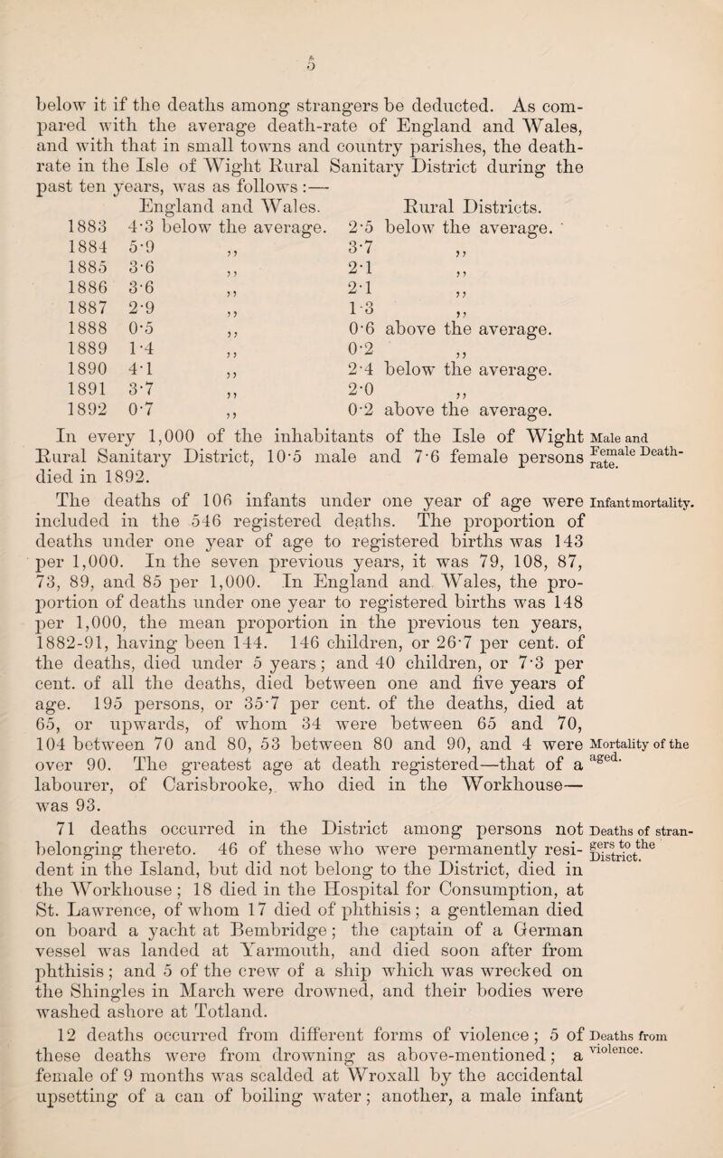 below it if the deaths among strangers be deducted. As com¬ pared with the average death-rate of England and Wales, and with that in small towns and country parishes, the death- rate in the Isle of Wight Rural Sanitary District during the past ten years, was as follows : — England and Wales. Rural Districts. 1883 4-3 below the average. 2-5 below the average. 1884 5-9 J 5 3-7 1885 3-6 J > 2T ? > 1886 3-6 ) > 2-1 1887 2-9 >> 1-3 > > 1888 0-5 ) } 0-6 above the average. 1889 1-4 5 } 0-2 1890 4T 24 below the average. 1891 3-7 >> 2-0 1892 0-7 >> 0-2 above the average. In every 1,000 of the inhabitants of the Isle of Wight Male and Rural Sanitary District, 10-5 male and 7*6 female persons ^e“ale Death‘ died in 1892. The deaths of 100 infants under one year of age were infant mortality, included in the 546 registered deaths. The proportion of deaths under one year of age to registered births was 143 per 1,000. In the seven previous years, it was 79, 108, 87, 73, 89, and 85 per 1,000. In England and Wales, the pro¬ portion of deaths under one year to registered births was 148 per 1,000, the mean proportion in the previous ten years, 1882-91, having been 144. 146 children, or 26-7 per cent, of the deaths, died under 5 years; and 40 children, or 7'3 per cent, of all the deaths, died between one and five years of age. 195 persons, or 35-7 per cent, of the deaths, died at 65, or upwards, of whom 34 were between 65 and 70, 104 between 70 and 80, 53 between 80 and 90, and 4 were Mortality of the over 90. The greatest age at death registered—that of a aged' labourer, of Carisbrooke, who died in the Workhouse— was 93. 71 deaths occurred in the District among persons not Deaths of stran- belonging thereto. 46 of these who were permanently resi- fhstrictthe dent in the Island, but did not belong to the District, died in the Workhouse; 18 died in the Hospital for Consumption, at St. Lawrence, of whom 17 died of phthisis; a gentleman died on board a yacht at Bembridge; the captain of a German vessel was landed at Yarmouth, and died soon after from phthisis; and 5 of the crew of a ship which was wrecked on the Shingles in March were drowned, and their bodies were washed ashore at Totland. 12 deaths occurred from different forms of violence; 5 of Deaths from these deaths were from drowning as above-mentioned; aV10lence- female of 9 months was scalded at Wroxall by the accidental upsetting of a can of boiling water; another, a male infant