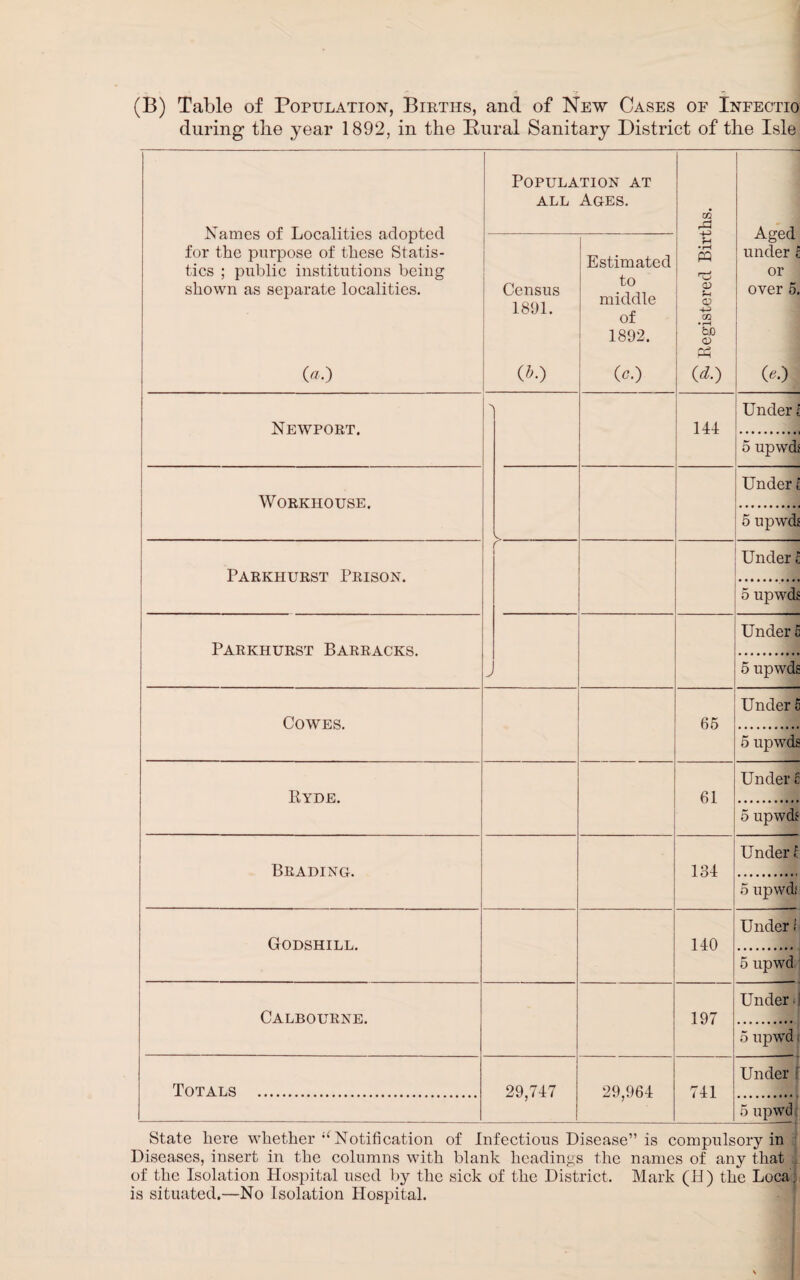 (B) Table of Population, Births, and of New Cases of Infectio during the year 1892, in the Bural Sanitary District of the Isle Names of Localities adopted for the purpose of these Statis¬ tics ; public institutions being shown as separate localities. ' («•) Population at all Ages. S Registered Births. Aged under t or over 5. w Census 1891. (*•) Estimated to middle of 1892. (a.) Newport. A 144 Under l 5 upwds Workhouse. V .. . . Under l 5 upwdf Parkiiurst Prison. f 1 Under l 5 upwds Parkhurst Barracks. J Under 5 5 upwds Cowes. 65 Under 5 5 upwds Hyde. 61 Under t 5 upwds Beading. 134 Under l 5 upwds Godshill. 140 Under i 5 upwdi Calbourne. 197 Under. . 5 upwrd; Totals . 29,747 29,964 741 Under 5 upwd State here whether “ Notification of Infectious Disease” is compulsory in Diseases, insert in the columns with blank headings the names of any that of the Isolation Hospital used by the sick of the District. Mark (H) the Loca is situated.—No Isolation Hospital.