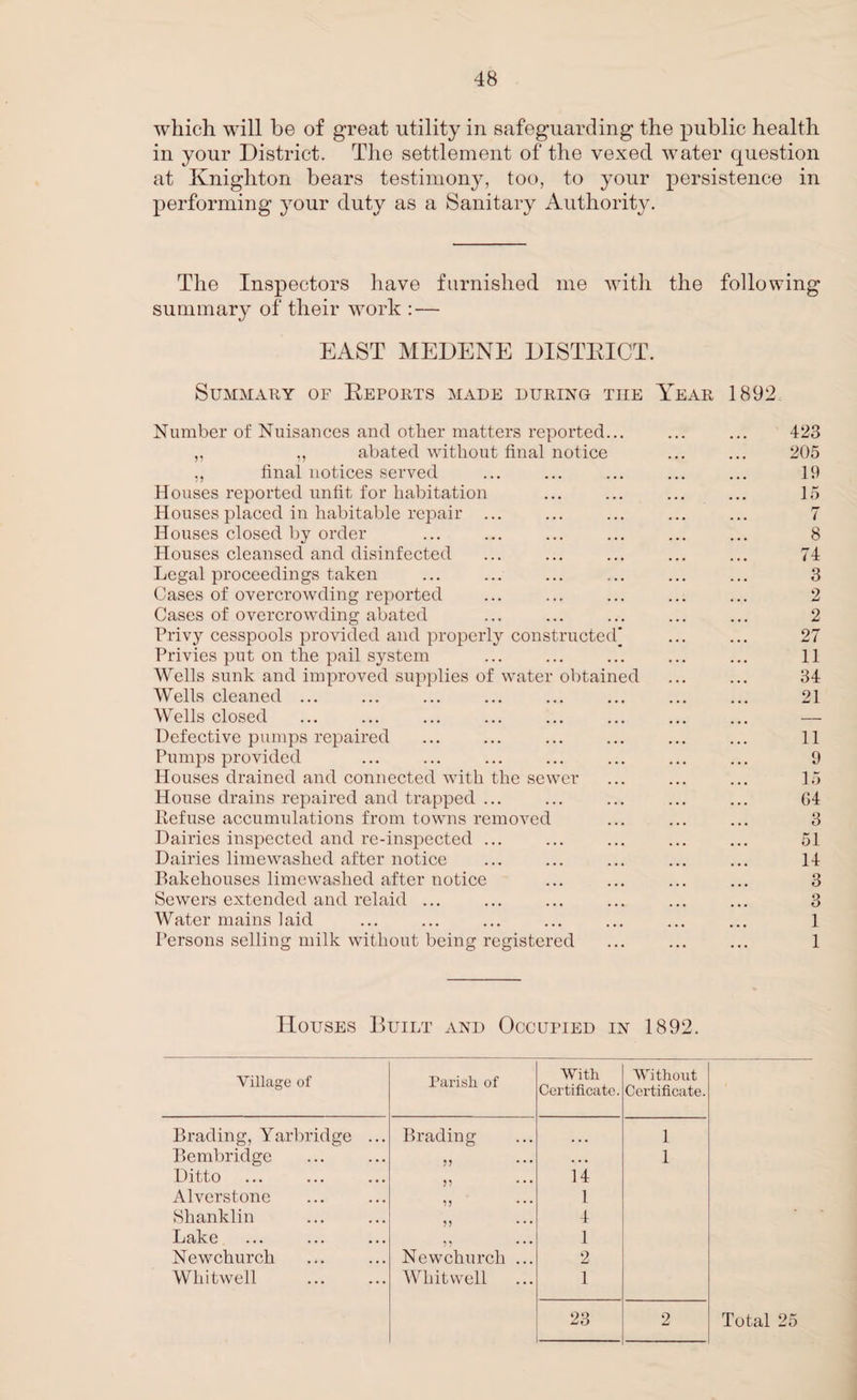 which will be of great utility in safeguarding the public health in your District. The settlement of the vexed water question at Knighton bears testimony, too, to your persistence in performing your duty as a Sanitary Authority. The Inspectors have furnished me with the following summary of their work : — EAST MEDENE DISTRICT. Summary of Reports made during tiie Year, 1892, Number of Nuisances and other matters reported... ... ... 423 „ ,, abated without final notice ... ... 205 ,, final notices served ... ... ... ... ... 19 Houses reported unfit for habitation ... ... ... ... 15 Houses placed in habitable repair ... ... ... ... ... 7 Houses closed by order ... ... ... ... ... ... 8 Houses cleansed and disinfected ... ... ... ... ... 74 Legal proceedings taken ... ... ... ... ... ... 3 Cases of overcrowding reported ... ... ... ... ... 2 Cases of overcrowding abated ... ... ... ... ... 2 Privy cesspools provided and properly constructed' ... ... 27 Privies put on the pail system ... ... ... ... ... 11 Wells sunk and improved supplies of water obtained ... ... 34 Wells cleaned ... ... ... ... ... ... ... ... 21 Wells closed ... ... ... ... ... ... ... ... — Defective pumps repaired ... ... ... ... ... ... 11 Pumps provided ... ... ... ... ... ... ... 9 Houses drained and connected with the sewer ... ... ... 15 House drains repaired and trapped ... ... ... ... ... 64 Refuse accumulations from towns removed ... ... ... 3 Dairies inspected and re-inspected ... ... ... ... ... 51 Dairies limewashed after notice ... ... ... ... ... 14 Bakehouses limewashed after notice ... ... ... ... 3 Sewers extended and relaid ... ... ... ... ... ... 3 Water mains laid ... ... ... ... ... ... ... 1 Persons selling milk without being registered ... ... ... 1 Houses Built and Occupied in 1892. Village of Parish of With Certificate. Without Certificate. Brading, Yarbridge ... Brading ... 1 Bembridge 77 . . . 1 Ditto 77 ... 14 Alverstone 77 ... 1 Shanklin 77 • • • 4 Lake 1 Newchurch Newchurch ... 2 Whitwell Whitwell 1 23 2 Total 25