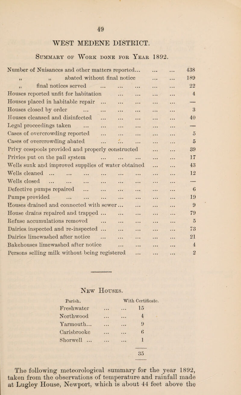 WEST MEDENE DISTRICT. Summary of Work done for Year 1892. Number of Nuisances and other matters reported... ... ... 438 ,, „ abated without final notice ... ... 189 ,, final notices served . ... ... ... 22 Houses reported unfit for habitation ... ... ... ... 4 Houses placed in habitable repair . ... ... ... — Houses closed by order ... ... ... ... ... ... 3 Houses cleansed and disinfected ... ... ... ... ... 40 Legal proceedings taken ... ... ... ... ... ... — Cases of overcrowding reported ... ... ... ... ... 5 Cases of overcrowding abated ... ... ... ... ... 5 Privy cesspools provided and properly constructed ... ... 39 Privies put on the pail system ... ... ... ... ... 17 Wells sunk and improved supplies of water obtained ... ... 43 Wells cleaned ... ... ... ... ... ... ... ... 12 Wells closed ... ... ... ... ... ... ... ... — Defective pumps repaired ... ... ... ... ... ... 6 Pumps provided ... ... ... ... ... ... ... 19 Houses drained and connected with sewer... ... ... ... 9 House drains repaired and trapped ... ... ... ... .... 79 Refuse accumulations removed ... ... ... ... ... 5 Dairies.inspected and re-inspected ... ... ... ... ... 73 Dairies limewashed after notice ... ... ... ... ... 21 Bakehouses limewashed after notice ... ... ... ... 4 Persons selling milk without being registered ... ... ... 2 New Houses. Parish., With Certificate. Freshwater . • . 15 North wood ... 4 Yarmouth... . . . 9 Carisbrooke . . . 6 Shorwell ... ... 1 35 The following meteorological summary for the year 1892, taken from the observations of temperature and rainfall made at Lugley House, Newport, which is about 44 feet above the