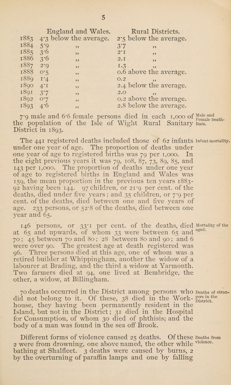 England and Wales. Rural Districts. 1883 4*3 below the average. 2*5 below the average. 1884 5*9 99 3*7 1885 3*6 9 9 2-1 1886 3*6 9 9 2.1 1887 2-9 9 9 i-3 1888 o*5 9 9 0.6 above the average. 1889 i*4 9 9 0.2 1890 4*i 9 9 2.4 below the average. 1891 3*7 99 2.0 1892 07 9 9 0.2 above the average. 1893 4-6 9 9 2.8 below the average. 7*9 male and 6‘6 female persons died in each 1,000 of ^Iale,an^ the population of the Isle of Wight Rural Sanitary Rate!6 District in 1893. The 441 registered deaths included those of 62 infants infant mortality, under one year of age. The proportion of deaths under one year of age to registered births was 79 per 1,000. In the eight previous years it was 79, 108, 87, 73, 89, 85, and 143 per 1,000. The proportion of deaths under one year of age to registered births in England and Wales was 159, the mean proportion in the previous ten years 1883- 92 having been 144. 97 children, or 21-9 per cent, of the deaths, died under five years ; and 35 children, or 7-9 per cent, of the deaths, died between one and five years of age. 233 persons, or 52*8 of the deaths, died between one year and 65. 146 persons, or 33*1 per cent, of the deaths, died Mortality of the at 65 and upwards, of whom 33 were between 65 and aged‘ 70 ; 45 between 70 and 80 ; 28 between 80 and 90 ; and 6 were over 90. The greatest age at death registered was 96. Three persons died at this age, one of whom was a retired builder at Whippingham, another the widow of a labourer at Brading, and the third a widow at Yarmouth. Two farmers died at 94, one lived at Bembridge, the other, a widow, at Billingham. 70 deaths occurred in the District among persons who Deaths of stran- did not belong to it. Of these, 38 died in the Work- gg®r^tthe house, they having been permanently resident in the Island, but not in the District; 31 died in the Hospital for Consumption, of whom 30 died of phthisis; and the body of a man was found in the sea off Brook. Different forms of violence caused 25 deaths. Of these Deaths from 2 were from drowning, one above named, the other while vlolence’ bathing at Shalfleet. 3 deaths were caused by burns, 2 by the overturning of paraffin lamps and one by falling