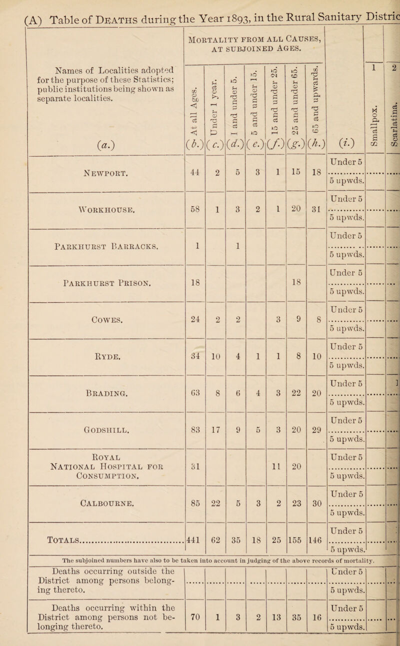 (A) Table of Deaths during the Year 1893, in the Rural Sanitary Distric Names of Localities adopted for the purpose of these Statistics; public institutions being shown as separate localities. 0-) Mortality from all Causes, AT SUBJOINED AGES. (*••) Scarlatina. ts At all Ages. ^ Under 1 year. 16 Ph 0) rO G G G o3 W 5 and under 15. 15 and under 25. id CD Fh q; £ G £ c3 10 <N Cf-) W rH p-l G £ <3 iO (h.) 1 H 0 s m Newport. 44 2 5 3 1 15 18 Under 5 5 upwds. Workhouse. 58 1 3 2 1 20 31 Under 5 5 upwds. Parkhurst Barracks. 1 1 Under 5 5 upwds. Parkhurst Prison. 18 18 Under 5 5 upwds. Cowes. 24 2 2 3 9 8 Under 5 5 upwds. Hyde. 84 10 4 1 1 8 10 Under 5 5 upwds. Brading. 63 8 6 4 3 22 20 Under 5 ] 5 upwds. Godsiiill. 83 17 9 5 3 20 29 Under 5 5 upwds. Royal National Hospital for Consumption. 81 11 20 U nder 5 5 upwds. Calbourne. 85 22 5 3 2 23 30 Under 5 5 upwds. Totals. 441 62 35 18 25 155 146 Under 5 5 upwds. The subjoined numbers have also to be taken into account in judging of the above records of mortality. Deaths occurring outside the District among persons belong¬ ing thereto. Under 5 5 upwds. Deaths occurring within the District among persons not be¬ longing thereto. 70 1 3 2 13 35 16 Under 5 5 upwds. ■
