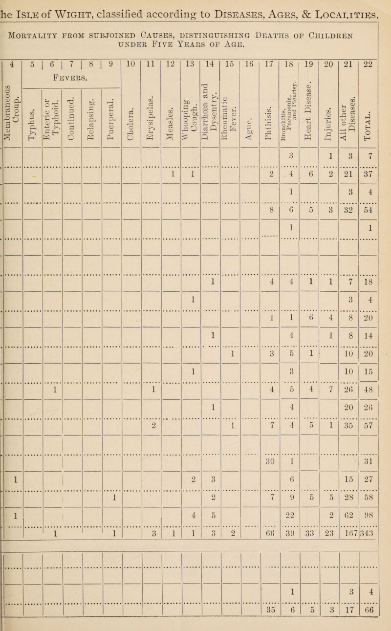 he Isle of Wight, classified according to Diseases, Ages, & Localities. Mortality FROM SUBJOINED Causes, distinguishing Deaths of Children under Five Years of Age. 4 5 6 7 8 1 9 10 11 12 13 14 15 15 17 18 19 20 21 22 Fevers. co T3 Membraneou Croup. CO Enteric or Typhoid. Continued. Relapsing. Puerperal. Cholera. CO r~ H CD p, *53 Measles. CJj S E fX or. c -5 O c ^ O Diarrhoea an Dysentry. Rheumatic Fever. bt/ <1 Phthisis. -3 a o X £ ^ 2 2 s © Heart Diseas Injuries. All other Diseases. Total. 3 1 3 7 1 1 2 4 6 2 21 37 1 3 4 8 6 5 3 32 54 1 1 1 4 4 1 1 7 18 1 o O 4 1 1 6 4 8 20 1 4 1 8 14 1 3 5 1 10 20 1 3 10 15 1 i 4 5 4 7 26 48 | 1 4 20 26 2 1 7 4 5 1 35 57 30 1 31 r 1 2 3 6 15 27 . 1 2 7 9 5 5 28 58 r 1 i 4 5 22 2 62 98 . 1 1 3 1 1 3 2 66 39 33 23 167 343 1 3 4