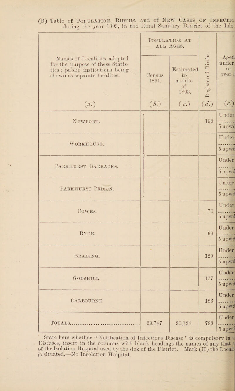 (B) Table of Population, Births, and of New Cases of Infectio during the year 1893, in the Rural Sanitary District of the Isle Names of Localities adopted for the purpose of these Statis¬ tics ; public institutions being shown as separate iocalites. 09 Population at all Ages. ps Registered Births. Aged under or over 5 09 Census 1891. 09 Estimated to middle of 1893. 09 N EWPORT. -0 152 Under 5 upwc Workhouse. i Under 5 upwc Parkhurst Barracks. r Under 5 upwc PARKHURST PRIouN. Under 5 upwc Cowes. 70 Under 5 upwc Ryde. 69 U nder 5 upwc Brading. 129 Under 5 upwc Godshtll. 177 Under 5 upwc Calbourne. 186 Under 5 upwd Totals. 29,747 30,124 783 U nder 5 upwd State here whether “ Notification of Infectious Disease ” is compulsory in t Diseases, insert in the columns with blank headings the names of any that a of the Isolation Hospital used by the sick of the District . Mark (IT) the Locali is situated,—No Insolation Hospital,