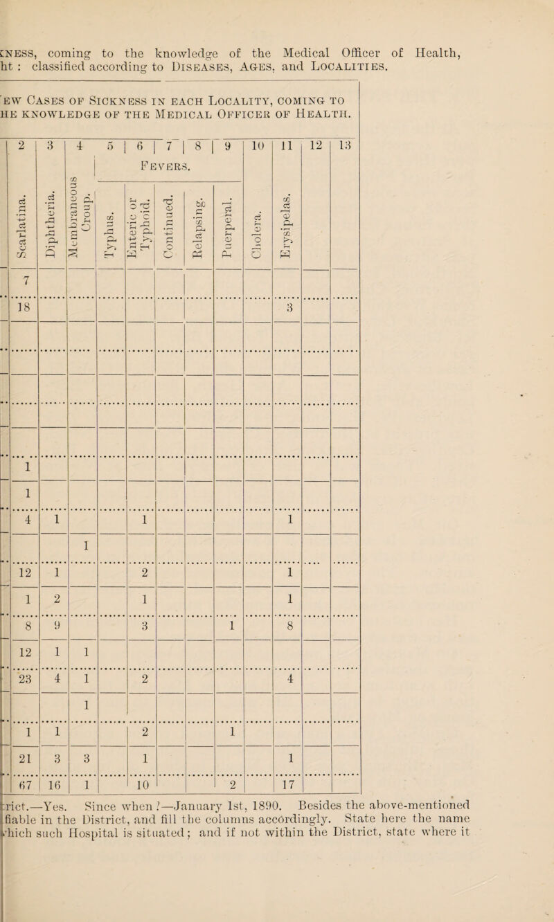 CNESS, coming to the knowledge of the Medical Officer of Health, ht : classified according to Diseases, Ages, and Localities. ew Cases of Sickness in each Locality, coming to HE KNOWLEDGE OF THE MEDICAL OFFICER OF HEALTH. Scarlatina. Diphtheria. w Membraneous Croup. 5 | 6 | 7 | 8 | 9 F EVERS. Cholera. £ 11 m ra5 p, OQ 12 13 Typhus. Enteric or Typhoid. Continued. bo .5 *S3 cS i ( <u Ph Puerperal. 7 18 3 1 1 4 1 1 1 I 12 1 2 1 1 2 1 1 8 9 3 1 8 12 1 1 28 4 1 2 4 1 1 1 2 1 21 3 3 1 1 67 16 1 10 2 | 17 f :rict.—Yes. Since when ?— January 1st, 1890. Besides the above-mentioned fiable in the District, and fill the columns accordingly. State here the name diich such Hospital is situated; and if not within the District, state where it