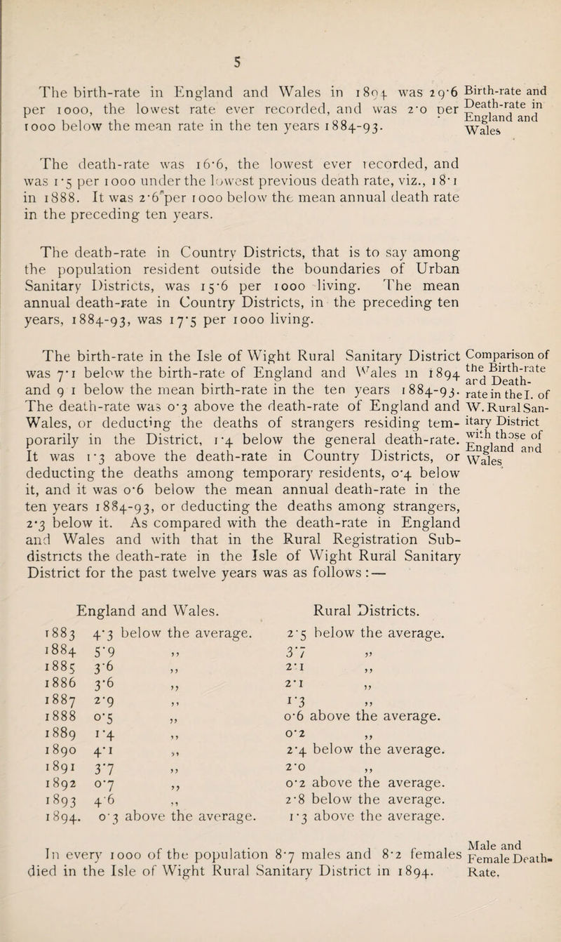 The birth-rate in England and Wales in 1804. was 29^6 Birth-rate and per 1000, the lowest rate ever recorded, and was 2-o per Death-rate in r ii .i , . ,, nn • England and 1000 below the mean rate m the ten years 1884-93. Wales The death-rate was 16*6, the lowest ever lecorded, and was 1*5 per 1000 under the lowest previous death rate, viz., 1 8*i in 1888. It was 2'6'per rooo below the mean annual death rate in the preceding ten years. The death-rate in Country Districts, that is to say among the population resident outside the boundaries of Urban Sanitary Districts, was 15*6 per 1000 living. The mean annual death-rate in Country Districts, in the preceding ten years, 1884-93, was 17*5 Per 1000 living. The birth-rate in the Isle of Wight Rural Sanitary District was y 1 below the birth-rate of England and Wales m 1894 and 9 1 below the mean birth-rate in the ten years 1884-93. The death-rate was o-3 above the death-rate of England and Wales, or deducting the deaths of strangers residing tem¬ porarily in the District, 1*4 below the general death-rate. It was 1'3 above the death-rate in Country Districts, or deducting the deaths among temporary residents, 0*4 below it, and it was o‘6 below the mean annual death-rate in the ten years 1884-93, or deducting the deaths among strangers, 2*3 below it. As compared with the death-rate in England and Wales and with that in the Rural Registration Sub¬ districts the death-rate in the Isle of Wight Rural Sanitary District for the past twelve years was as follows: — Comparison of the Birth-rate ard Death- rate in the I. of W. Rural San¬ itary District with those of England and Wales England and Wales. Rural Districts. 1883 4*3 below the average. 2-5 below the average. 1884 5*9 y y 3*7 1885 3*6 y y 2-i 1886 3*6 5? 2-1 1887 2*9 y y 1*3 1888 o*5 yy o-6 above the average. 1889 i*4 y y 0'2 I 890 4*1 yy 2'4 below the average. 1891 3*7 y y 2-0 1892 o*7 >9 o*2 above the average. 1893 46 y y 2*8 below the average. 1894. °’3 above the average. 1*3 above the average. Male In every 1000 of the population 8^7 males and 8*2 females Female Death- died in the Isle of Wight Rural Sanitary District in 1894. Rate,