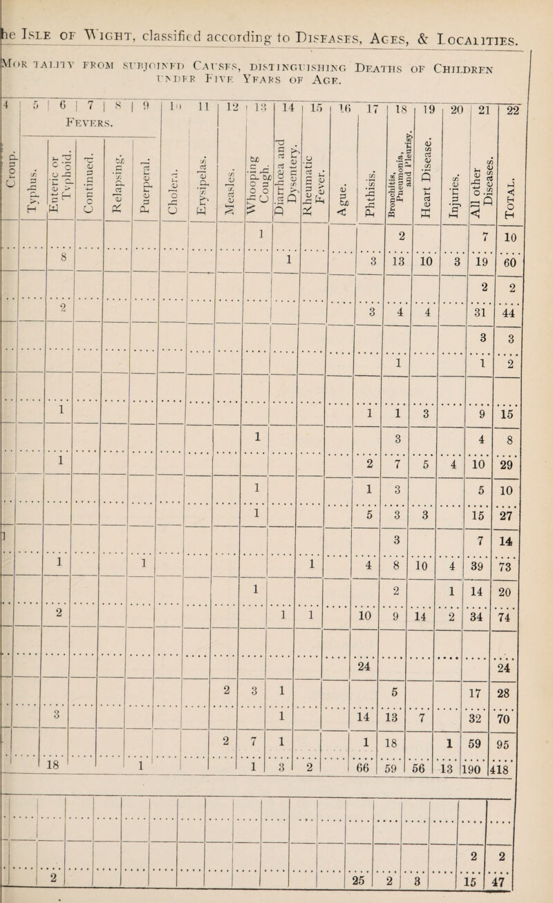 he Isle of W ight, classified according' to Diseases, Ages, Localities. iVToR TAIJIY FROM SUBJOINED CaUSFR, t'MJFP Fivf. o -- k^ — DISTINGUISHING Yfars of Age. Deaths v*- A-VOrULIIJiO» of Children 4 5 | 6 | 7 | S Fevers. 1 9 In 11 i 12 | 1 O •) 14 15 16 17 18 19 20 21 22 6 o r i i Typhus. Enteric or Tvohoid. Continued. sjo X c3 CL> 1 Puerperal. J Cholera. Erysipelas. i Measles. i Whooping Counh. Diarrhoea and Dvsenterv. -4—» S ^ r-j Ji 3. Ague. Phthisis. Bronchitis, Pneumonia, tmu x icuria' Heart Disease. Injuries. All other Diseases. Total. 1 2 7 10 8 1 ... 3 13 10 3 19 60 2 2 2 j 3 4 4 31 44 3 3 1 1 2 1 1 1 3 9 15 1 3 4 8 1 2 7 5 4 10 29 1 1 3 5 10 1 5 3 3 15 27 4 3 7 14 1 1 1 4 8 10 4 39 73 1 2 1 14 20 2 1 1 10 9 14 2 34 74 24 24 2 3 1 5 17 28 3 1 14 13 7 32 70 ■ 2 7 1 1 18 1 59 95 18 1 1 3 2 66 59 56 13 190 ' U8 2 2 1 2 25 2 3 15 47