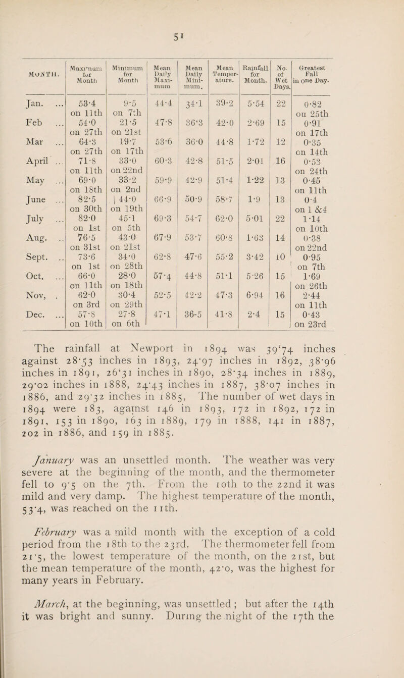 AIoiVTH. Maxjuam lor Monti) Minimum for Month M ean Daily Maxi¬ mum Mean Daily Mini¬ mum, Mean Temper¬ ature. Rainfall for Month. No. of Wet Days. Greatest Dali in one Day. Jan. ... 53*4 on 11th 9*5 on 7th 44.4 34*1 39*2 5*54 22 0*82 on 25th Feb ... 54*0 on 27th 21*5 on 21st 47*8 36‘3 42*0 2*69 15 0*91 on 17th Mar ... G4*3 on 27th 19*7 on 17th 53*6 36*0 44*8 1*72 12 0*35 on 14th April ... 71*8 on 11th 33*0 on 22nd 60-3 42-8 51*5 2*01 16 0*53 on 24th May 69*0 on 18th 33*2 on 2nd 59-9 42*9 51*4 1*22 13 0*45 on 11th June ... 82-5 on 30th 1 44*0 on 19 th 66*9 50*9 58*7 1*9 13 0*4 on 1 &4 July ... 82*0 on 1st 45*1 on 5th 69*3 54*7 62*0 5*01 22 1*14 on 10th Aug. .. 76*5 on 31st 43*0 on 21st 67*9 53*7 60*8 1*63 14 0*38 on 22nd Sept. 73*6 on 1st 34*0 on 28th 62*8 47*6 55*2 3*42 10 0*95 on 7 th Oct. 66*0 on 11th 28*0 on 18th 57*4 44*8 51*1 5*26 15 1*69 on 26th Nov, . 62*0 on 3rd 30*4 on 29th 5*2*5 42*2 47*3 6*94 16 2*44 on llth Dec. 57*8 on 10th 27*8 on 6th 47*1 36-5 41*8 2*4 15 , 0*43 on 23rd The rainfall at Newport in 1894 was 39‘74 inches against 28*53 inches in 1893, 24'97 inches in 1892, 38*96 inches in 1891, 26*31 inches in 1890, 28*34 inches in 1889, 29*02 inches in 1888, 24*43 inches in 1887, 38*07 inches in 1886, and 29*32 inches in 1885, The number of wet days in 1894 were 183, against 146 in 1893, T72 in 1892, 172 in 1891, 153 in 1890, 163 in 1889, 179 in r888, 141 in 1887, 202 in 1886, and 159 in 1885. January was an unsettled month. The weather was very severe at the beginning of the month, and the thermometer fell to 9*5 on the 7th. From the 10th to the 22nd it was mild and very damp. The highest temperature of the month, 53*4, was reached on the 11th. February was a mild month with the exception of a cold period from the 18th to the 23rd. The thermometer fell from 21*5, the lowest temperature of the month, on the 21st, but the mean temperature of the month, 42*0, was the highest for many years in February. March, at the beginning, was unsettled ; but after the 14th it was bright and sunny. During the night of the 17th the