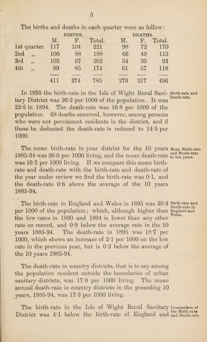 The births and deaths in each quarter were as follow: BIRTHS. DEATHS. M. F. Total. M. F. Total. 1st quarter 117 104 221 98 72 170 2nd ,, 100 88 188 66 49 115 3rd ,, . 105 97 202 54 39 93 4th ,, 89 85 174 61 57 118 411 374 785 279 217 496 In 1895 the birth-rate in the Isle of Wight Rural Sani¬ tary District was 26’2 per 1000 of the population. It was 22-5 in 1894. The death-rate was 16-8 per 1000 of the population. 68 deaths occurred, however, among persons who were not permanent residents in the district, and if these be deducted the death-rate is reduced to 14‘5 per 1000. The mean birth-rate in your district for the 10 years 1885-94 was 26-0 per 1000 living, and the mean death-rate was 16'2 per 1000 living. If we compare this mean birth¬ rate and death-rate with the birth-rate and death-rate of the year under review we find the birth-rate was 0-1, and the death-rate 0‘6 above the average of the 10 years 1885-94. The birth-rate in England and Wales in 1895 was 30-3 per 1000 of the population; which, although higher than the low rates in 1890 and 1894 is lower than any other rate on record, and 0‘9 below the average rate in the 10 years 1885-94. The death-rate in 1895 was 18-7 per 1000, which shows an increase of 2-1 per 1000 on the low rate in the previous year, but is 0‘2 below the average of the 10 years 1885-94. The death-rate in country districts, that is to say among the population resident outside the boundaries of urban sanitary districts, was 17‘0 per 1000 living. The mean annual death-rate in country districts in the preceding 10 years, 1885-94, was 17'3 per 1000 living. The birth-rate in the Isle of Wight Rural Sanitary District was 4-1 below the birth-rate of England and Birth-rate and Death-rate. Mean Birth-rate and Death-rate in ten years. Birth-rate and Death-rate in England and Wales. Comparison of the Birth-rate and Death-rate