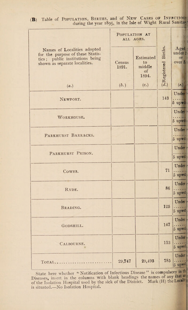 (B) Table of Population, Births, and of New Cases of Infectious during the year 1895, in the Isle of Wight Rural Sanitary Names of Localities adopted for the purpose of these Statis¬ tics ; public institutions being shown as separate localities. (a.) Population at ALL AGES. ^Registered Births. 1 Census 1891. (b.) Estimated to middle of 1894. (c.) Newport. 143 { Workhouse. , Parkhurst Barracks. Parkhurst Prison. Cowes. 71 Ryde. 86 Brading. 125 Godshill. 147 Calbourne. 113 Total. 29,747 29,493 785 Aged under f) or ■ over 5. Under ' Under • Under 5 upwd Under Under Under Under 5 upwd ~j State here whether “ Notification of Infectious Disease ” is compulsory in & Diseases, insert in the columns with blank headings the names of any that ar laiseases, nisei 1 in me tuiumua -- ” ,JT i:x of the Isolation Hospital used by the sick of the Distnct. Mark (H) the Tocaii is situated.—No Isolation Hospital.