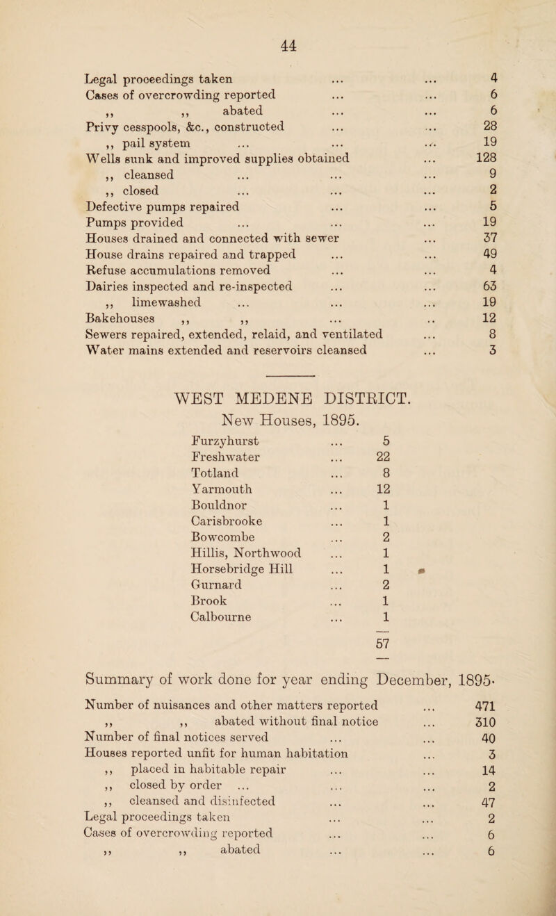 Legal proceedings taken ... ... 4 Cases of overcrowding reported ... ... 6 ,, ,, abated ... ... 6 Privy cesspools, &c., constructed ... ... 28 yy pail system ... ... 19 Wells sunk and improved supplies obtained ... 128 ,, cleansed ... ... ... 9 ,, closed ... ... ... 2 Defective pumps repaired ... ... 5 Pumps provided ... ... ... 19 Houses drained and connected with sewer ... 37 House drains repaired and trapped ... ... 49 Refuse accumulations removed ... ... 4 Dairies inspected and re-inspected ... ... 63 ,, limewashed ... ... ... 19 Bakehouses ,, ,, ... .. 12 Sewers repaired, extended, relaid, and ventilated ... 8 Water mains extended and reservoirs cleansed ... 3 WEST MEDENE DISTRICT. New Houses, 1895. Furzyhurst ... 5 Freshwater ... 22 Totland ... 8 Yarmouth ... 12 Bouldnor ... 1 Carisbrooke ... 1 Bowcombe ... 2 Hillis, North wood ... 1 Horsebridge Hill ... 1 Gurnard ... 2 Brook ... 1 Calbourne ... 1 67 Summary of work done for year ending December, 1895- Number of nuisances and other matters reported ... 471 ,, ,, abated without final notice ... 310 Number of final notices served ... ... 40 Houses reported unfit for human habitation ... 3 ,, placed in habitable repair ... ... 14 ,, closed by order ... ... ... 2 ,, cleansed and disinfected ... ... 47 Legal proceedings taken ... ... 2 Cases of overcrowding reported ... ... 6 ,, ,, abated ... ... 6