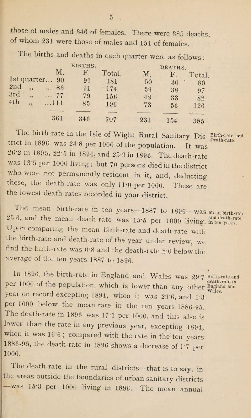 those of males and 346 of females. There were 385 deaths, of whom 231 were those of males and 154 of females. The births and deaths in each quarter were as follows : births. M. F. Total. 1st quarter.. . 90 91 181 2nd ,, . 83 91 174 3rd „ • / i 79 156 4th ,, • 111 85 196 M. DEATHS. F. Total 50 30 ‘ 80 59 38 97 49 33 82 73 53 126 361 346 707 231 154 385 The birth-rate in the Isle of Wight Rural Sanitary Dis- Birth-rate and trict in 1896 was 24'8 per 1000 of the population. It was 26*2 in 1895, 22*5 in 1894, and 25*9 in 1893. The death-rate was 13 5 per 1000 living; but 70 persons died in the district who were not permanently resident in it, and, deducting these, the death-rate was only 1T0 per 1000. These are the lowest death-rates recorded in your district. The mean birth-rate in ten years—1887 to 1896- •' --Was Mean birth-rate 25 6, and the mean death-rate was 15*5 per 1000 living. Ste^yea/^6 Upon comparing the mean birth-rate and death-rate with the birth-rate and death-rate of the year under review, we find the birth-rate was 0*8 and the death-rate 2‘0 below the average of the ten years 1887 to 1896. In 1896, the birth-rate in England and Wales was 297 Birth-rate and per 1000 of the population, which is lower than any other England and * Wales year on record excepting 1894, when it was 29'6, and T3 per 1000 below the mean rate in the ten years 1886-95. The death-rate in 1896 was 17*1 per 1000, and this also is lower than the rate in any previous year, excepting 1894, when it was 16 6 ; compared with the rate in the ten years 1886-95, the death-rate in 1896 shows a decrease of T7 per 1000. The death-rate in the rural districts—that is to say, in the areas outside the boundaries of urban sanitary districts —was 15-3 per 1000 living in 1896. The mean annual