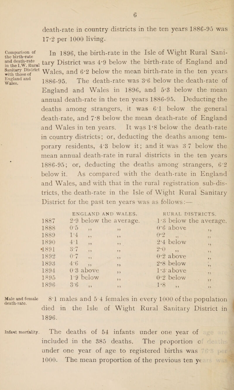 Comparison of the birth-rate and death-rate in the I.W. Rural Sanitary District •with those of England and Wales. Male and female death-rate. Infant mortality. death-rate in country districts in the ten years 1886-95 was 17-2 per 1000 living. In 1896, the birth-rate in the Isle of Wight Rural Sani¬ tary District was 4*9 below the birth-rate of England and Wales, and 6*2 below the mean birth-rate in the ten years 1886-95. The death-rate was 3*6 below the death-rate of England and Wales in 1896, and 5*3 below the mean annual death-rate in the ten years 1886-95. Deducting the deaths among strangers, it was 61 below the general death-rate, and 7’8 below the mean death-rate of England and Wales in ten years. It was 1*8 below the death-rate in country districts; or, deducting the deaths among tem¬ porary residents, 4*3 below it; and it was 3 7 below the mean annual death-rate in rural districts in the ten years 1886-95; or, deducting the deaths among strangers, 6‘2 below it. As compared with the death-rate in England and Wales, and with that in the rural registration sub-dis¬ tricts, the death-rate in the Isle of Wight Rural Sanitary District for the past ten years was as follows:— ENGLAND AND WALES. RURAL DISTRICTS. 1887 2*9 below the average T3 below the average. 1888 0-5 „ n 0‘6 above M 1889 T4 „ } * 0*2 V ^ ’1 M 1890 4‘1 „ > * 2'4 below M •1891 3 i ,, 2*0 „ 1892 07 „ 0*2 above 1893 4T „ 5 > 2*8 below 1894 O'3 above 5 > 1*3 above n 1«95 T9 below > > O’2 below 1896 3-6 „ 5 ) 1*8 „ 8T rn ales and 5'4 females in every 1000 of the population died in 1896. i the Isle of Wight Rural Sanitary District in The deaths of 54 infants under one year of included in the 385 deaths. The proportion c under one year of age to registered births was 1000. The mean proportion of the previous ten y<