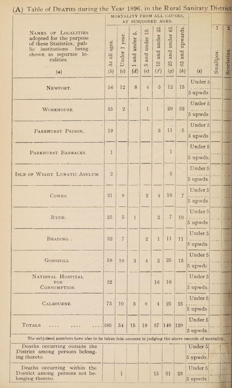 MORTALITY FROM ALL CAUSES, AT SUBJOINED AGES. ! Names of Localities adopted for the purpose of these Statistics; pub lie institutions being shown as separate lo¬ calities. (a) C/5 CD tuo aJ < (*) u a a) rl U 0) X a D (c) ib u CD X 3 3 X 3 aJ id) 4*. 5 and under 15. lO <u X 3 3 X 3 a 10 1—t (D ib CO j-i <D X 3 3 X 3 3 lO (N (1/) Cri X bl rt £ cu 3 X 3 Oj IQ CO (h) (») ‘ 1 * ! O : & cS ! a i m Scarlatina. toj Newport. 56 12 8 4 5 12 15 Under 5 5 upwds Workhouse. 55 2 1 20 32 Under 5 5upwds Parkhurst Prison, 19 3 11 5 Under 5 5 upwds Parkhurst Barracks. 1 1 Under 5 5 upwds. Isle of Wight Lunatic Asylum. o 2 Under 5 5 upwds. Cowes. 31 8 2 4 10 7 Under 5 5 upwds Ryde. 25 5 1 2 7 10 Under 5 5 upwds Brading. 32 7 2 1 11 11 Under 5 5 upwds Godshill 59 10 3 4 2 25 15 Under 5 5 upwds National Hospital for 32 16 16 Under 5 Consumption. 5 upwds. Calbourne. 73 10 3 6 4 25 25 Under 5 5 upwds Totals .... .... .... 385 54 15 19 37 140 120 Under 5 5 upwds. The subjoined numbers have also to be taken into account in judging the above records of mortality. Deaths occurring outside the District among persons belong¬ ing thereto. Under 5 — 5 upwds. Deaths occurring within the District among persons not be¬ longing thereto. i 1 15 31 23 Under 5 | 5 upwds