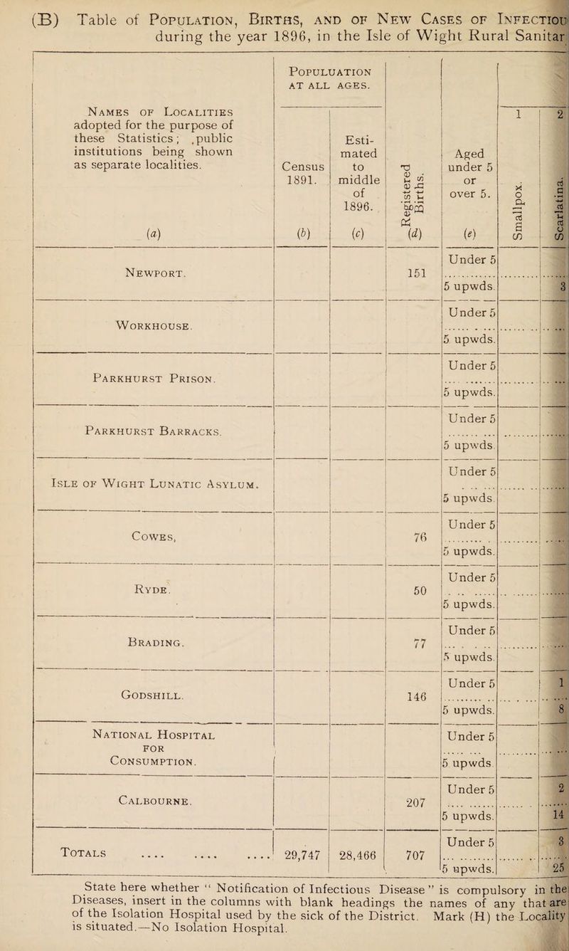 (B) Table of Population, Births, and of New Cases of Infectiou during the year 1896, in the Isle of Wight Rural Sanitar Names of Localities adopted for the purpose of these Statistics; .public institutions being shown as separate localities. (a) Populuation AT ALL AGES. TJ 2 £ If) u • r—< • r—< £ (d) Aged under 5 or over 5. (*) Census 1891. (b) Esti¬ mated to middle of 1896. (c) Smallpox. i-1 Scarlatina. to Newport. 151 Under 5 5 upwds. 3 Workhouse. Under 5 5 upwds. Parkhurst Prison. Under 5 . ... 5 upwds. Parkhurst Barracks. Under 5 5 upwds Isle of Wight Lunatic Asylum. Under 5 5 upwds. Cowes, 76 Under 5 5 upwds. Ryde 50 Under 5 5 upwds. Brading. 77 Under 5 5 upwds. . Godshill. 146 Under 5 1 5 upwds. 8 National Hospital for Consumption. ) Under 5 5 upwds Calbourne. 207 Under 5 2 5 upwds. 14 Totals . 29.747 28,466 707 Under 5 3 5 upwds. 25 State here whether “ Notification of Infectious Disease” is compulsory in the Diseases, insert in the columns with blank headings the names of any that are of the Isolation Hospital used by the sick of the District Mark (H) the Locality is situated.—No Isolation Hospital.