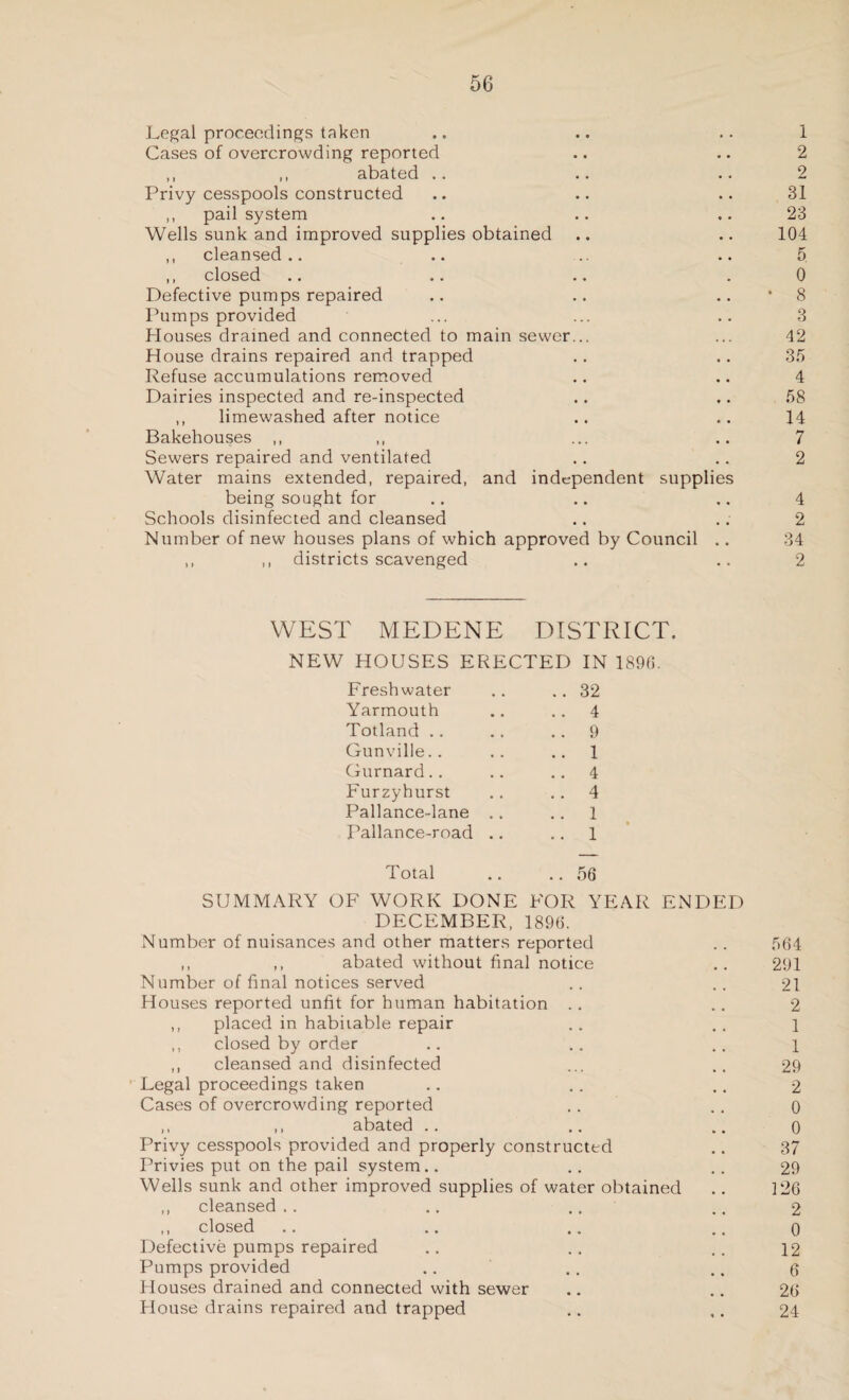 Legal proceedings taken • • 1 Cases of overcrowding reported • • 2 ,, ,, abated .. • « 2 Privy cesspools constructed • • 31 ,, pail system ♦ • 23 Wells sunk and improved supplies obtained • • 104 ,, cleansed .. . # 5 ,, closed , 0 Defective pumps repaired • • • 8 Pumps provided • • 3 Houses drained and connected to main sewer... ... 42 House drains repaired and trapped • . 35 Refuse accumulations removed • • 4 Dairies inspected and re-inspected • • 58 ,, limewashed after notice « • 14 Bakehouses ,, 7 Sewers repaired and ventilated 2 Water mains extended, repaired, and independent suppl ies being sought for 4 Schools disinfected and cleansed , # 2 Number of new houses plans of which approved by Council , # 34 ,, ,, districts scavenged • • 2 WEST MEDENE DISTRICT. NEW HOUSES ERECTED IN 1896. Freshwater .. .. 32 Yarmouth .. .. 4 Totland .. .. .. 9 Gunville.. .. 1 Gurnard.. .. 4 Furzyhurst .. 4 Pallance-lane .. .. 1 Pallance-road .. 1 Total .. .. 56 SUMMARY OF WORK DONE FOR YEAR ENDED DECEMBER, 1896. Number of nuisances and other matters reported 564 ,, ,, abated without final notice 291 Number of final notices served 21 Houses reported unfit for human habitation .. 2 ,, placed in habitable repair 1 ,, closed by order 1 ,, cleansed and disinfected 29 Legal proceedings taken 2 Cases of overcrowding reported 0 ,, ,, abated .. 0 Privy cesspools provided and properly constructed • • 37 Privies put on the pail system.. # # 29 Wells sunk and other improved supplies of water obtained 126 ,, cleansed .. 2 ,, closed 0 Defective pumps repaired 12 Pumps provided 6 Houses drained and connected with sewer 26 House drains repaired and trapped i • 24