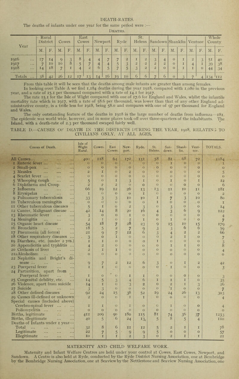 death-rates. The deaths of infants under one year for the same period were - Deaths. Year Rural District Cowes Er Cot LSt ves New port Ryde St. Helens Sandown Shanklin Veil tnor Wh Cou ole nty M. F. M. F. M. F. M. F. M. F. M. F. M. F. M. F. M. F. M. F. 1916 17 14 9 3 8 4 4 7 7 2 1 2 3 4 0 1 2 3 5i 40 1917 7 10 10 8 5 7 4 4 5 3 2 2 2 2 0 1 4 1 39 38 1918 14 18 7 1 4 2 6 5 7 5 3 2 2 0 0 1 1 0 44 34 Totals ... 38 42 26 12 i7 13 14 16 19 10 6 6 7 6 0 3 7 4 134 112 From this table it will be seen that the deaths among male infants are greater than among females. In looking over Table A we find 1,184 deaths during the year 1918, compared with 1,080 in the previous year, and a rate of 15.1 per thousand compared with a rate of 14.1 for 1917. The rate 15.1 for the Isle of Wight compared with one of 17.6 for England and Wales, whilst the infantile mortality rate which in 1917, with a rate of 58.6 per thousand, was lower than that of any other England ad- ministrative county, is a trifle less for 1918, being 58.0 and compares with one of 97 per thousand for England and Wales. The only outstanding feature of the deaths in 1918 is the large number of deaths from influenza—181. The epidemic was world wide, however, and in some places took off over three-quarters of the inhabitants. The Island, with a death-rate of 2.3 per thousand escaped fairly well. TABLE D.~CAUSES OF DEATH IN THE DISTRICTS DURING THE YEAR, 1918, RELATING TO CIVILIANS ONLY, AT ALL AGES. Causes of Death. Isle of Wight Rural. Cowes. East Cowes. New- port. Ryde. St. Helens. San- down. Shank- lin. Vent- nor. TOTALS. All Causes... ... 400 Il8 64 172 151 58 81 68 72 .1184 i Enteric fever ... 0 O 0 0 0 0 I 0 0 I 2 Small-pox 0 0 0 0 0 0 0 0 0 0 3 Measles 2 I 0 2 0 0 0 0 0 5 4 Scarlet fever ... 0 0 0 0 0 0 0 0 0 0 5 Whooping cough 5 0 I 3 I 0 I 0 1 12 6 Diphtheria and Croup 2 2 2 0 0 0 0 0 0 6 7 Influenza 66 19 12 26 13 13 II 10 n 181 8 Erysipelas 1 0 0 0 I 0 0 0 0 2 9 Pulmonary tuberculosis 10 Tuberculous meningitis 33 3 3 10 10 I 7 3 10 80 0 0 0 0 0 I 0 0 . 0 1 11 Other tuberculous diseases 5 1 0 2 3 0 3 0 0 14 12 Cancer, Malignant disease ... 42 14 8 20 16 4 3 6 9 122 13 Rheumatic fever 3 0 0 1 0 0 0 0 0 4 14 Meningitis 2 1 0 2 I 0 1 0 0 7 15 Organic heart disease 54 18 7 28 23 9 i5 10 15 179 16 Bronchitis 18 5 2 7 9 3 3 6 6 59 17 Pneumonia (all forms) 21 9 7 12 6 3 4 2 2 66 18 Other respiratory diseases ... 3 0 1 0 0 0 2 1 0 7 19 Diarrhoea, etc. (under 2 yrs.) 1 1 0 0 0 i 0 0 0 3 20 Appendicitis and typhlitis ... 4 2 0 0 0 0 1 1 0 8 20 Cirrhosis of liver 2 1 1 0 0 0 0 0 0 4 2iaAlcoholism 0 0 0 0 0 0 0 0 0 0 22 Nephritis and Bright’s di- sease ... 9 7 2 12 6 3 0 1 2 42 23 Puerperal fever 1 1 0 0 0 0 1 0 0 3 24 Parturition, apart from Puerperal fever 1 0 0 1 1 0 0 0 0 3 25 Congenital debility, etc. 14 5 0 0 4 6 1 1 1 0 35 26 Violence, apart from suicide 14 1 0 3 2 0 2 1 3 26 27 Suicide 3 3 0 0 0 0 T 0 0 7 28 Other defined diseases 92 24 15 38 52 19 24 26 13 303 29 Causes ill-defined or unknown 2 0 0 1 1 0 0 0 0 4 Special causes (included above) Cerebro-spinal fever 1 1 0 1 0 0 1 0 0 4 Poliomyelitis ... 0 0 0 0 0 0 0 0 0 0 Births, legitimate 411 209 90 180 115 81 74 36 37 1233 Births, illegitimate 40 5 6 24 13, 5 8 5 4 no Deaths of Infants under 1 year— Total 32 8 6 11 12 5 2 1 1 78 Legitimate 22 7 5 9 9 5 0 0 0 57 Illegitimate 10 1 1 2 3 0 2 1 .1 21 MATERNITY AND CHILD WELFARE WORK. Maternity and Infant Welfare Centres are held under your control at Cowes, East Cowes, Newport, and Sandown. A Centre is also held at Ryde, conducted by the Ryde District Nursing Association, one at Bembridge by the Bembridge Nursing Association, one at Seaviewbythe Nettlestone and Sea view Nursing Association, one