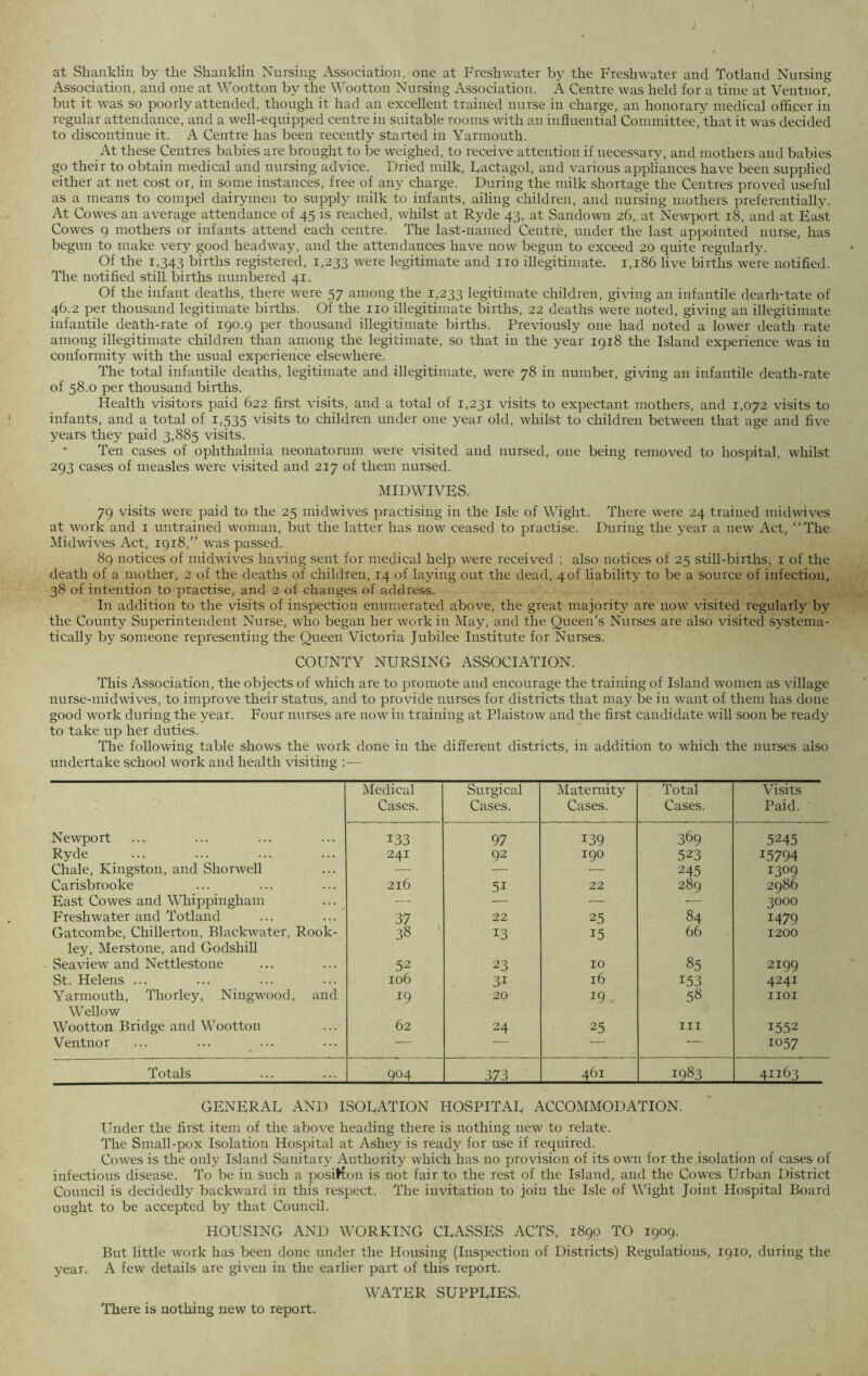 at Shanklin by the Shanklin Nursing Association, one at Freshwater by the Freshwater and Totland Nursing Association, and one at Wootton by the Wootton Nursing Association. A Centre was held for a time at Ventnor, but it was so poorly attended, though it had an excellent trained nurse in charge, an honorary medical officer in regular attendance, and a well-equipped centre in suitable rooms with an influential Committee, that it was decided to discontinue it. A Centre has been recently started in Yarmouth. At these Centres babies are brought to be weighed, to receive attention if necessary, and mothers and babies go their to obtain medical and nursing advice. Dried milk, Lactagol, and various appliances have been supplied either at net cost or, in some instances, free of any charge. During the milk shortage the Centres proved useful as a means to compel dairymen to supply milk to infants, ailing children, and nursing mothers preferentially. At Cowes an average attendance of 45 is reached, whilst at Ryde 43, at Sandown 26, at Newport 18, and at East Cowes g mothers or infants attend each centre. The last-named Centre, under the last appointed nurse, has begun to make very good headway, and the attendances have now begun to exceed 20 quite regularly. Of the 1,343 births registered, 1,233 were legitimate and no illegitimate. 1,186 live births were notified. The notified still births numbered 41. Of the infant deaths, there were 57 among the 1,233 legitimate children, giving an infantile dearh-tate of 46.2 per thousand legitimate births. Of the no illegitimate births, 22 deaths were noted, giving an illegitimate infantile death-rate of 190.9 per thousand illegitimate births. Previously one had noted a lower death rate among illegitimate children than among the legitimate, so that in the year 1918 the Island experience was in conformity with the usual experience elsewhere. The total infantile deaths, legitimate and illegitimate, were 78 in number, giving an infantile death-rate of 58.0 per thousand births. Health visitors paid 622 first visits, and a total of 1,231 visits to expectant mothers, and 1,072 visits to infants, and a total of 1,535 visits to children under one year old, whilst to children between that age and five years they paid 3,885 visits. Ten cases of ophthalmia neonatorum were visited and nursed, one being removed to hospital, whilst 293 cases of measles were visited and 217 of them nursed. MIDWIVES. 79 visits were paid to the 25 midwives practising in the Isle of Wight. There were 24 trained midwives at work and 1 untrained woman, but the latter has now ceased to practise. During the year a new Act, “The Midwives Act, 1918,” was passed. 89 notices of midwives having sent for medical help were received ; also notices of 25 still-births, 1 of the death of a mother, 2 of the deaths of children, 14 of laying out the dead, 4 of liability to be a source of infection, 38 of intention to practise, and 2 of changes of address. In addition to the visits of inspection enumerated above, the great majority are now visited regularly by the County Superintendent Nurse, who began her work in May, and the Queen’s Nurses are also visited systema- tically by someone representing the Queen Victoria Jubilee Institute for Nurses. COUNTY NURSING ASSOCIATION. This Association, the objects of which are to promote and encourage the training of Island women as village nurse-midwives, to improve their status, and to provide nurses for districts that may be in want of them has done good work during the year. Four nurses are now in training at Plaistow and the first candidate will soon be ready to take up her duties. The following table shows the work done in the different districts, in addition to which the nurses also undertake school work and health visiting :■— Medical Surgical Maternity Total Visits Cases. Cases. Cases. Cases. Paid. Newport 133 97 139 369 5245 Ryde 241 92 190 523 15794 Chale, Kingston, and Shorwell — — — 245 1309 Carisbrooke 216 5i 22 289 2986 East Cowes and Whippingham — — — •— 3000 Freshwater and Totland 37 22 25 84 1479 Gatcombe, Chillerton, Blackwater, Rook- 38 13 15 66 1200 ley, Merstone, and Godshill Sea view and Nettlestone 52 23 10 85 2199 St. Helens ... 106 3i 16 153 4241 Yarmouth, Thorley, Ningwood, and 19 20 19 58 IIOI Wellow Wootton Bridge and Wootton 62 24 25 hi 1552 Ventnor ... ... ... — — — — 1057 Totals 904 373 461 1983 41163 GENERAE AND ISOEATION HOSPITAR ACCOMMODATION. Under the first item of the above heading there is nothing new to relate. The Small-pox Isolation Hospital at Ashey is ready for use if required. Cowes is the only Island Sanitary Authority which has no provision of its own for the isolation of cases of infectious disease. To be in such a posiKon is not fair to the rest of the Island, and the Cowes Urban District Council is decidedly backward in this respect. The invitation to join the Isle of Wight Joint Hospital Board ought to be accepted by that Council. HOUSING AND WORKING CLASSES ACTS, 1890 TO 1909. But little work has been done under the Housing (Inspection of Districts) Regulations, 1910, during the year. A few details are given in the earlier part of this report. WATER SUPPLIES. There is nothing new to report.