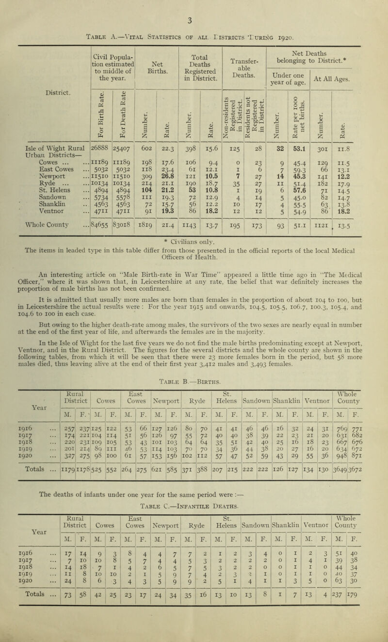 Table A.—Vital Statistics of ali. Districts Turing 1920. Civil Popula- tion estimated Net Total Deaths Transfer- able Deaths. Net Deaths belonging to District.* to middle of the year. Births. Registered in District. Under one year of age. At All Ages. District. For Birth Rate. For Death Rate Number. Rate. Number. Rate. Non-residents Registered in District. Residents not Registered in District. Number. Rate per 1000 net births. Number. Rate. Isle of Wight Rural Urban Districts— 26888 25407 602 22.3 398 15.6 125 28 32 53.1 301 11.8 Cowes ... 11189 11189 198 17.6 106 94 0 23 9 454 129 H-5 East Cowes 5032 5032 118 234 61 12.1 I 6 7 59-3 66 131 Newport 11510 11510 309 26.8 121 10.5 7 27 14 45.3 141 12.2 Ryde 10134 10134 214 21.1 190 18.7 35 27 11 514 182 17.9 St. Helens 4894 4894 104 21.2 53 10.8 1 19 6 57.6 7i 14-5 Sandown 5734 5578 hi 19-3 72 12.9 4 14 5 45-o 82 147 Shanklin 4563 4563 72 15-7 56 12.2 10 17 4 55-5 63 13.8 Ventnor 4711 4711 9i 19.3 86 18.2 12 12 5 54-9 86' 18.2 Whole Count}- 84655 83018 1819 21.4 ii43 137 195 173 93 511 1121 , 13-5 * Civilians only. The items in leaded type in this table differ from those presented in the official reports of the local Medical Officers of Health. An interesting article on “Male Birth-rate in War Time” appeared a little time ago in “The Medical Officer,” where it was shown that, in Leicestershire at any rate, the belief that war definitely increases the proportion of male births has not been confirmed. It is admitted that usually more males are born than females in the proportion of about 104 to 100, but in Leicestershire the actual results w’ere : For the year 1915 and onwards, 104.5, 105.5, 106.7, 100.3, 105.4, and 104.6 to 100 in each case. But owing to the higher death-rate among males, the survivors of the two sexes are nearly equal in number at the end of the first year of life, and afterwards the females are in the majority. In the Isle of Wight for the last five 3-ears we do not find the male births predominating except at Newport, Ventnor, and in the Rural District. The figures for the several districts and the whole count}’ are shown in the following tables, from which it will be seen that there were 23 more females born in the period, but 58 more males died, thus leaving alive at the end of their first >'ear 3,412 males and 3,493 females. Table B.—Births. Year Rural District Cowes East Cowes Newport Ryde St. Helens Sandown Shanklin Ventnor Whole County M. F.' M. F. M. F. M. F. M. F. M. F. M. F. M. F. M. F. M. F. 1916 257 237 125 122 53 66 127 126 80 70 4i 4i 46 46 16 32 24 3i 769 771 1917 174 221 104 114 5i 56 126 97 55 72 40 40 38 39 22 23 21 20 631 682 1918 220 231 ioq 105 53 43 IOI 103 64 64 35 5i 42 40 25 16 18 23 667 676 1919 201 214 89 hi 46 53 114 103 70 70 34 36 44 38 20 27 16 20 634 672 1920 327 275 98 100 61 57 153 156 102 112 57 47 52 59 43 29 55 36 948 871 Totals ... 1179 1178525 552 264 275 621 585 37i 388 207 2x5 222 222 126 127 134 130 3649 3672 The deaths of infants under one year for the same period were :— Table C.—Infantile Deaths. Year Rural District Cowes East Cowes Newport Ryde St. Helens Sandown Shanklin Ventnor Whole County M. F. M. F. M. F. M. F. M. F. M. F. M. F. M. F. M. F. M. F. 1916 17 14 9 3 8 4 4 7 7 2 1 2 3 4 0 1 2 3 51 40 1917 7 10 10 8 5 7 4 4 5 3 2 2 2 2 0 1 4 1 39 38 1918 14 18 7 1 4 2 6 5 7 5 3 2 2 0 0 1 1 0 44 34 1919 11 8 10 10 2 1 5 9 7 4 2 3 2 1 0 1 1 0 40 37 1920 24 8 6 3 4 3 5 9 9 2 5 1 4 1 I 3 5 0 63 30 Totals ... 73 58 42 25 23 17 24 34 35 16 13 10 13 8 1 7 13 4 2 37 X79