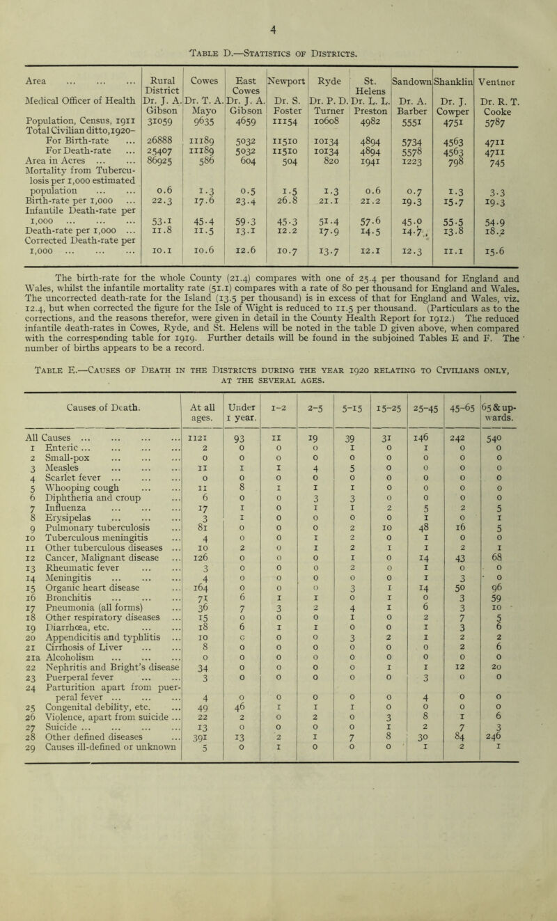 Table D.—Statistics of Districts. Area Rural District Cowes East Cowes Newport Ryde St. Helens Sandown Shanklin Ventnor Medical Officer of Health Dr. J. A. Dr. T. A. Dr. J. A. Dr. S. Dr. P. D. Dr. E. L. Dr. A. Dr. J. Dr. R. T. Gibson Mayo Gibson Foster Turner Preston Barber Cowper Cooke Population, Census, 1911 Total Civilian ditto, 1920- 31059 9635 4659 III54 10608 4982 5551 4751 5787 For Birth-rate 26888 11189 5032 11510 10134 4894 5734 4563 4711 For Death-rate 25407 11189 5032 11510 10134 4894 55 78 4563 4711 Area in Acres ... Mortality from Tubercu- losis per 1,000 estimated 86925 586 604 504 820 1941 1223 798 745 population 0.6 i-3 0-5 i-5 i-3 0.6 0.7 1-3 3-3 Birth-rate per 1,000 Infantile Death-rate per 22.3 17.6 23-4 26.8 21.1 21.2 I9*3 I5-7 19-3 1,000 53-i 45-4 59-3 45-3 51 *4 57-6 45-p 55-5 54-9 Death-rate per 1,000 ... Corrected Death-rate per 11.8 11 -5 i3-i 12.2 17.9 14-5 I4-7',. 13-8 18.2 1,000 10.1 10.6 12.6 10.7 13-7 M 0* H 12.3 11.1 15.6 The birth-rate for the whole County (21.4) compares with one of 25.4 per thousand for England and Wales, whilst the infantile mortality rate (51.1) compares with a rate of 80 per thousand for England and Wales. The uncorrected death-rate for the Island (13.5 per thousand) is in excess of that for England and Wales, viz. 12.4, but when corrected the figure for the Isle of Wight is reduced to 11.5 per thousand. (Particulars as to the corrections, and the reasons therefor, were given in detail in the County Health Report for 1912.) The reduced infantile death-rates in Cowes, Ryde, and St. Helens will be noted in the table D given above, when compared with the corresponding table for 1919. Further details will be found in the subjoined Tables E and F. The number of births appears to be a record. Table E.—Causes of Death in the Districts during the year 1920 relating to Civilians only, AT THE SEVERAL AGES. Causes of Death. At all ages. Under 1 year. 1-2 2-5 5-15 15-25 25-45 45-65 65 & up- wards. All Causes ... 1121 93 11 19 39 31 146 242 540 1 Enteric ... 2 0 0 0 I 0 I 0 0 2 Small-pox 0 0 0 0 0 0 0 0 0 3 Measles 11 1 z 4 5 0 0 0 0 4 Scarlet fever ... 0 0 0 0 0 0 0 0 0 5 Whooping cough 11 8 I I X 0 0 0 0 6 Diphtheria and croup 6 0 0 3 3 0 0 0 0 7 Influenza 17 1 0 I I 2 5 2 5 8 Erysipelas 3 1 0 0 0 0 I 0 1 9 Pulmonary tuberculosis 81 0 0 0 2 10 48 16 5 10 Tuberculous meningitis 4 0 0 I 2 0 I 0 0 11 Other tuberculous diseases ... 10 2 0 X 2 I I 2 1 12 Cancer, Malignant disease 126 0 0 0 I 0 14 43 68 13 Rheumatic fever 3 0 0 0 2 0 I 0 0 14 Meningitis 4 0 0 0 0 0 I 3 • 0 15 Organic heart disease 164 0 0 0 3 I 14 50 96 16 Bronchitis 7* 6 I I 0 I 0 3 59 17 Pneumonia (all forms) 36 f-t / 3 2 4 I 6 3 10 - 18 Other respiratory diseases 15 0 0 0 I 0 2 7 5 19 Diarrhoea, etc. 18 6 I I 0 0 I 3 6 20 Appendicitis and typhlitis 10 c 0 0 3 2 I 2 2 21 Cirrhosis of Liver 8 0 0 0 0 0 0 2 6 21a Alcoholism ... 0 0 0 0 0 0 0 0 0 22 Nephritis and Bright’s disease 34 0 0 0 0 I I 12 20 23 Puerperal fever 3 0 0 0 0 0 3 0 0 24 Parturition apart from puer- peral fever ... 4 0 0 0 0 0 4 0 0 25 Congenital debility, etc. 49 46 I I I 0 0 0 0 26 Violence, apart from suicide ... 22 2 0 2 0 3 8 1 6 27 Suicide ... 13 0 0 0 0 I 2 7 3 28 Other defined diseases 39i 13 2 I 7 8 30 84 246 29 Causes ill-defined or unknown 5 0 I 0 0 0 I 2 1