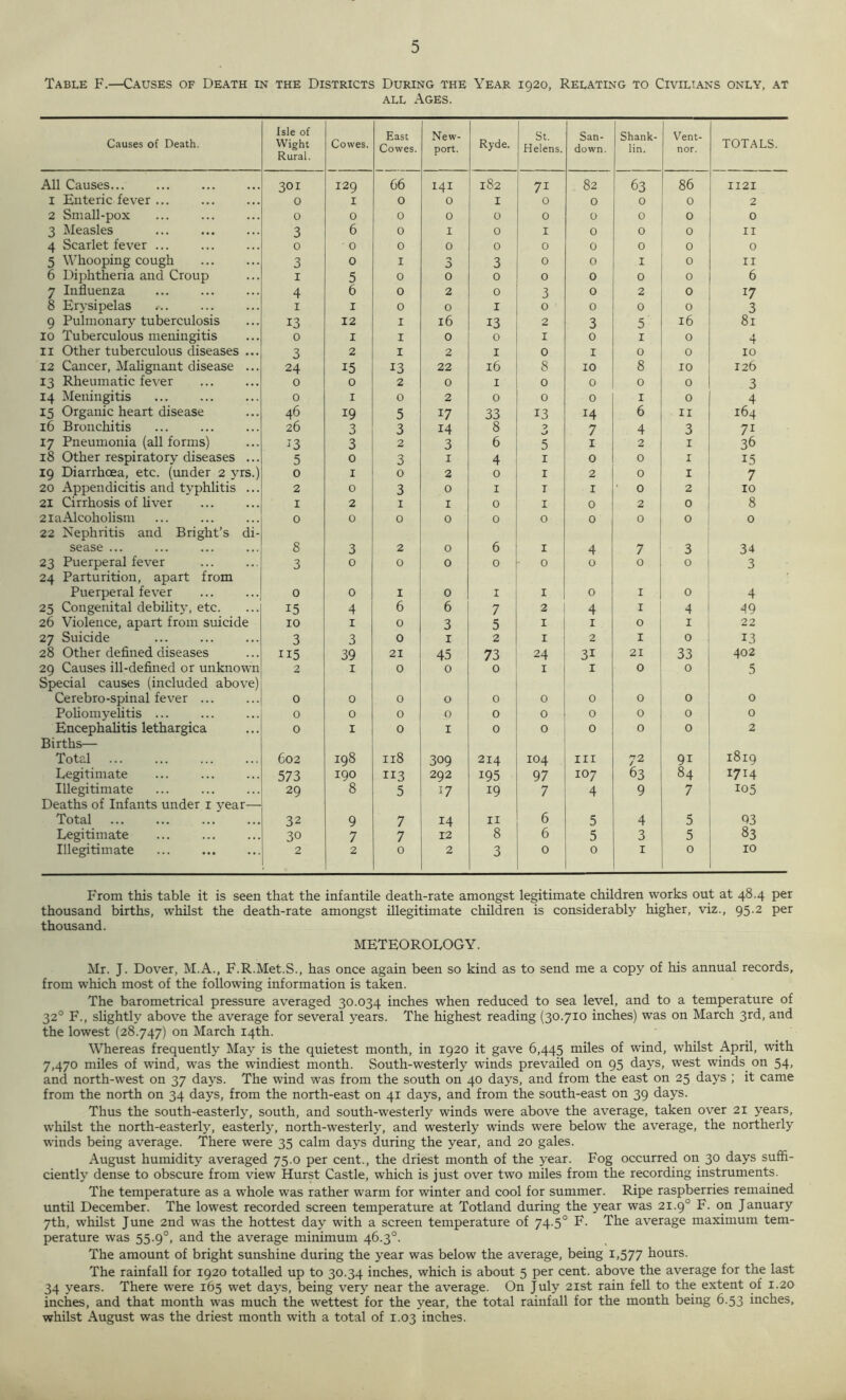 Table F.—Causes of Death in the Districts During the Year 1920, Relating to Civilians only, at all Ages. Causes of Death. Isle of Wight Rural. Cowes. East Cowes. New- port. Ryde. St. Helens. San- down. Shank- lin. Vent- nor. TOTALS. All Causes... 301 129 66 14I 182 71 82 63 86 II2I 1 Enteric fever ... 0 I 0 0 I 0 0 0 0 2 2 Small-pox 0 0 0 0 0 0 0 0 0 0 3 Measles ... 3 6 0 I 0 1 0 0 0 II 4 Scarlet fever ... 0 0 0 0 0 0 0 0 0 0 5 Whooping cough 3 0 1 3 3 0 0 1 0 11 6 Diphtheria and Croup 1 5 0 0 0 0 0 0 0 6 7 Influenza 4 6 0 2 0 3 0 2 0 17 8 Erysipelas 1 1 0 0 1 0 0 0 0 3 9 Pulmonary tuberculosis 13 12 1 16 13 2 3 5 16 81 10 Tuberculous meningitis 0 1 1 0 0 1 0 1 0 4 11 Other tuberculous diseases ... 3 2 1 2 1 0 I 0 0 10 12 Cancer, Malignant disease ... 24 15 13 22 16 8 10 8 10 126 13 Rheumatic fever 0 0 2 0 1 0 0 0 0 3 14 Meningitis 0 1 0 2 0 0 0 1 0 4 15 Organic heart disease 46 19 5 17 33 13 14 6 11 164 16 Bronchitis 26 3 3 14 8 O J 7 4 3 71 17 Pneumonia (all forms) 13 3 2 3 6 5 1 2 1 36 18 Other respiratory diseases ... 5 0 3 1 4 1 0 0 1 15 19 Diarrhoea, etc. (under 2 yrs.) 0 1 0 2 0 1 2 0 1 7 20 Appendicitis and typhlitis ... 2 0 3 0 1 1 1 0 2 10 21 Cirrhosis of fiver 1 2 1 1 0 1 0 2 0 8 2 ia Alcoholism 0 0 0 0 0 0 0 0 0 0 22 Nephritis and Bright’s di- sease ... 8 3 2 0 6 1 4 7 3 34 23 Puerperal fever 3 0 0 0 0 0 0 0 0 3 24 Parturition, apart from Puerperal fever 0 0 1 0 1 1 0 1 0 4 25 Congenital debility, etc. 15 4 6 6 7 2 4 1 4 49 26 Violence, apart from suicide 10 1 0 3 5 1 1 0 1 22 27 Suicide 3 3 0 1 2 1 2 1 0 13 28 Other defined diseases 115 39 21 45 73 24 3i 21 33 402 29 Causes ill-defined or unknown 2 1 0 0 0 1 1 0 0 5 Special causes (included above) Cerebro-spinal fever ... 0 0 0 0 0 0 0 0 0 0 Poliomyelitis ... 0 0 0 0 0 0 0 0 0 0 Encephalitis lethargica 0 1 0 1 0 0 0 0 0 2 Births— Total 602 198 118 309 214 104 hi 72 9i 1819 Legitimate 573 190 113 292 i95 97 107 63 84 1714 Illegitimate 29 8 5 17 19 7 4 9 7 105 Deaths of Infants under 1 year— Total 32 9 7 14 11 6 5 4 5 93 Legitimate 30 7 7 12 8 6 5 3 5 83 Illegitimate 2 2 0 2 3 0 0 1 0 10 From this table it is seen that the infantile death-rate amongst legitimate children works out at 48.4 per thousand births, whilst the death-rate amongst illegitimate children is considerably higher, viz., 95.2 per thousand. METEOROLOGY. Mr. J. Dover, M.A., F.R.Met.S., has once again been so kind as to send me a copy of his annual records, from which most of the following information is taken. The barometrical pressure averaged 30.034 inches when reduced to sea level, and to a temperature of 320 F., slightly above the average for several years. The highest reading (30.710 inches) was on March 3rd, and the lowest (28.747) on March 14th. Whereas frequently May is the quietest month, in 1920 it gave 6,445 miles of wind, whilst April, with 7,470 miles of wind, was the windiest month. South-westerly winds prevailed on 95 days, west winds, on 54, and north-west on 37 days. The wind was from the south on 40 days, and from the east on 25 days ; it came from the north on 34 days, from the north-east on 41 days, and from the south-east on 39 days. Thus the south-easterly, south, and south-westerly winds were above the average, taken over 21 years, whilst the north-easterly, easterly, north-westerly, and westerly winds were below the average, the northerly winds being average. There were 35 calm days during the year, and 20 gales. August humidity averaged 75.0 per cent., the driest month of the year. Fog occurred on 30 days suffi- ciently dense to obscure from view Hurst Castle, which is just over two miles from the recording instruments. The temperature as a whole was rather warm for winter and cool for summer. Ripe raspberries remained until December. The lowest recorded screen temperature at Totland during the year was 21.90 F. on January 7th, whilst June 2nd was the hottest day with a screen temperature of 74.50 F. The average maximum tem- perature was 55-9°, and the average minimum 46.3°. The amount of bright sunshine during the year was below the average, being 1,577 hours. The rainfall for 1920 totalled up to 30.34 inches, which is about 5 per cent, above the average for the last 34 years. There were 165 wet days, being very near the average. On July 21st rain fell to the extent of 1.20 inches, and that month was much the wettest for the year, the total rainfall for the month being 6.53 inches, whilst August was the driest month with a total of 1.03 inches.