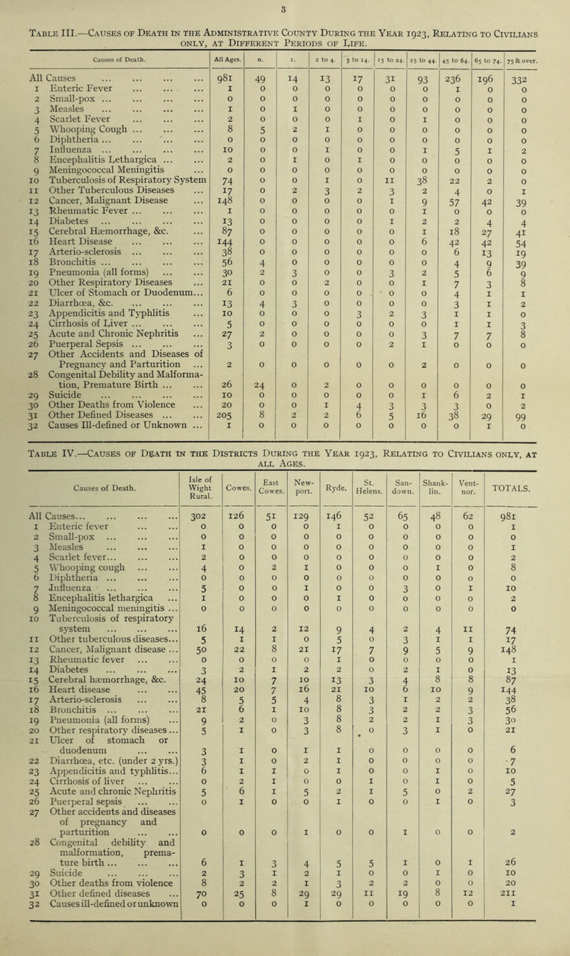 Table III.—Causes of Death in the Administrative County During the Year 1923, Relating to Civilians only, at Different Periods of Life. Causes of Death. All Ages. O. I. 2 to 4. 5 to 14. 15 to 24. 25 to 44. 45 to 64. 65 to 74. 75 & over. All Causes 981 49 14 13 17 31 93 236 196 332 1 Enteric Fever ... .... I 0 0 0 0 0 0 I 0 O 2 Small-pox ... 0 0 0 0 0 0 0 0 0 0 3 Measles I 0 1 0 0 0 0 0 0 0 4 Scarlet Fever 2 0 0 0 I 0 1 0 0 0 5 Whooping Cough ... 8 5 2 1 0 0 0 0 0 0 6 Diphtheria ... ... 0 0 0 0 0 0 0 0 0 0 7 Influenza ... 10 0 0 1 0 0 1 5 I 2 8 Encephalitis Lethargica ... 2 0 1 0 I 0 0 0 0 0 9 Meningococcal Meningitis 0 0 0 0 0 0 0 0 0 O 10 Tuberculosis of Respiratory System 74 0 0 1 0 II 38 22 2 0 11 Other Tuberculous Diseases 17 0 2 3 2 3 2 4 0 I 12 Cancer, Malignant Disease 148 0 0 0 0 1 9 57 42 39 13 Rheumatic Fever ... X 0 0 0 O 0 1 0 0 0 14 Diabetes 13 0 0 0 0 1 2 2 4 4 15 Cerebral Haemorrhage, &c. 87 0 0 0 0 0 1 18 27 41 16 Heart Disease 144 0 0 0 0 0 6 42 42 54 17 Arterio-sclerosis 38 0 0 0 0 0 0 6 13 19 18 Bronchitis ... 56 4 0 0 0 0 0 4 9 39 19 Pneumonia (all forms) 30 2 3 0 0 3 2 5 6 9 20 Other Respiratory Diseases 21 0 0 2 0 0 1 7 3 8 21 Ulcer of Stomach or Duodenum... 6 0 0 0 0 . • 0 0 4 1 1 22 Diarrhoea, &c. 13 4 3 0 0 0 0 3 1 2 23 Appendicitis and Typhlitis 10 0 0 0 3 2 3 I 1 0 24 Cirrhosis of Liver 5 0 0 0 0 0 0 1 1 3 25 Acute and Chronic Nephritis 27 2 0 0 0 0 3 7 7 8 26 Puerperal Sepsis ... 3 0 0 0 0 2 1 0 0 0 27 Other Accidents and Diseases of Pregnancy and Parturition 2 0 0 0 0 0 2 0 0 0 28 Congenital Debility and Malforma- tion, Premature Birth ... 26 24 0 2 0 0 0 0 0 0 29 Suicide 10 0 0 0 0 0 I 6 2 1 30 Other Deaths from Violence 20 0 0 1 4 3 3 3 0 2 3i Other Defined Diseases ... 205 8 2 2 6 5 16 38 29 99 32 Causes Ill-defined or Unknown ... 1 0 0 0 0 0 0 0 1 0 Table IV.—Causes of Death in the Districts During the Year 1923, Relating to Civilians only, at all Ages. Causes of Death. Isle of Wight Rural. Cowes. East Cowes. New- port. Ryde. St. Helens. San- down. Shank- lin. Vent- nor. TOTALS. All Causes... 302 126 51 129 146 52 65 48 62 981 1 Enteric fever 0 0 0 0 I 0 0 0 0 I 2 Small-pox 0 0 0 0 0 0 0 0 0 0 3 Measles I 0 0 0 0 0 0 0 0 I 4 Scarlet fever... 2 0 0 0 0 0 0 0 0 2 5 Whooping cough 4 0 2 I 0 0 0 1 0 8 6 Diphtheria ... 0 0 O 0 0 0 0 0 0 0 7 •Influenza 5 0 0 I 0 0 3 0 1 10 8 Encephalitis lethargica 1 0 0 0 I 0 0 0 0 2 9 Meningococcal meningitis ... 0 0 0 0 0 0 0 0 0 0 10 Tuberculosis of respirator}7 system 16 14 2 12 9 4 2 4 11 74 11 Other tuberculous diseases... 5 I I 0 5 0 3 1 1 17 12 Cancer, Malignant disease ... 50 22 8 21 17 7 9 5 9 148 13 Rheumatic fever 0 0 0 0 1 0 0 0 0 1 14 Diabetes 3 2 1 2 2 0 2 1 0 13 U5 Cerebral haemorrhage, &c. 24 10 7 10 13 3 4 8 8 87 16 Heart disease 45 20 7 16 21 10 6 10 9 144 !7 Arterio-sclerosis 8 5 5 4 8 3 1 2 2 38 18 Bronchitis ... 21 6 1 10 8 3 2 2 3 56 19 Pneumonia (all forms) 9 2 0 3 8 2 2 1 3 3o 20 Other respiratory diseases... 5 1 0 3 8 0 3 1 0 21 21 Ulcer of stomach or duodenum 3 I 0 1 1 0 0 0 0 6 22 Diarrhoea, etc. (under 2 yrs.) 3 1 0 2 1 0 0 0 0 ■7 23 Appendicitis and typhlitis... 6 1 1 0 1 0 0 1 0 10 24 Cirrhosis of liver 0 2 1 0 0 1 0 1 0 5 25 Acute and chronic Nephritis 5 6 1 5 2 X 5 0 2 27 2b Puerperal sepsis 0 1 0 0 1 0 0 1 0 3 27 Other accidents and diseases of pregnancy and parturition 0 0 0 1 0 0 1 0 0 2 28 Congenital debility and malformation, prema- ture birth ... 6 1 3 4 5 5 1 0 1 26 29 Suicide 2 3 1 2 1 0 0 1 0 10 30 Other deaths from violence 8 2 2 1 3 2 2 0 0 20 31 Other defined diseases 70 25 8 29 29 11 19 8 12 211 32 Causes ill-defined or unknown 0 0 0 1 0 0 0 0 0 1