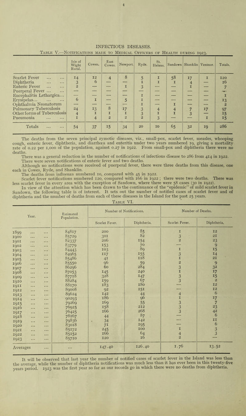 INFECTIOUS DISEASES. Table V.—Notifications made to Medical Officers of Health during 1923. Isle of Wight Rural. Cowes. East Cowes. Newport. Ryde. St. Helens. Sandown Shanklin Ventnor. Totals. Scarlet Fever 14 12 4 8 5 I 58 17 I 120 Diphtheria 3 6 — — 1 I I 4 — l6 Enteric Fever 2 — — X 3 — — 1 — 7 Puerperal Fever ... — — — — — — — — — Encephalitis Eethargica... — — — — 1 — — — — I Erysipelas... 6 I — 5 1 — — — — 13 Ophthalmia Neonatorum — — — — 1 — I — — 2 Pulmonary Tuberculosis 24 13 8 17 3 4 4 7 17 97 Other forms of Tuberculosis 4 I 1 1 3 1 X 3 — 15 Pneumonia 1 4 2 2 2 3 — — I 15 Totals 54 37 i5 34 20 10 65 32 19 286 The deaths from the seven principal zymotic diseases, viz., small-pox, scarlet fever, measles, whooping cough, enteric fever, diphtheria, and diarrhoea and enteritis under two years numbered 19, giving a mortality rate of 0.22 per 1,000 of the population, against 0.27 in 1922. From small-pox and diphtheria there were no deaths. There was a general reduction in the number of notifications of infectious disease to 286 from 414 in 1922. There were seven notifications of enteric fever and two deaths. Although no notifications were received of puerperal fever, there were three deaths from this disease, one each in Cowes, Ryde, and Shanklin. The deaths from influenza numbered 10, compared with 45 in 1922. Scarlet fever notifications numbered 120, compared with 166 in 1922 ; there were two deaths. There was less scarlet fever in every area with the exception of Sandown, where there were 58 cases (30 in 1922). In view of the attention which has been drawn to the continuance of the “epidemic” of mild scarlet fever in Sandown, the following table is of interest. It sets out the number of notified cases of scarlet fever and of diphtheria and the number of deaths from each of these diseases in the Island for the past 25 years. Table VI. Year. Estimated Population. Number of Notifications. Number of Deaths. Scarlet Fever. Diphtheria. Scarlet Fever. Diphtheria. 1899 84817 200 85 I 12 I9OO 85729 301 82 3 21 I90I 82337 206 154 2 23 1902 83779 153 70 — 9 i9°3 84443 103 89 1 15 i9°4 84965 117 155 3 14 1905 85486 41 Il8 1 21 1906 85550 96 59 2 9 i9°7 86296 60 284 3 32 1908 87053 145 240 1 17 1909 87718 328 147 3 15 1910 88284 159 67 3 2 1911 88170 183 180 — 12 1912 89008 92 151 — 12 1913 89624 142 44 4 6 i9I4 90293 186 96 1 17 1915 79269 169 55 3 7 1916 76925 158 212 3 23 i9I7 76425 166 268 3 42 1918 78167 44 87 — 6 1919 79836 34 142 — 11 1920 83018 71 i95 — 6 1921 85172 245 100 1 3 1922 85152 166 64 4 3 1923 85710 120 16 2 Averages 147.40 126.40 1.76 13-52 It will be observed that last year the number of notified cases of scarlet fever in the Island was less than the average, while the number of diphtheria notifications was much less than it has ever been in this twenty-five years period. 1923 was the first year so far as our records go in which there were no deaths from diphtheria.