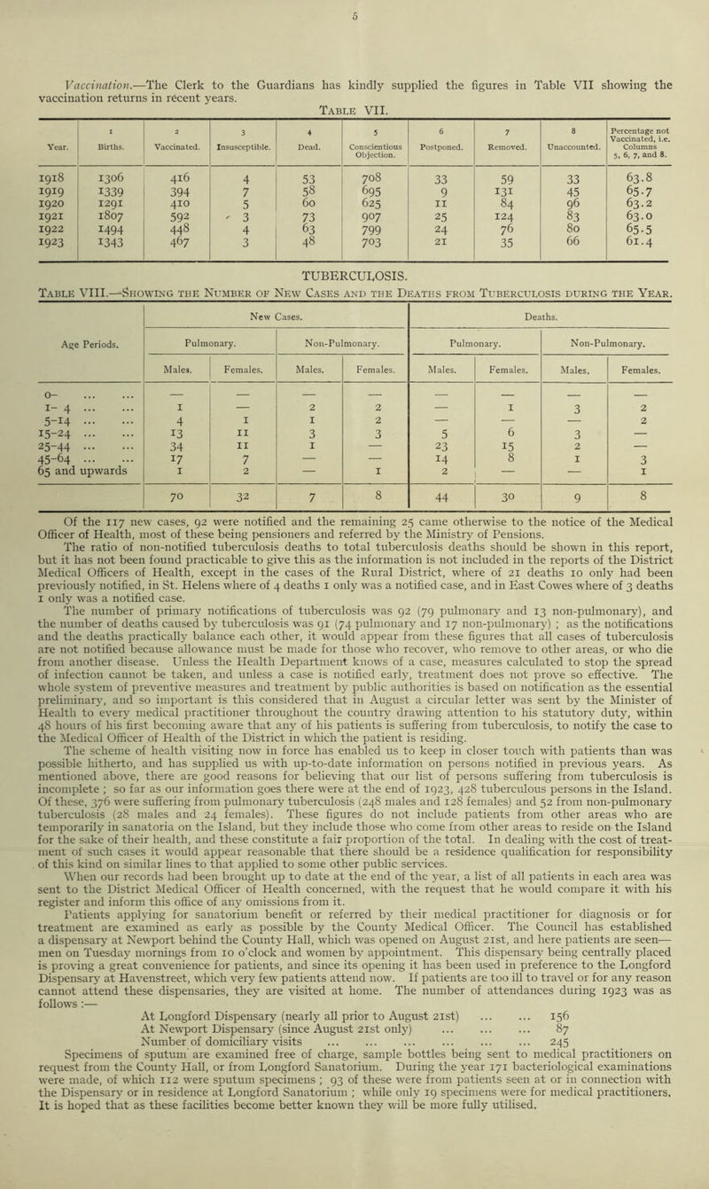 Vaccination.—The Clerk to the Guardians has kindly supplied the figures in Table VII showing the vaccination returns in recent years. Table VII. Year. I Births. 2 Vaccinated. 3 Insusceptible. 4 Dead. 5 Conscientious Objection. 6 Postponed. 7 Removed. 8 Unaccounted. Percentage not Vaccinated, i.e. Columns 5, 6, 7, and 8. I918 1306 416 4 53 708 33 59 33 63.8 1919 1339 394 7 58 695 9 131 45 65-7 1920 1291 410 5 60 625 11 84 96 63.2 1921 1807 592 - 3 73 907 25 124 83 63.0 1922 1494 448 4 63 799 24 76 80 65-5 1923 1343 467 3 48 703 21 35 66 61.4 TUBERCULOSIS. Table VIII.—Showing the Number of New Cases and the Deaths from Tuberculosis during the Year. Age Periods. New Cases. Deaths. Pulmonary. Non-Pulmonary. Pulmonary. Non-Pulmonary. Males. Females. Males. Females. Males. Females. Males. Females. 0- i-4 I — 2 2 — I 3 2 5-14 4 I I 2 — — — 2 15-24 13 II 3 3 5 6 3 — 25-44 34 II 1 — 23 15 2 — 45-64 17 7 — — 14 8 1 3 65 and upwards 1 2 — I 2 — 1 70 32 7 8 44 30 9 8 Of the 117 new cases, 92 were notified and the remaining 25 came otherwise to the notice of the Medical Officer of Health, most of these being pensioners and referred by the Ministry of Pensions. The ratio of non-notified tuberculosis deaths to total tuberculosis deaths should be shown in this report, but it has not been found practicable to give this as the information is not included in the reports of the District Medical Officers of Health, except in the cases of the Rural District, where of 21 deaths 10 only had been previously notified, in St. Helens where of 4 deaths 1 only was a notified case, and in East Cowes where of 3 deaths 1 only was a notified case. The number of primary notifications of tuberculosis was 92 (79 pulmonary and 13 non-pulmonary), and the number of deaths caused bjr tuberculosis was 91 (74 pulmonary and 17 non-pulmonary) ; as the notifications and the deaths practically balance each other, it would appear from these figures that all cases of tuberculosis are not notified because allowance must be made for those who recover, who remove to other areas, or who die from another disease. Unless the Health Department knows of a case, measures calculated to stop the spread of infection cannot be taken, and unless a case is notified early, treatment does not prove so effective. The whole system of preventive measures and treatment by public authorities is based on notification as the essential preliminary, and so important is this considered that in August a circular letter was sent by the Minister of Health to every medical practitioner throughout the country drawing attention to his statutory duty, within 48 hours of his first becoming aware that any of his patients is suffering from tuberculosis, to notify the case to the Medical Officer of Health of the District in which the patient is residing. The scheme of health visiting now in force has enabled us to keep in closer touch with patients than was possible hitherto, and has supplied us with up-to-date information on persons notified in previous years. As mentioned above, there are good reasons for believing that our list of persons suffering from tuberculosis is incomplete ; so far as our information goes there were at the end of 1923, 428 tuberculous persons in the Island. Of these, 376 were suffering from pulmonary tuberculosis (248 males and 128 females) and 52 from non-pulmonary tuberculosis (28 males and 24 females). These figures do not include patients from other areas who are temporarily in sanatoria on the Island, but they include those who come from other areas to reside on the Island for the sake of their health, and these constitute a fair proportion of the total. In dealing w'ith the cost of treat- ment of such cases it would appear reasonable that there should be a residence qualification for responsibility of this kind on similar lines to that applied to some other public services. When our records had been brought up to date at the end of the year, a list of all patients in each area was sent to the District Medical Officer of Health concerned, with the request that he would compare it with his register and inform this office of any omissions from it. Patients applying for sanatorium benefit or referred by their medical practitioner for diagnosis or for treatment are examined as early as possible by the County Medical Officer. The Council has established a dispensary at Newport behind the County Hall, which was opened on August 21st, and here patients are seen— men on Tuesday mornings from 10 o’clock and women by appointment. This dispensary being centrally placed is proving a great convenience for patients, and since its opening it has been used in preference to the Longford Dispensary at Havenstreet, which very few patients attend now. If patients are too ill to travel or for any reason cannot attend these dispensaries, they are visited at home. The number of attendances during 1923 was as follows :— At Longford Dispensary (nearly all prior to August 21st) 156 At Newport Dispensary (since August 21st only) ... ... ... 87 Number of domiciliary visits ... ... ... ... ... ... 245 Specimens of sputum are examined free of charge, sample bottles being sent to medical practitioners on request from the County Hall, or from Longford Sanatorium. During the year 171 bacteriological examinations were made, of which 112 were sputum specimens ; 93 of these were from patients seen at or in connection with the Dispensary or in residence at Longford Sanatorium ; while only 19 specimens were for medical practitioners. It is hoped that as these facilities become better known they will be more fully utilised. A.