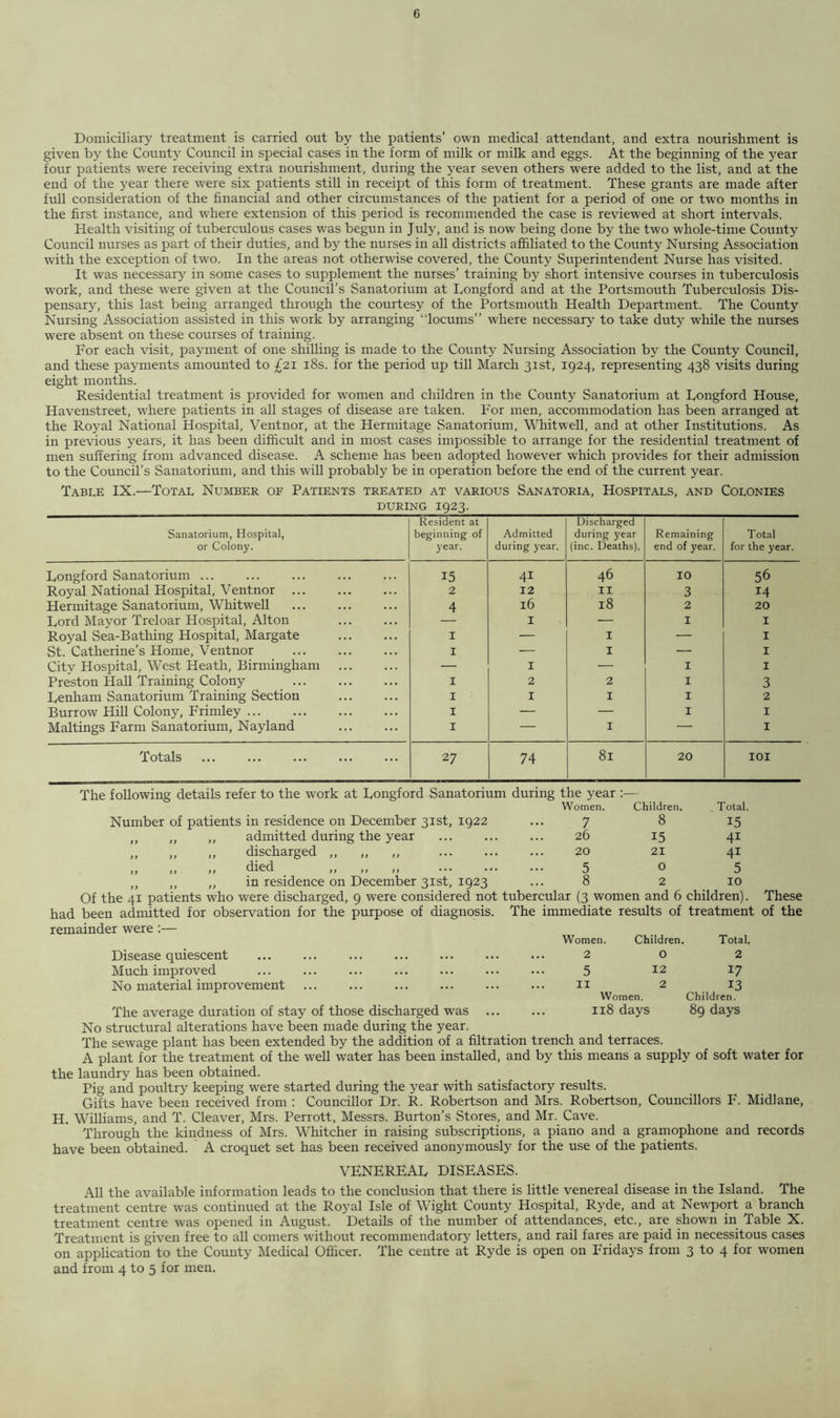 Domiciliary treatment is carried out by the patients’ own medical attendant, and extra nourishment is given by the County Council in special cases in the form of milk or milk and eggs. At the beginning of the year four patients were receiving extra nourishment, during the year seven others were added to the list, and at the end of the year there were six patients still in receipt of this form of treatment. These grants are made after full consideration of the financial and other circumstances of the patient for a period of one or two months in the first instance, and where extension of this period is recommended the case is reviewed at short intervals. Health visiting of tuberculous cases was begun in July, and is now being done by the two whole-time County Council nurses as part of their duties, and by the nurses in all districts affiliated to the County Nursing Association with the exception of two. In the areas not otherwise covered, the County Superintendent Nurse has visited. It was necessary in some cases to supplement the nurses’ training by short intensive courses in tuberculosis work, and these were given at the Council’s Sanatorium at Longford and at the Portsmouth Tuberculosis Dis- pensary, this last being arranged through the courtesy of the Portsmouth Health Department. The County Nursing Association assisted in this work by arranging “locums” where necessary to take duty while the nurses were absent on these courses of training. For each visit, payment of one shilling is made to the County Nursing Association by the County Council, and these payments amounted to £21 18s. for the period up till March 31st, 1924, representing 438 visits during eight months. Residential treatment is provided for women and children in the County Sanatorium at Longford House, Havenstreet, where patients in all stages of disease are taken. For men, accommodation has been arranged at the Royal National Hospital, Ventnor, at the Hermitage Sanatorium, Whitwell, and at other Institutions. As in previous years, it has been difficult and in most cases impossible to arrange for the residential treatment of men suffering from advanced disease. A scheme has been adopted however which provides for their admission to the Council’s Sanatorium, and this will probably be in operation before the end of the current year. Table IX.—Total Number of Patients treated at various Sanatoria, Hospitals, and Colonies during 1923. Sanatorium, Hospital, or Colony. Resident at beginning of year. Admitted during year. Discharged during year (inc. Deaths). Remaining end of year. Total for the year. Longford Sanatorium ... ... 15 41 46 10 56 Royal National Hospital, Ventnor ... 2 12 II 3 14 Hermitage Sanatorium, Whitwell 4 16 18 2 20 Lord Mayor Treloar Hospital, Alton I — I I Royal Sea-Bathing Hospital, Margate I — I — I St. Catherine’s Home, Ventnor I — I — I Citv Hospital, West Heath, Birmingham — I — I I Preston Hall Training Colony I 2 2 I 3 Lenham Sanatorium Training Section I I I I 2 Burrow Hill Colony, Frimley I — — I 1 Maltings Farm Sanatorium, Nayland I — I — 1 Totals 27 74 8l 20 101 Number of patients in residence on December 31st, 1922 „ ,, ,, admitted during the year „ „ „ discharged „ „ „ ,, ,, )) died ,, ,, ,, ••• ••• „ ,, ,, in residence on December 31st, 1923 Of the 41 patients who were discharged, 9 were considered not tubercular (3 women and 6 children), had been admitted for observation for the purpose of diagnosis. The immediate results of treatment Women. Children. Total. 7 8 15 26 15 41 20 21 41 5 0 5 8 2 10 These of the remainder were :— Disease quiescent Much improved No material improvement Women. Children. Total. 2 0 2 5 12 17 11 2 13 Women. Children. The average duration of stay of those discharged was 118 days 89 days No structural alterations have been made during the year. The sewage plant has been extended by the addition of a filtration trench and terraces. A plant for the treatment of the well water has been installed, and by this means a supply of soft water for the laundry has been obtained. Pig and poultry keeping were started during the year with satisfactory results. Gifts have been received from : Councillor Dr. R. Robertson and Mrs. Robertson, Councillors F. Midlane, H. Williams, and T. Cleaver, Mrs. Perrott, Messrs. Burton’s Stores, and Mr. Cave. Through the kindness of Mrs. Whitcher in raising subscriptions, a piano and a gramophone and records have been obtained. A croquet set has been received anonymously for the use of the patients. VENEREAL DISEASES. All the available information leads to the conclusion that there is little venereal disease in the Island. The treatment centre was continued at the Royal Isle of Wight County Hospital, Ryde, and at Newport a branch treatment centre was opened in August. Details of the number of attendances, etc., are shown in Table X. Treatment is given free to all comers without recommendatory letters, and rail fares are paid in necessitous cases on application to the County Medical Officer. The centre at Ryde is open on Fridays from 3 to 4 for women and from 4 to 5 for men.
