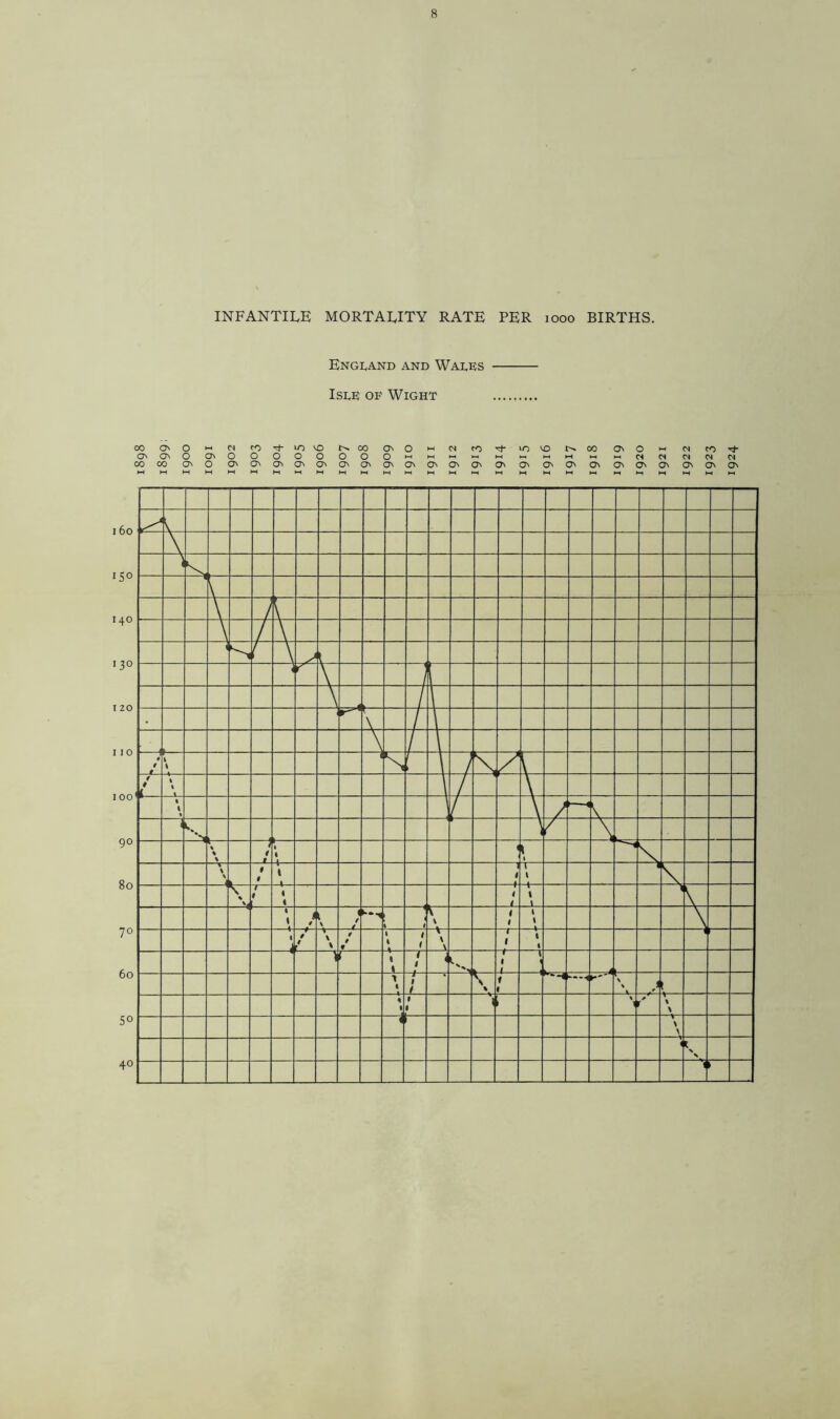 INFANTILE MORTALITY RATE PER 1000 BIRTHS. England and Wales Isle of Wight 00 O' O M CM CO lO VO CO On o (—1 cm CO lo VO 00 on o M CM CO ON ON o ON o o o o o o o O >-< M ►H t-i »-< 1—« 1—1 ►H l-H HH cm cm CM CM CM CO 00 a> o ON ON ON ON on On on ON On On ON av On On ON ON on on ON ON ON ON ON M M w M M M M M M HH M ►H M M M M ►H 1—( M ►H HH