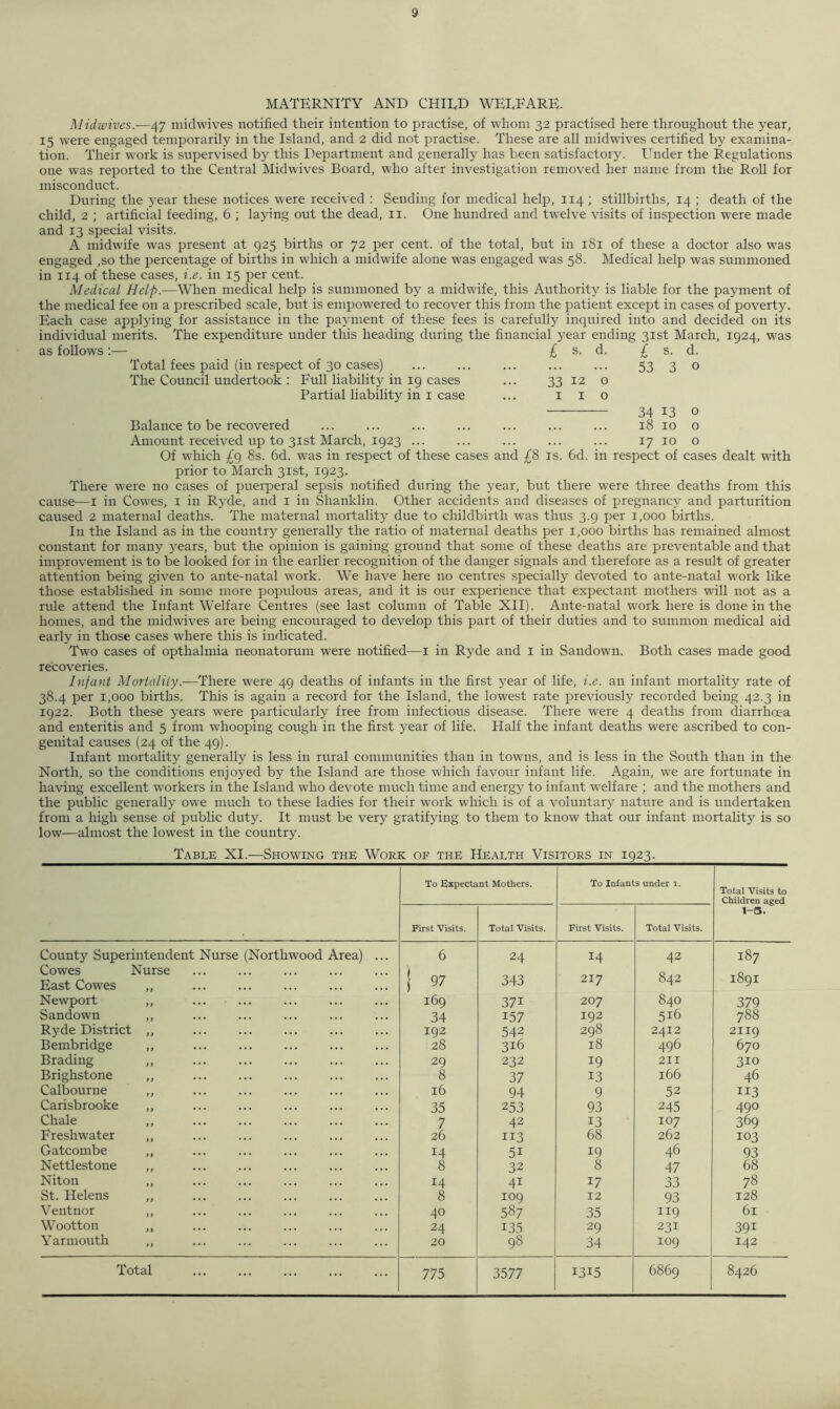 MATERNITY AND CHILD WELFARE. £ s. d. ' £ s. d. 53 3 0 33 12 0 1 I 0 34 13 0 18 10 0 17 10 0 IS. 6d. in respect of cases Midwives.—47 midwives notified their intention to practise, of whom 32 practised here throughout the year, 15 were engaged temporarily in the Island, and 2 did not practise. These are all midwives certified by examina- tion. Their work is supervised by this Department and generally has been satisfactory. Under the Regulations one was reported to the Central Midwives Board, who after investigation removed her name from the Roll for misconduct. During the year these notices were received : Sending for medical help, 114 ; stillbirths, 14 ; death of the child, 2 ; artificial feeding, 6 ; laying out the dead, 11. One hundred and twelve visits of inspection were made and 13 special visits. A midwife was present at 925 births or 72 per cent, of the total, but in 181 of these a doctor also was engaged ,so the percentage of births in which a midwife alone was engaged was 58. Medical help was summoned in 114 of these cases, i.e. in 15 per cent. Medical Help.—When medical help is summoned by a midwife, this Authority is liable for the payment of the medical fee on a prescribed scale, but is empowered to recover this from the patient except in cases of poverty. Each case applying for assistance in the payment of these fees is carefully inquired into and decided on its individual merits. The expenditure under this heading during the financial year ending 31st March, IQ24, was as follows :— Total fees paid (in respect of 30 cases) The Council undertook : Full liability in 19 cases Partial liability in 1 case Balance to be recovered Amount received up to 31st March, 1923 ... Of which £g 8s. 6d. was in respect of these cases and prior to March 31st, 1923. There were no cases of puerperal sepsis notified during the year, but there were three deaths from this cause—1 in Cowes, 1 in Ryde, and 1 in Shanklin. Other accidents and diseases of pregnancy and parturition caused 2 maternal deaths. The maternal mortality due to childbirth was thus 3.9 per 1,000 births. In the Island as in the country generally the ratio of maternal deaths per 1,000 births has remained almost constant for many years, but the opinion is gaining ground that some of these deaths are preventable and that improvement is to be looked for in the earlier recognition of the danger signals and therefore as a result of greater attention being given to ante-natal work. We have here no centres specially devoted to ante-natal work like those established in some more populous areas, and it is our experience that expectant mothers will not as a rule attend the Infant Welfare Centres (see last column of Table XII). Ante-natal work here is done in the homes, and the midwives are being encouraged to develop this part of their duties and to summon medical aid early in those cases where this is indicated. Two cases of opthalmia neonatorum were notified—1 in Ryde and 1 in Sandown. Both cases made good recoveries. Infant Mortality.-—There were 49 deaths of infants in the first year of life, i.e. an infant mortality rate of 38.4 per 1,000 births. This is again a record for the Island, the lowest rate previously recorded being 42.3 in 1922. Both these years were particularly free from infectious disease. There were 4 deaths from diarrhoea and enteritis and 5 from whooping cough in the first year of life. Half the infant deaths were ascribed to con- genital causes (24 of the 49). Infant mortality generally is less in rural communities than in towns, and is less in the South than in the North, so the conditions enjoyed by the Island are those which favour infant life. Again, wre are fortunate in having excellent workers in the Island who devote much time and energy to infant -welfare ; and the mothers and the public generally owe much to these ladies for their work which is of a voluntary nature and is undertaken from a high sense of public duty. It must be very gratifying to them to know that our infant mortality is so low—almost the lowest in the country. Table XI.—Showing the Work of the Health Visitors in 1923. To Expectant Mothers. To Infants under r. Total Visits to Children aged First Visits. Total Visits. First Visits. Total Visits. 1-5. County Superintendent Nurse (Northwood Area) ... 6 24 14 42 187 Cowes Nurse East Cowes ,, ... j 97 343 217 842 1891 Newport ,, 169 371 20 7 84O 379 Sandown ,, 34 157 192 516 788 Ryde District ,, ... ... ... 192 542 298 2412 2119 Bembridge ,, ... ... ... 28 316 18 496 670 Brading ,, 29 232 !9 211 310 Brighstone ,, 8 37 13 166 46 Calbourne ,, ... 16 94 9 52 113 Carisbrooke ,, 35 253 93 245 490 Chale ,, 7 42 13 107 369 Freshwater ,, 26 113 68 262 103 Gatcombe ,, 14 5i 19 46 93 Nettlestone ,, 8 32 8 47 68 Niton ,, ... 14 4i 17 33 78 St. Helens ,, 8 109 12 93 128 Ventnor ,, 40 587 35 119 61 Wootton ,, 24 135 29 231 391 Yarmouth ,, 20 98 34 109 142 775 3577
