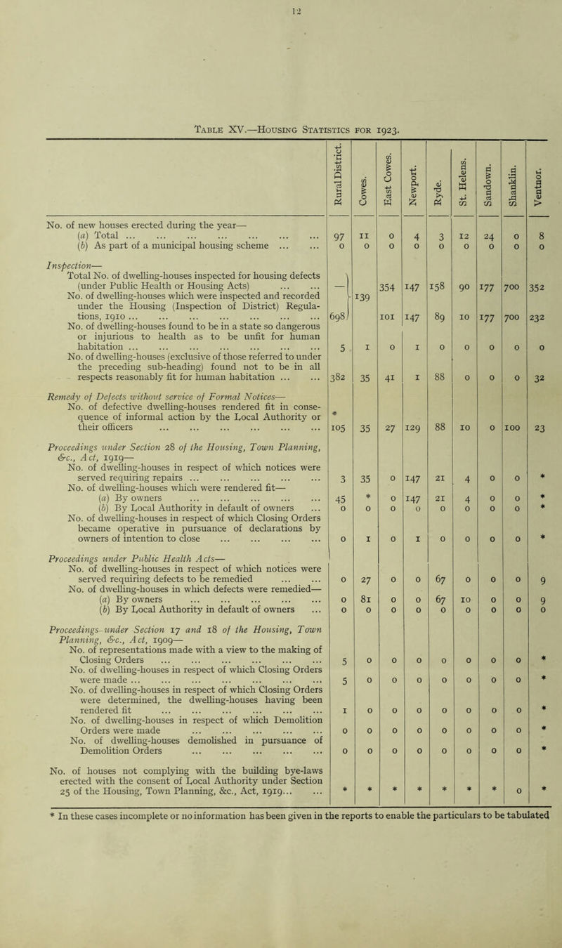 Table XV.—Housing Statistics for 1923. Rural District. Cowes. East Cowes. Newport. Ryde. St. Helens. Sandown. Shanklin. Ventnor. No. of new houses erected during the year— (a) Total ... 97 11 0 4 3 12 24 0 8 (b) As part of a municipal housing scheme ... 0 0 0 0 0 0 0 0 0 Inspection— Total No. of dwelling-houses inspected for housing defects (under Public Health or Housing Acts) 354 147 158 90 177 700 352 No. of dwelling-houses which were inspected and recorded under the Housing (Inspection of District) Regula- tions, 1910 698) 139 IOI 147 89 10 177 700 232 No. of dwelling-houses found to be in a state so dangerous or injurious to health as to be unfit for human habitation ... 5 1 0 1 0 0 0 0 0 No. of dwelling-houses (exclusive of those referred to under the preceding sub-heading) found not to be in all - respects reasonably fit for human habitation ... 382 35 4i 1 88 0 0 0 32 Remedy of Defects without service of Formal Notices— No. of defective dwelling-houses rendered fit in conse- quence of informal action by the Local Authority or their officers • 105 35 2 7 129 88 10 0 100 23 Proceedings under Section 28 of the Housing, Town Planning, &c., Act, 1919— No. of dwelling-houses in respect of which notices were served requiring repairs ... 3 35 0 147 21 4 0 0 * No. of dwelling-houses which were rendered fit— (a) By owners 45 * 0 147 21 4 0 0 * (b) By Local Authority in default of owners 0 0 0 0 0 0 0 0 * No. of dwelling-houses in respect of which Closing Orders became operative in pursuance of declarations by owners of intention to close 0 1 0 1 0 0 0 0 * Proceedings under Public Health Acts— No. of dwelling-houses in respect of which notices were served requiring defects to be remedied 0 27 0 0 67 0 0 0 9 No. of dwelling-houses in which defects were remedied— (a) By owners 0 81 0 0 67 10 0 0 9 (b) By Local Authority in default of owners 0 0 0 0 0 0 0 0 0 Proceedings-under Section 17 and 18 of the Housing, Town Planning, &c., Act, 1909— No. of representations made with a view to the making of Closing Orders 5 0 0 0 0 0 0 0 * No. of dwelling-houses in respect of which Closing Orders were made 5 0 0 0 0 0 0 0 * No. of dwelling-houses in respect of which Closing Orders were determined, the dwelling-houses having been rendered fit 1 0 0 0 0 0 0 0 * No. of dwelling-houses in respect of which Demolition Orders were made 0 0 0 0 0 0 0 0 ♦ No. of dwelling-houses demolished in pursuance of Demolition Orders 0 0 0 0 0 0 0 0 * No. of houses not complying with the building bye-laws erected with the consent of Local Authority under Section 25 of the Housing, Town Planning, &c., Act, 1919 * * * * * * * 0 * * In these cases incomplete or no information has been given in the reports to enable the particulars to be tabulated