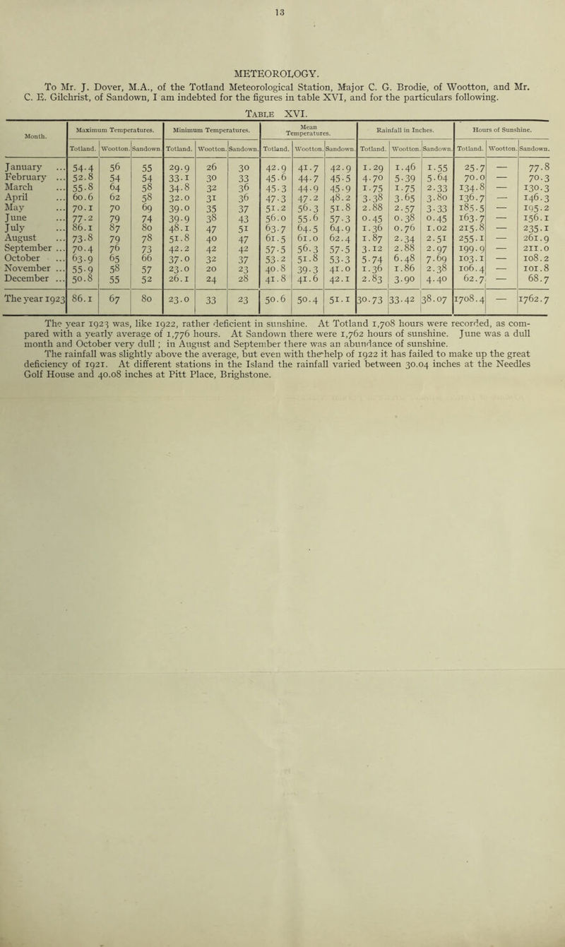 METEOROLOGY. To Mr. J. Dover, M.A., of the Totland Meteorological Station, Major C. G. Brodie, of Wootton, and Mr. C. E. Gilchrist, of Sandown, I am indebted for the figures in table XVI, and for the particulars following. Table XVI. Month. Maximum Temperatures. Minimum Temperatures. Mean Temperatures. Rainfall in Inches. Hours of Sunshine. Totland. Wootton. Sandown. Totland. Wootton. Sandown. Totland. Wootton. Sandown. Totland. Wootton. Sandown. Totland. Wootton. Sandown. J anuary 54-4 56 55 29.9 26 30 42.9 41.7 42.9 1.29 I.46 i-55 25-7 — 77.8 February ... 52.8 54 54 33-i 30 33 45-6 44-7 45-5 4.70 5-39 5-64 70.0 — 70.3 March 55-8 64 58 34-8 32 36 45-3 44.9 45-9 i-75 i-75 2-33 134.8 — 130.3 April 60.6 62 58 32.0 31 36 47-3 47.2 48.2 3-38 3-65 3.80 136.7 — 146.3 May 70.1 70 69 39-0 35 37 51.2 56.3 51.8 2.88 2-57 3-33 185.5 — 195.2 June 77.2 79 74 39-9 38 43 56.0 55-6 57-3 0-45 0.38 0-45 163.7 — 156.1 July 86.1 87 80 48.1 47 5i 63-7 64-5 64.9 1.36 0.76 X.02 215.8 — 235-1 August 73-8 79 78 51-8 4° 47 61.5 61.0 62.4 1.87 2-34 2.51 255-1 — 261.9 September ... 70.4 76 73 42.2 42 42 57-5 56.3 57-5 3.12 2.88 2.97 I99- 9 — 211.0 October 63-9 65 66 37-o 32 37 53-2 51.8 53-3 5-74 6.48 7.69 103.1 — 108.2 November ... 55-9 58 57 23.0 20 23 40.8 39-3 41.0 1.36 1.86 2.38 106.4 — 101.8 December ... 50.8 55 52 26.1 24 28 41.8 41.6 42.1 2.83 3-90 4.40 62.7 — 68.7 The year 1923 86.1 67 80 23.0 33 23 50.6 50.4 51 •1 30.73 33-42 38.07 1708.4 — 1762.7 The year 1923 was, like 1922, rather deficient in sunshine. At Totland 1,708 hours were recorded, as com- pared with a yearly average of 1,776 hours. At Sandown there were 1,762 hours of sunshine. June was a dull month and October very dull; in Arigust and September there was an abundance of sunshine. The rainfall was slightly above the average, but even with the'help of 1922 it has failed to make up the great deficiency of 1921. At different stations in the Island the rainfall varied between 30.04 inches at the Needles Golf House and 40.08 inches at Pitt Place, Brighstone.