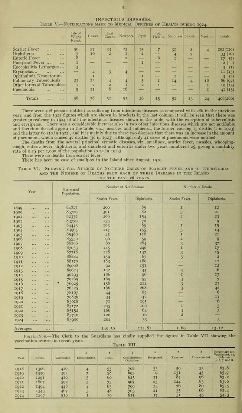 INFECTIOUS DISEASES. Table V.—Notifications made to Medical Officers of Health during 1924. Isle of Wight Rural. Cowes. East Cowes. Newport. Ryde. St. Helens. Sandown Shanklin Ventnor. Totals. Scarlet Fever 50 37 33 23 15 7 31 2 4 202(120) Diphtheria 7 10 2 I 2 — 4 7 33 (16) Enteric Fever 8 — — 2 — 6 1 — — 17 (7) Puerperal Fever ... 1 — — — 1 — — — — 2 (—) Encephalitis Lethargica... 3 — — — — — — 3 (1) Erysipelas... — 4 3 4 — — — n (13) Ophthalmia Neonatorum — 1 — — 1 — 1 — — 3 (2) Pulmonary Tuberculosis 23 13 4 4 5 1 14 4 18 86 (97) Other forms of Tuberculosis 1 2 2 1 2 1 1 10 (15) Pneumonia 5 11 8 16 — — — — 1 4i (15) Totals 98 78 52 5i 26 15 5i 13 24 408(286) There were 408 persons notified as suffering from infectious diseases as compared with 286 in the previous year, and from the 1923 figures which are shown in brackets in the last column it will be seen that there was greater prevalence in 1924 of all the infectious diseases shown in the table, with the exception of tuberculosis and erysipelas. There was a considerable increase also in two other infectious diseases which are not notifiable and therefore do not appear in the table, viz., measles and influenza, the former causing 13 deaths (1 in 1923) and the latter 60 (10 in 1923), and it is mainly due to these two diseases that there was an increase in the amount of pneumonia which caused 47 deaths (30 in 1923), although only 41 cases of pneumonia were notified. The deaths from the several principal zymotic diseases, viz., smallpox, scarlet fever, measles, whooping- cough, enteric fever, diphtheria, and diarrhoea and enteritis under two years numbered 25, giving a mortality rate of 0.29 per 1,000 of the population (0.22 in 1923). There were no deaths from scarlet fever. There has been no case of smallpox in the Island since August, 1919. Table VI.—Showing the Number of Notified Cases of Scarlet Fever and of Diphtheria and the Number of Deaths from each of these Diseases in the Island FOR THE PAST 26 YEARS. Year. Estimated Population. Number of Notifications. Number of Deaths. Scarlet Fever. Diphtheria. Scarlet Fever. Diphtheria. 1899 84817 200 85 I 12 I9OO 85729 301 82 3 21 I90I 82337 206 154 2 23 1902 83779 153 70 — 9 1903 84443 103 89 1 15 i9°4 84965 117 155 3 14 1905 85486 41 Il8 1 21 1906 85550 96 59 2 9 1907 86296 60 284 3 32 1908 87053 145 240 1 17 I9°9 87718 328 147 3 i5 1910 88284 159 67 3 2 1911 88170 183 180 — 12 1912 89008 92 151 — 12 1913 89624 142 44 4 6 i9M 90293 186 96 1 17 1915 79269 169 55 3 7 1916 • 76925 158 212 3 23 1917 76425 166 268 3 42 1918 78167 44 87 — 6 1919 79836 34 142 — 11 1920 83018 7i 195 — 6 1921 85172 245 100 1 3 1922 85152 166 64 4 3 i923 857IO 120 16 2 — 1924 85900 202 33 — 3 Averages ... 149.50 122.81 1.69 13.12 Vaccination.—The Clerk to the Guardians has kindly supplied the figures in Table VII showing the vaccination returns in recent years. Table VII. Year. I Births. 2 Vaccinated. 3 Insusceptible. 4 Dead. 5 ' Conscientious ( Objection. 6 Postponed. 7 Removed. 8 Unaccounted. Percentage not Vaccinated, i.e. Columns 5, 6, 7, and 8. 1918 1306 416 4 53 708 33 59 33 63.8 1919 1339 394 7 58 695 9 131 45 65-7 1920 1291 410 5 60 625 11 84 96 63.2 1921 1807 592 3 73 9°7 25 124 83 63.0 1922 1494 448 4 63 799 24 76 80 65-5 1923 1343 467 3 48 703 21 35 66 61.4 I924 1297 5io 1 39 611 17 3i 45 54-3
