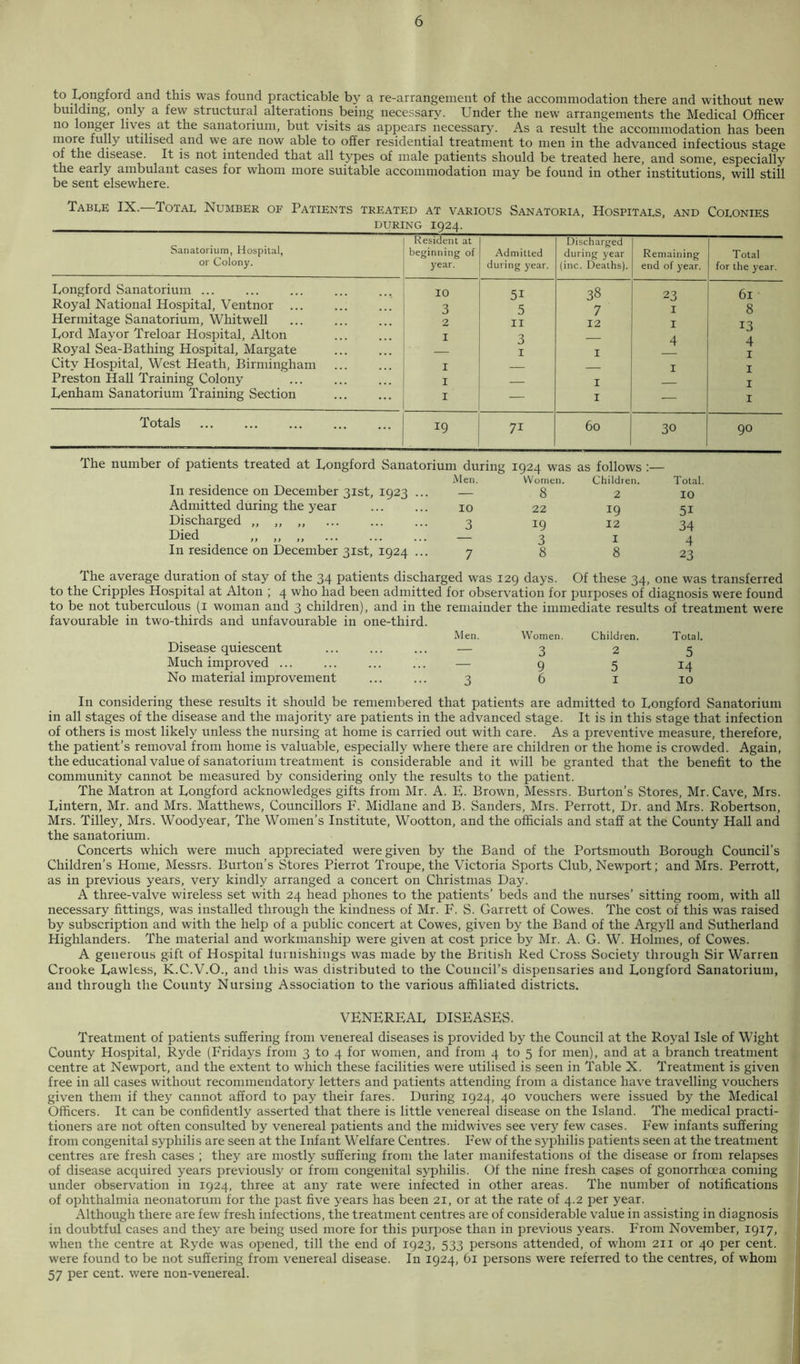 to Longford and this was found practicable by a re-arrangement of the accommodation there and without new building, only a few structural alterations being necessary. Under the new arrangements the Medical Officer no longer lives at the sanatorium, but visits as appears necessary. As a result the accommodation has been more fully utilised and we are now able to offer residential treatment to men in the advanced infectious stage of the disease. It is not intended that all types of male patients should be treated here, and some, especially the early ambulant cases for whom more suitable accommodation may be found in other institutions, will still be sent elsewhere. Table IX.—Total Number of Patients treated at various Sanatoria, Hospitals, and Colonies during 1924. Sanatorium, Hospital, or Colony. Resident at beginning of year. Admitted during year. Discharged during year (inc. Deaths). Remaining end of vear. Total for the year. Longford Sanatorium ... 10 51 38 23 6l Royal National Hospital, Ventnor ... 3 5 7 I 8 Hermitage Sanatorium, Whitwell 2 II 12 I IS Lord Mayor Treloar Hospital, Alton Royal Sea-Bathing Hospital, Margate 1 3 I 1 4 4 1 City Hospital, West Heath, Birmingham 1 1 1 Preston Hall Training Colony 1 1 1 Lenham Sanatorium Training Section 1 — 1 — 1 Totals ... 19 71 60 30 90 The number of patients treated at Longford Sanatorium during 1924 was as follows :— In residence on December 31st, 1923 ... Men. Women. 8 Children. 2 Total 10 Admitted during the year 10 22 19 51 Discharged „ „ „ 3 19 12 34 Died „ „ „ 3 1 4 In residence on December 31st, 1924 ... 7 8 8 23 The average duration of stay of the 34 patients discharged was 129 days. Of these 34, one was transferred to the Cripples Hospital at Alton ; 4 who had been admitted for observation for purposes of diagnosis were found to be not tuberculous (1 woman and 3 children), and in the remainder the immediate results of treatment were favourable in two-thirds and unfavourable in one-third. Disease quiescent Much improved ... No material improvement Men. 3 Women. Children. Total. 3 2 5 9 5 14 6 1 10 In considering these results it should be remembered that patients are admitted to Longford Sanatorium in all stages of the disease and the majority are patients in the advanced stage. It is in this stage that infection of others is most likely unless the nursing at home is carried out with care. As a preventive measure, therefore, the patient’s removal from home is valuable, especially where there are children or the home is crowded. Again, the educational value of sanatorium treatment is considerable and it will be granted that the benefit to the community cannot be measured by considering only the results to the patient. The Matron at Longford acknowledges gifts from Mr. A. E. Brown, Messrs. Burton’s Stores, Mr. Cave, Mrs. Lintern, Mr. and Mrs. Matthews, Councillors F. Midlane and B. Sanders, Mrs. Perrott, Dr. and Mrs. Robertson, Mrs. Tilley, Mrs. Woodyear, The Women’s Institute, Wootton, and the officials and staff at the County Hall and the sanatorium. Concerts which were much appreciated were given by the Band of the Portsmouth Borough Council’s Children’s Home, Messrs. Burton’s Stores Pierrot Troupe, the Victoria Sports Club, Newport; and Mrs. Perrott, as in previous years, very kindly arranged a concert on Christmas Day. A three-valve wireless set with 24 head phones to the patients’ beds and the nurses’ sitting room, with all necessary fittings, was installed through the kindness of Mr. F. S. Garrett of Cowes. The cost of this was raised by subscription and with the help of a public concert at Cowes, given by the Band of the Argyll and Sutherland Highlanders. The material and workmanship were given at cost price by Mr. A. G. W. Holmes, of Cowes. A generous gift of Hospital furnishings was made by the British Red Cross Society through Sir Warren Crooke Lawless, K.C.V.O., and this was distributed to the Council’s dispensaries and Longford Sanatorium, and through the County Nursing Association to the various affiliated districts. VENEREAL DISEASES. Treatment of patients suffering from venereal diseases is provided by the Council at the Royal Isle of Wight County Hospital, Ryde (Fridays from 3 to 4 for women, and from 4 to 5 for men), and at a branch treatment centre at Newport, and the extent to which these facilities were utilised is seen in Table X. Treatment is given free in all cases without recommendatory letters and patients attending from a distance have travelling vouchers given them if they cannot afford to pay their fares. During 1924, 40 vouchers were issued by the Medical Officers. It can be confidently asserted that there is little venereal disease on the Island. The medical practi- tioners are not often consulted by venereal patients and the midwives see very few cases. Few infants suffering from congenital syphilis are seen at the Infant Welfare Centres. Few of the syphilis patients seen at the treatment centres are fresh cases ; they are mostly suffering from the later manifestations of the disease or from relapses of disease acquired years previously or from congenital syphilis. Of the nine fresh cases of gonorrhoea coming under observation in 1924, three at any rate were infected in other areas. The number of notifications of ophthalmia neonatorum for the past five years has been 21, or at the rate of 4.2 per year. Although there are few fresh infections, the treatment centres are of considerable value in assisting in diagnosis in doubtful cases and they are being used more for this purpose than in previous years. From November, 1917, when the centre at Ryde was opened, till the end of 1923, 533 persons attended, of whom 211 or 40 per cent, were found to be not suffering from venereal disease. In 1924, 61 persons were referred to the centres, of whom 57 per cent, were non-venereal.