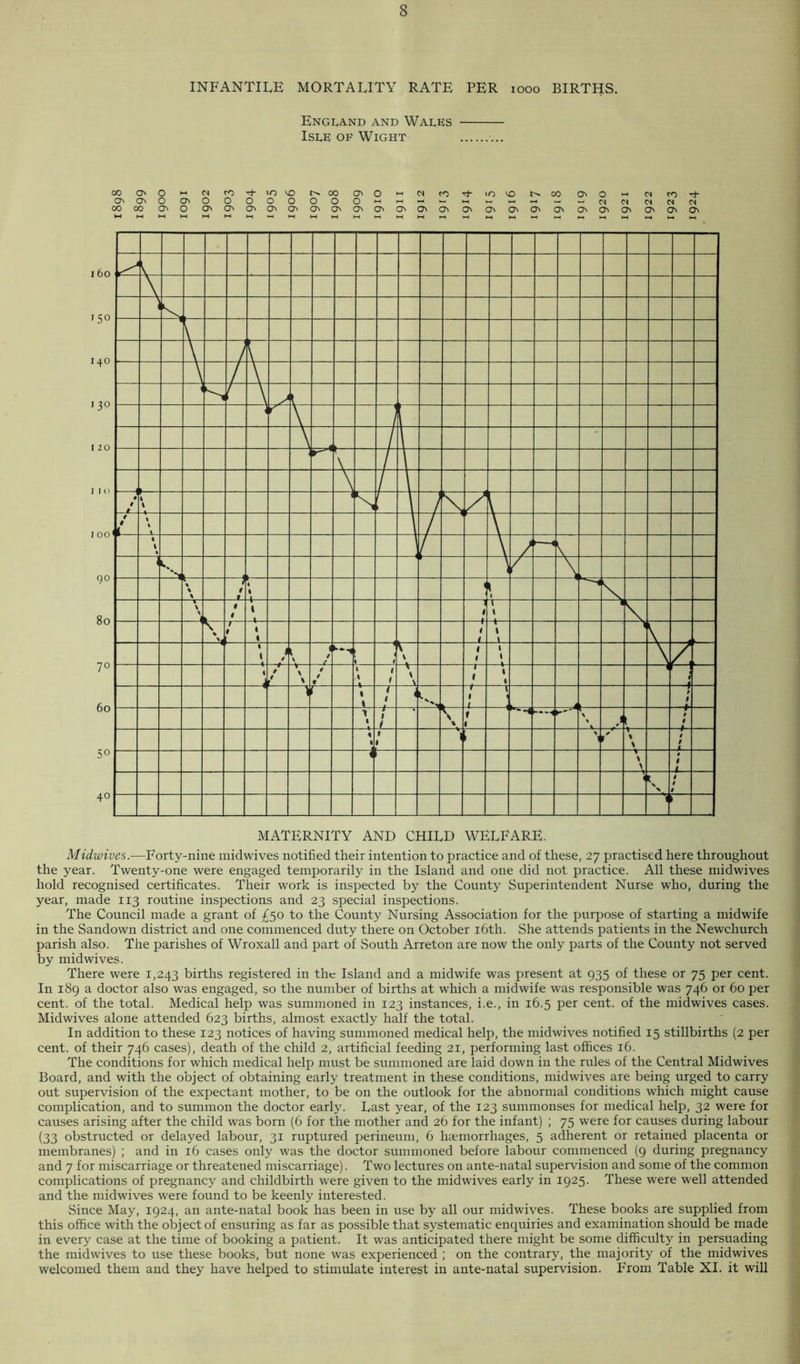 INFANTILE MORTALITY RATE PER xooo BIRTHS. England and Wales Isle of Wight 00 On 0 Cl to vO 00 ON O ►H Cl to VO 00 On O Cl to rj- ON On 0 ON O 0 0 O O O 0 O >—( »—I t-i 1—. k_ •—< Cl 0* Cl Cl Cl 00 00 O' O ON ON ON ON O' ON ON ON ON ON ON ON ON ON O' ON ON On ON ON ON On ON M M M N KH w IH M M M ►H M HH 1-1 *-» M t-i »-« ►H ►H M MATERNITY AND CHILD WELFARE. Midwives.—Forty-nine midwives notified their intention to practice and of these, 27 practised here throughout the year. Twenty-one were engaged temporarily in the Island and one did not practice. All these midwives hold recognised certificates. Their work is inspected by the County Superintendent Nurse who, during the year, made 113 routine inspections and 23 special inspections. The Council made a grant of £50 to the County Nursing Association for the purpose of starting a midwife in the Sandown district and one commenced duty there on October 16th. She attends patients in the Newcliurch parish also. The parishes of Wroxall and part of South Arreton are now the only parts of the County not served by midwives. There were 1,243 births registered in the Island and a midwife was present at 935 of these or 75 per cent. In 189 a doctor also was engaged, so the number of births at which a midwife was responsible was 746 or 60 per cent, of the total. Medical help was summoned in 123 instances, i.e., in 16.5 per cent, of the midwives cases. Midwives alone attended 623 births, almost exactly half the total. In addition to these 123 notices of having summoned medical help, the midwives notified 15 stillbirths (2 per cent, of their 746 cases), death of the child 2, artificial feeding 21, performing last offices 16. The conditions for which medical help must be summoned are laid down in the rules of the Central Midwives Board, and with the object of obtaining early treatment in these conditions, midwives are being urged to carry out supervision of the expectant mother, to be on the outlook for the abnormal conditions which might cause complication, and to summon the doctor early. Last year, of the 123 summonses for medical help, 32 were for causes arising after the child was born (6 for the mother and 26 for the infant) ; 75 were for causes during labour (33 obstructed or delayed labour, 31 ruptured perineum, 6 haemorrhages, 5 adherent or retained placenta or membranes) ; and in 16 cases only was the doctor summoned before labour commenced (9 during pregnancy and 7 for miscarriage or threatened miscarriage). Two lectures on ante-natal supervision and some of the common complications of pregnancy and childbirth were given to the midwives early in 1925. These were well attended and the midwives were found to be keenly interested. Since May, 1924, an ante-natal book has been in use by all our midwives. These books are supplied from this office with the object of ensuring as far as possible that systematic enquiries and examination should be made in every case at the time of booking a patient. It was anticipated there might be some difficulty in persuading the midwives to use these books, but none was experienced ; on the contrary, the majority of the midwives welcomed them and they have helped to stimulate interest in ante-natal supervision. From Table XI. it will