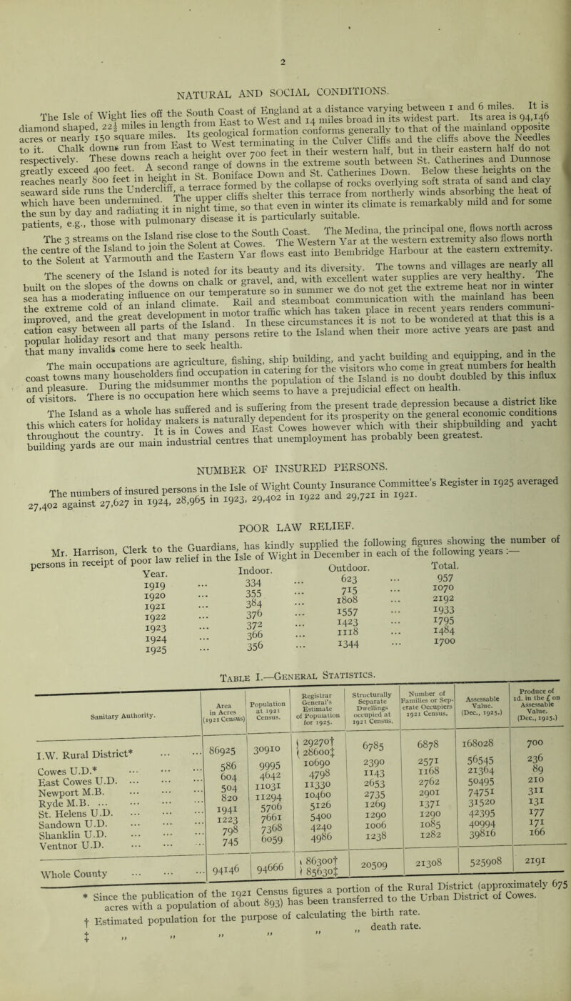 natural and social conditions. . , ,T7. . • rp fVl- qr.,1th Coast of England at a distance varying between i and 6 miles. It is The Isle of Wight lies off the Sout 11 ^es&t and I4 miles broad in its widest part. Its area is 94,146 diamond shaped, 22^ miles in ^ formation conforms generally to that of the mainland opposite acres or nearly 150 ^uar^mllesPnitStfwesrtermiirating in the Culver Cliffs and the cliffs above the Needles to it. Chalk downs run from Ba.st to Wes feetgin their western half, but in their eastern half do not respectively. These downs reach a height^ ^7^ ^ ^ extreme south between St. Catherines and Dunnose greatly exceed 400 feet. A seco %oniface Down and St. Catherines Down. Below these heights on the P The 3 tarns on the Islandrise close to Yar flows east into Bembridge Harbour at the eastern extremity to tne sole e . T-._11+v and its diversity. The towns and villages are nearly all The scenery of the Isiand is noted f t ^ with excellent water supplies are very healthy. The built on the slopes of the downs on chalk: o g > ’ er we do not get the extreme heat nor in winter sea has a moderating infl^nd° ch°mate Rad and steamboat communication with the mainland has been the extreme cold of an inland cln . ■ ffi which has taken place in recent years renders commum- improved, and the great ^velopi t these circumstances it is not to be wondered at that this is a ^ahdi“ort aSdThat many persons retire to the Island when their more octree years are past and that many invalids come here to seekh building, and yacht building and equipping, and in the The main occupations are agriculture, hsh g> 1 f . -itors wp0 come jn great numbers for health coast towns many householders find oce^atio ul|tion of the Island is no doubt doubled by this influx ‘ofviS'AhS^^ seems*to have a prejudicial effect on health. The Island as a whole has suffered this which caters lor holiday.“^^ti lly^d P d t ^ ,Phich with their shipbuilding and yacht Sdus^Tcentres that unemployment has probably been greatest. NUMBER OF INSURED PERSONS. POOR LAW RELIEF. n u Cuardians has kindly supplied the following figures showing the number of persons in^receiptof^poor law relief in the kerf Wight in December^ each of the Rowing years 334 ••• 623 Year. 1919 1920 1921 1922 1923 1924 1925 355 384 376 372 366 356 715 1808 1557 1423 1118 1344 Total. 957 1070 2192 1933 1795 1484 1700 Sanitary Authority. Area in Acres j 1921 Census) Population at 1921 Census. Registrar General’s Estimate of Population 1 for 1925- Structurally Separate Dwellings occupied at 1921 Census. Number of Families or Sep- crate Occupiers 1921 Census. Assessable Value. (Dec., 1925.) Produce of id. in the £ on Assessable Value. (Dec., 1925.) I.w. Rural District* Cowes U.D.* East Cowes U.D. Newport M.B. RydeM.B. ... St. Helens U.D Sandown U.D. ••• Shanklin U.D. Ventnor U.D. — i 86925 586 604 504 820 1941 1223 798 745 3091° 9995 4642 11031 11294 5706 7661 7368 ; 6059 1 29270t { 28600! 10690 4798 11330 10460 5126 5400 4240 4986 6785 239° ii43 2653 2735 1269 1290 1006 1238 6878 2571 Il68 2762 29OI I371 1290 1085 1282 168028 56545 21364 50495 74751 3!520 42395 40994 39816 700 236 89 210 311 131 177 I7I 166 Whole County 94:146 94666 1 86300! \ 85630! 20509 21308 525908 2191 ‘ taS^SXat 8,3) hJ been transferred to the 1 t Estimated population for the purpose of calculating the butt ra^e.
