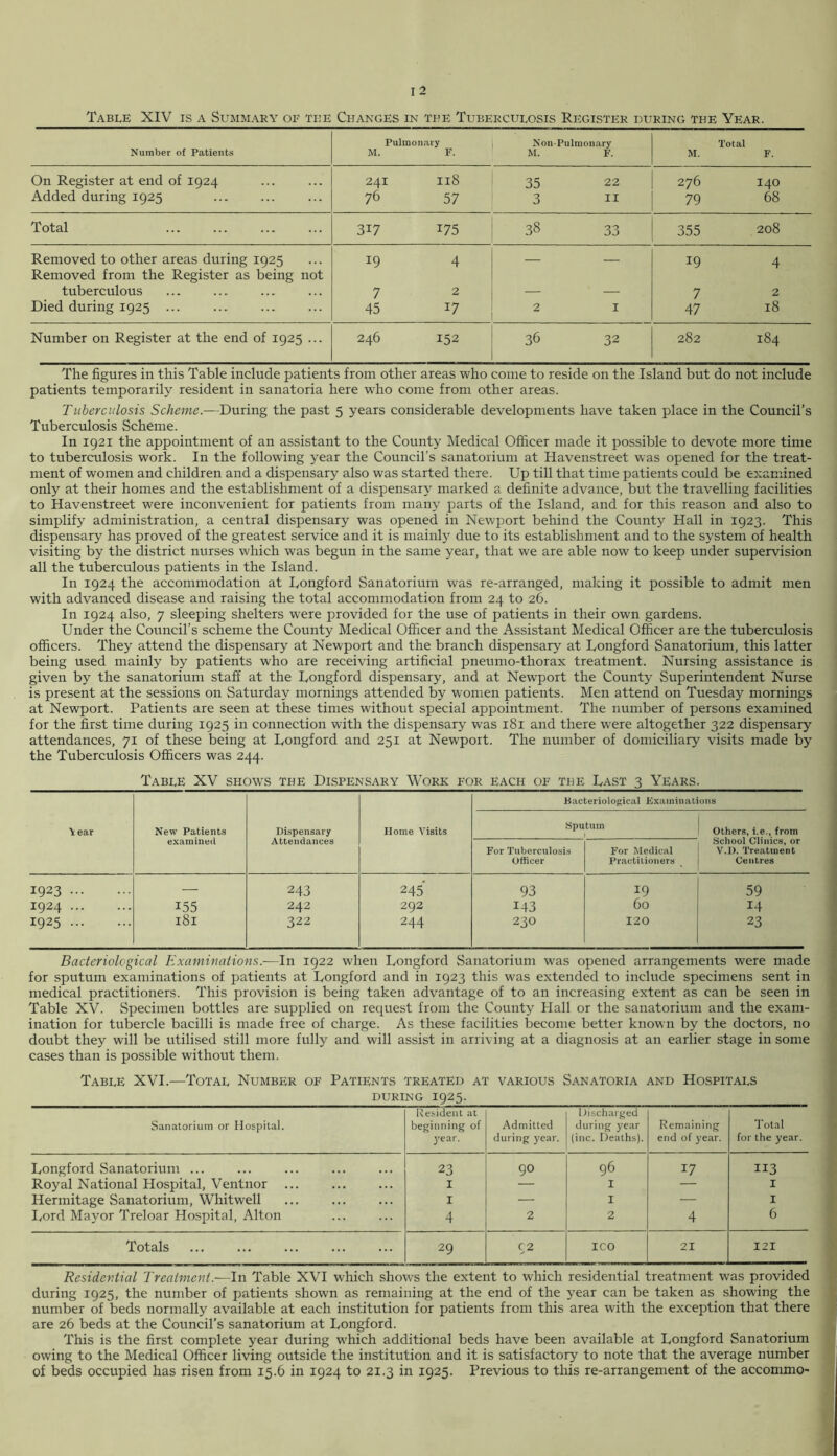 Table XIV is a Summary of the Changes in the Tuberculosis Register during the Year. Number of Patients Pulmonary M. F. Non-Pulmonary M. F. M. Total F. On Register at end of 1924 24I 118 35 22 276 I40 Added during 1925 76 57 3 II 79 68 Total 317 i75 38 33 355 208 Removed to other areas during 1925 Removed from the Register as being not 19 4 — — 19 4 tuberculous 7 2 — — 7 2 Died during 1925 ... 45 17 2 I 47 18 Number on Register at the end of 1925 ... 246 152 36 32 282 184 The figures in this Table include patients from other areas who come to reside on the Island but do not include patients temporarily resident in sanatoria here who come from other areas. Tuberculosis Scheme.—During the past 5 years considerable developments have taken place in the Council’s Tuberculosis Scheme. In 1921 the appointment of an assistant to the County Medical Officer made it possible to devote more time to tuberculosis work. In the following year the Council’s sanatorium at Havenstreet was opened for the treat- ment of women and children and a dispensary also was started there. Up till that time patients could be examined only at their homes and the establishment of a dispensary marked a definite advance, but the travelling facilities to Havenstreet were inconvenient for patients from many parts of the Island, and for this reason and also to simplify administration, a central dispensary was opened in Newport behind the County Hall in 1923. This dispensary has proved of the greatest service and it is mainly due to its establishment and to the system of health visiting by the district nurses which was begun in the same year, that we are able now to keep under supervision all the tuberculous patients in the Island. In 1924 the accommodation at Longford Sanatorium was re-arranged, making it possible to admit men with advanced disease and raising the total accommodation from 24 to 26. In 1924 also, 7 sleeping shelters were provided for the use of patients in their own gardens. Under the Council’s scheme the County Medical Officer and the Assistant Medical Officer are the tuberculosis officers. They attend the dispensary at Newport and the branch dispensary at Longford Sanatorium, this latter being used mainly by patients who are receiving artificial pneumo-thorax treatment. Nursing assistance is given by the sanatorium staff at the Longford dispensary, and at Newport the County Superintendent Nurse is present at the sessions on Saturday mornings attended by women patients. Men attend on Tuesday mornings at Newport. Patients are seen at these times without special appointment. The number of persons examined for the first time during 1925 in connection with the dispensary was 181 and there were altogether 322 dispensary attendances, 71 of these being at Longford and 251 at Newport. The number of domiciliary visits made by the Tuberculosis Officers was 244. Table XV shows the Dispensary Work for each of the Last 3 Years. \ ear New Patients examined Dispensary Attendances Home Visits Bacteriological Examinations SPu,tum ! Others, i.e, from For Tuberculosis Officer For Medical Practitioners ttcnooi unities, or V.J). Treatment Centres 1923 — 243 245 93 19 59 1924 155 242 292 143 60 14 1925 l8l 322 244 230 120 23 Bacteriological Examinations.-—In 1922 when Longford Sanatorium was opened arrangements were made for sputum examinations of patients at Longford and in 1923 this was extended to include specimens sent in medical practitioners. This provision is being taken advantage of to an increasing extent as can be seen in Table XV. Specimen bottles are supplied on request from the County Hall or the sanatorium and the exam- ination for tubercle bacilli is made free of charge. As these facilities become better known by the doctors, no doubt they will be utilised still more fully and will assist in arriving at a diagnosis at an earlier stage in some cases than is possible without them. Table XVI.—Total Number of Patients treated at various Sanatoria and Hospitals during 1925. Sanatorium or Hospital. Resident at beginning of j'ear. Admitted during j'ear. Discharged during j'ear (inc. Deaths). Remaining end of j’ear. Total for the j'ear. Longford Sanatorium ... 23 90 96 17 113 Royal National Hospital, Ventnor ... I — I — I Hermitage Sanatorium, Whitwell I — I — I Lord Mayor Treloar Hospital, Alton 4 2 2 4 6 Totals 29 C2 ICO 21 121 Residential Treatment.—In Table XVI which shows the extent to which residential treatment was provided during 1925, the number of patients shown as remaining at the end of the year can be taken as showing the number of beds normally available at each institution for patients from this area with the exception that there are 26 beds at the Council’s sanatorium at Longford. This is the first complete year during which additional beds have been available at Longford Sanatorium owing to the Medical Officer living outside the institution and it is satisfactory to note that the average number of beds occupied has risen from 15.6 in 1924 to 21.3 in 1925. Previous to this re-arrangement of the accommo-