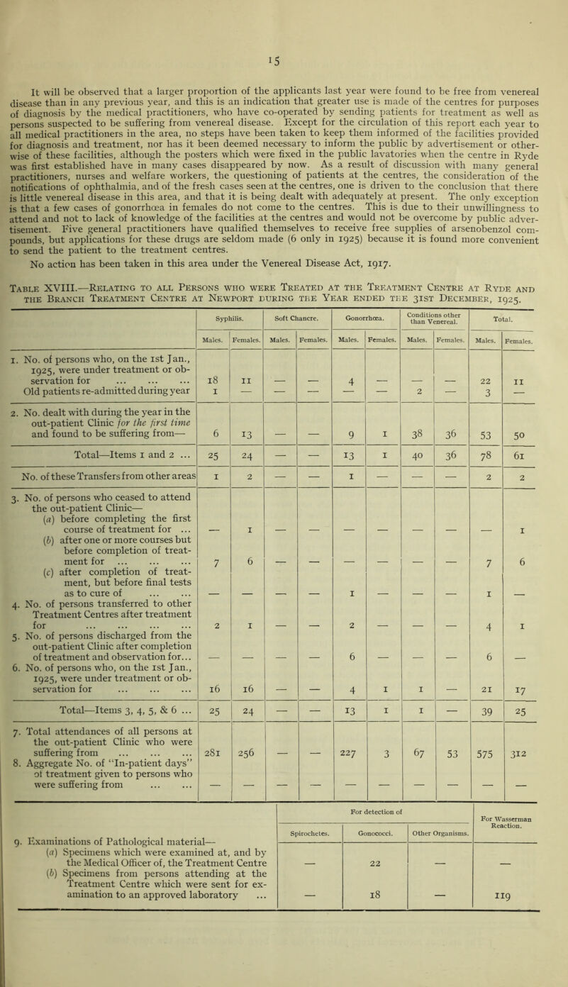 It will be observed that a larger proportion of the applicants last year were found to be free from venereal disease than in any previous year, and this is an indication that greater use is made of the centres for purposes of diagnosis by the medical practitioners, who have co-operated by sending patients for treatment as well as persons suspected to be suffering from venereal disease. Except for the circulation of this report each year to all medical practitioners in the area, no steps have been taken to keep them informed of the facilities provided for diagnosis and treatment, nor has it been deemed necessary to inform the public by advertisement or other- wise of these facilities, although the posters which were fixed in the public lavatories when the centre in Ryde was first established have in many cases disappeared by now. As a result of discussion with many general practitioners, nurses and welfare workers, the questioning of patients at the centres, the consideration of the notifications of ophthalmia, and of the fresh cases seen at the centres, one is driven to the conclusion that there is little venereal disease in this area, and that it is being dealt with adequately at present. The only exception is that a few cases of gonorrhoea in females do not come to the centres. This is due to their unwillingness to attend and not to lack of knowledge of the facilities at the centres and would not be overcome by public adver- tisement. Five general practitioners have qualified themselves to receive free supplies of arsenobenzol com- pounds, but applications for these drugs are seldom made (6 only in 1925) because it is found more convenient to send the patient to the treatment centres. No action has been taken in this area under the Venereal Disease Act, 1917. Table XVIII.—Relating to all Persons who were Treated at the Treatment Centre at Ryde and the Branch Treatment Centre at Newport during the Year ended the 31ST December, 1925. Syphilis. Soft Chancre. Gonorrhoea. Conditions other than Venereal. Total. Males. Females. Males. Females. Males. Females. Males. Females. Males. Females. 1. No. of persons who, on the 1st Jan., 1925, were under treatment or ob- servation for 18 II 4 22 II Old patients re-admitted during year I — — — — 2 — 3 — 2. No. dealt with during the year in the out-patient Clinic jor the first time and found to be suffering from— 6 13 9 1 38 36 53 50 Total—Items 1 and 2 ... 25 24 — — 13 1 40 36 78 6l No. of these Transfers from other areas 1 2 — — 1 — — — 2 2 3. No. of persons who ceased to attend the out-patient Clinic— (a) before completing the first course of treatment for ... I I (1b) after one or more courses but before completion of treat- ment for ... 7 6 7 6 (c) after completion of treat- ment, but before final tests as to cure of 1 1 4. No. of persons transferred to other Treatment Centres after treatment for 2 1 2 4 1 5. No. of persons discharged from the out-patient Clinic after completion of treatment and observation for... 6 6 6. No. of persons who, on the 1st Jan., 1925, were under treatment or ob- servation for 16 16 — — 4 1 1 — 21 17 Total—Items 3, 4, 5, & 6 ... 25 24 — — 13 1 1 — 39 25 7. Total attendances of all persons at the out-patient Clinic who were suffering from 281 256 227 3 67 53 575 312 8. Aggregate No. of ‘Tn-patient days” of treatment given to persons who were suffering from — — — — — — — — — — For detection of For Wasserman 9. Examinations of Pathological material— (а) Specimens which were examined at, and by the Medical Officer of, the Treatment Centre (б) Specimens from persons attending at the Treatment Centre which were sent for ex- amination to an approved laboratory Spirochetes. Gonococci. Other Organisms. Reaction. — 22 18 — 119