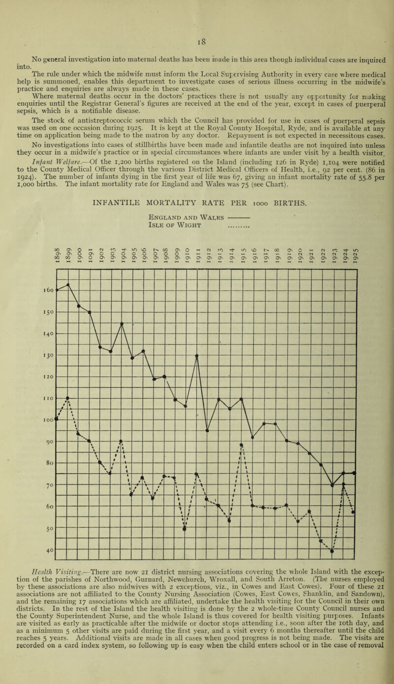 No general investigation into maternal deaths has been made in this area though individual cases are inquired into. The rule under which the midwife must inform the Local Supervising Authority in every case where medical help is summoned, enables this department to investigate cases of serious illness occurring in the midwife’s practice and enquiries are always made in these cases. Where maternal deaths occur in the doctors’ practices there is not usually any opportunity for making enquiries until the Registrar General’s figures are received at the end of the year, except in cases of puerperal sepsis, which is a notifiable disease. The stock of antistreptococcic serum which the Council has provided for use in cases of puerperal sepsis was used on one occasion during 1925. It is kept at the Royal County Hospital, Ryde, and is available at any time on application being made to the matron by any doctor. Repayment is not expected in necessitous cases. No investigations into cases of stillbirths have been made and infantile deaths are not inquired into unless they occur in a midwife’s practice or in special circumstances where infants are under visit by a health visitor. Infant Welfare.—Of the 1,200 births registered on the Island (including 126 in Ryde) 1,104 were notified to the County Medical Officer through the various District Medical Officers of Health, i.e., 92 per cent. (86 in 1924). The number of infants dying in the first year of life was 67, giving an infant mortality rate of 55.8 per 1,000 births. The infant mortality rate for England and Wales was 75 (see Chart). . INFANTILE MORTALITY RATE PER 1000 BIRTHS. England and Wales Isle of Wight 00 ON O ox CM CO 10 NO 00 Os O M CM cO to VO 00 O' O _ On On O Ox O O O 0 O O O O ►—1 — »_ ►—< »—< CM CM 00 00 ON O ON Ox ON O' ON ON ov O' O' ON ON ON OX ON On ON On O' ON ON w hH >-* m M t—< M .H — l-t ►H —< ►H M >—< 1-1 *-1 M 0* CO tJ- to CM CM CM CM ON On ON ON ►—1 ►H Health Visiting.—There are now 21 district nursing associations covering the whole Island with the excep- tion of the parishes of Northwood, Gurnard, Newchurch, Wroxall, and South Arreton. (The nurses employed by these associations are also midwives with 2 exceptions, viz., in Cowes and East Cowes). Four of these 21 associations are not affiliated to the County Nursing Association (Cowes, East Cowes, Shanklin, and Sandown), and the remaining 17 associations which are affiliated, undertake the health visiting for the Council in their own districts. In the rest of the Island the health visiting is done by the 2 whole-time County Council nurses and the County Superintendent Nurse, and the whole Island is thus covered for health visiting purposes. Infants are visited as early as practicable after the midwife or doctor stops attending i.e., soon after the 10th day, and as a minimum 5 other visits are paid during the first year, and a visit every 6 months thereafter until the child reaches 5 years. Additional visits are made in all cases when good progress is not being made. The visits are recorded on a card index system, so following up is easy when the child enters school or in the case of removal