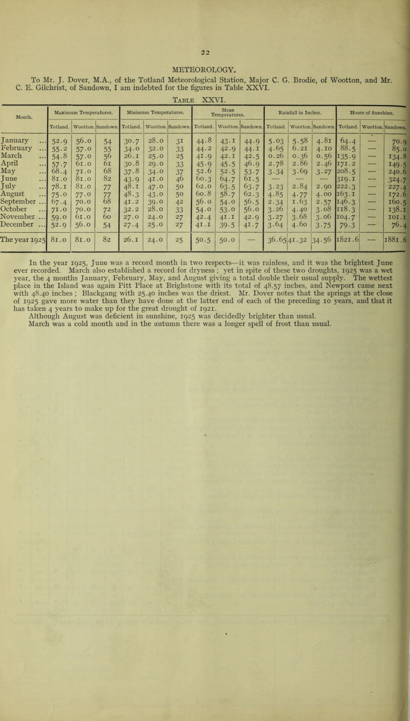 METEOROLOGY. To Mr. J. Dover, M.A., of the Totland Meteorological Station, Major C. G. Brodie, of Wootton, and Mr. C. E. Gilchrist, of Sandown, I am indebted for the figures in Table XXVI. Table XXVI. Month. Maximum Temperatures. Minimum Temperatures. Mean Temperatures. Rainfall in Inches. Hours of Sunshine. Totland. Wootton. Sandown. Totland. Wootton. Sandown. Totland. Wootton. Sandowm. Totland. Wootton. Sandown. Totland. Wootton. Sandown. January 52.9 56.0 54 30.7 28.0 31 44.8 43-i 44-9 5-03 5-58 4.81 64.4 — 7O.9 February ... 55-2 57-o 55 34-0 32.0 33 44.2 42.9 44.1 4-65 6.21 4.10 88.5 — 85.O March 54-8 57-o 5b 26.1 25.0 25 41.9 42.1 42.5 0.26 0.36 0.56 135-9 — 134.8 April 57-7 61.0 61 30.8 29.O 33 45-9 45-5 46.9 2.78 2.86 2.46 171.2 — 149-5 May 68.4 71.0 68 37-8 34-o 37 52.6 52.5 53-7 3-34 3-69 3-2 7 208.5 — 240.6 J une 81.0 81.0 82 43-9 41.0 46 60.3 64.7 61.5 — — — 3I9-1 — 324-7 July 78.1 81.0 77 48.1 47.0 50 62.0 63-5 63-7 3-23 2.84 2.90 222.3 — 227.4 August 75-o 77.0 77 48-3 43-0 50 60.8 58.7 62.3 4-85 4-77 4.00 163.1 — 172.6 September ... 67.4 70.0 68 41.2 39-0 42 56.0 54-0 56.5 2-34 1.63 2-57 146.3 — 160.5 October 71.0 70.0 72 32.2 28.0 33 54-o 53-0 56.0 3.26 4.40 3.08 118.3 — 138.1 November ... 59-o 61.0 60 27.0 24.0 27 42.4 41.1 42.9 3-27 3-68 3.06 104.7 — IOI.I December ... 52.9 56.0 54 27.4 25.0 27 41.1 39-5 4I-7 3-64 4.60 3-75 79-3 — 76.4 The year 1925 81.0 81.0 82 26.1 24.0 25 50.5 50.0 — 36.65 41.32 34-56 1821.6 — 1881.6 In the year 1925, June was a record month in two respects—it was rainless, and it was the brightest June ever recorded. March also established a record for dryness ; yet in spite of these two droughts, 1925 was a wet year, the 4 months January, February, May, and August giving a total double their usual supply. The wettest place in the Island was again Pitt Place at Brighstone with its total of 48.57 inches, and Newport came next with 48.40 inches ; Blackgang with 25.40 inches was the driest. Mr. Dover notes that the springs at the close of 1925 gave more water than they have done at the latter end of each of the preceding 10 years, and that it has taken 4 years to make up for the great drought of 1921. Although August was deficient in sunshine, 1925 was decidedly brighter than usual. March was a cold month and in the autumn there was a longer spell of frost than usual.