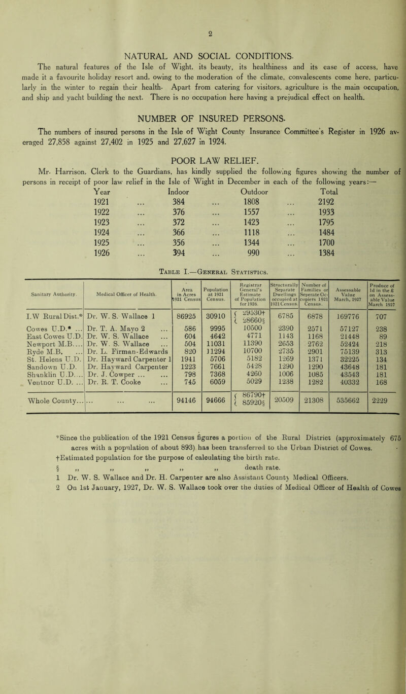 NATURAL AND SOCIAL CONDITIONS- The natural features of the Isle of Wight, its beauty, its healthiness and its ease of access, have made it a favourite holiday resort and, owing to the moderation of the climate, convalescents come here, particu- larly in the winter to regain their health- Apart from catering for visitors, agriculture is the main occupation, and ship and yacht building the next. There is no occupation here having a prejudical effect on health. NUMBER OF INSURED PERSONS- The numbers of insured persons in the Isle of Wight County Insurance Committee’s Register in 1926 av- eraged 27,858 against 27,402 in 1925 and 27,627 in 1924. POOR LAW RELIEF. Mr- Harrison, Clerk to the Guardians, has kindly supplied the following figures showing the number of persons in receipt of poor law relief in the Isle of Wight in December in each of the following years:— Year Indoor Outdoor Total 1921 ... 384 ... 1808 ... 2192 1922 ... 376 ... 1557 ... 1933 1923 ... 372 ... 1423 ... 1795 1924 ... 366 ... 1118 ... 1484 1925 ... 356 ... 1344 ... 1700 1926 ... 394 ... 990 ... 1384 Table I.—General Statistics. Registrar Structurally Number of Produce of Area Population General’s Separate Families or Assessable Id in the £ Sanitary Authority. Medical Officer of Health. in Acres at 1921 Estimate Dwellings Seperate Oc- Value on Assess- 1921 Census Census. of Population occupied at cupiers 1921 March, 1927 able Value for 1926. 1921 Census. Census. March 1927 I.W Rural Dist.* * * § Dr. W. S. Wallace 1 86925 30910 f 149530+ i 28660$ 6785 6878 169776 707 Cowes U.D.* ... Dr. T. A. Mayo 2 586 9995 10500 2390 2571 57127 238 East Cowes U.D. Dr. W. S. Wallace 604 4642 4771 1143 1168 21448 89 Newport M.B— Dr. W. S. Wallace 504 11031 11390 2653 2762 52424 218 Ryde M.B. Dr. L. Firman-Edwards 820 11294 10700 2735 2901 75139 313 St. Helens U.D. Dr. Hayward Carpenter 1 1941 5706 5182 1269 1371 32225 134 Sandown U.D. Dr. Hayward Carpenter 1223 7661 5428 1290 1290 43648 181 Shanklin U.D.... Dr. J. Cowper ... 798 7368 4260 1006 1085 43543 181 Ventnor U.D. ... Dr. R. T. Cooke 745 6059 5029 1238 1282 40332 168 Whole County... 94146 94666 ( 86790+ i 85920§ 20509 21308 535662 2229 *Sinee the publication of the 1921 Census figures a portion of the Rural District (approximately 675 acres with a population of about 893) ha3 been transferred to the Urban District of Cowes. fEstimated population for the purpose of calculating the birth rate. § „ „ „ „ » death rate. 1 Dr. W. S. Wallace and Dr. H. Carpenter are also Assistant County Medical Officers. 2 Ou 1st January, 1927, Dr. W. S. Wallace took over the duties of Medical Officer of Health of Cowes