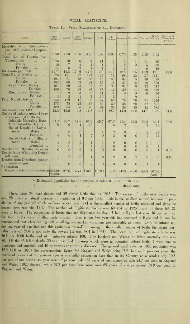 VITAL STATISTICS. Table II.—Vital Statistics of all Districts. Area. Rural District Cowes East Cowes Newport Ryde St. Helens Sandown Shanklin Ventnor Whole County England & Wales: Rate per 1,000 Mortality from Tuberculosis per 1,000 estimated popula- tion ... 0.90 1.23 1.25 0.26 1.02 0.96 0.73 0.23 2.18 0.93 Total Mo. of Deaths from Tuberculosis 26 13 6 3 11 5 4 1 11 80 Males 12 7 4 1 4 3 2 0 5 38 Females 14 6 2 2 7 2 2 1 6 42 Birth-rate per 1000 ... 12.7 14.3 11. 9 17.2 12.0 14.2 12.5 7.5 11.3 13.1 17.8 Total No. of Births ... 376 151 57 197 129 74 68 32 57 1141 Males 194 71 28 108 56 30 37 16 38 578 Females 182 80 29 89 73 44 31 16 19 563 Legitimate: Males 187 69 25 102 45 29 37 16 32 542 Females ... 180 78 28 86 63 42 30 14 18 539 Illegitimate: Males 7 2 3 6 11 1 0 0 6 36 Females ... 2 ‘2 1 3 10 2 1 2 1 24 Total No. of Deaths 355 129 47 136 157 66 76 76 74 1116 Males 173 75 22 66 63 30 38 28 32 527 Females ... 182 54 25 70 94 36 38 48 42 589 Death-rate per 1,000... 12.3 12.2 9.8 11.8 14.6 12.7 14.0 17.8 14.7 12.9 11.6 Deaths of Infants under 1 year of age per 1,000 Births : ... Infantile Mortality Bate 21.2 39.7 17.5 65.9 46.5 67.5 29.4 31.2 52.6 39.4 70.0 Total Infantile Deaths ... 8 6 1 13 6 5 2 1 3 45 No of Deaths of Legiti- mate: Males 1 6 0 6 4 2 0 1 2 22 Females ... No. of Deaths of Illegiti 5 0 1 5 0 3 2 0 1 17 mate: Males 1 0 0 1 1- 0 0 0 0 3 Females ... 1 0 0 1 1 0 0 0 0 3 Deaths from Measles (all ages) 0 0 0 1 0 0 0 0 0 1 0.09 Deaths from Whooping Dough (all ages) 1 0 0 1 0 2 0 2 0 6 0.10 Deaths from Diarrhoea (under 2 years of age) 1 0 0 2 0 0 0 0 1 4 Population— Registrar-General’s estimate 295301 28660+ 10500 4771 11390 10700 5182 5428 4260 5029 86790f 85920+ t Estimated population for the purpose of calculating the birth rate. .) ,, ,, ,, ,, ,, death rate. There were 34 more deaths and 59 fewer births than in 1925. The excess of births over deaths was only 25 giving a natural increase of population of 0-3 per 1000. This is the smallest natural increase in pop- ulation of any year of which we have record, and 1141 is the smallest number of births recorded and gives the lowest birth rate viz. 13.1. The number of illigitimate births was 60 (54 in 1925); and of these 60, 21 were in Ryde. The percentage of births that are illigitimate is about 5 but in Ryde last year 16 per cent, of the total births were of illigitimate infants- This is the first year this has occurred in Ryde and it must be remembered that when dealing with small figures, marked variations are inevitable at times. Only 45 infants un- der one year of age died and this again is a record but owing to the smaller number of births the infant mor- tality rate of 39.4 is not quite the lowest (It was 38.4 in 1923). The death rate of legitimate infants was 36.1 per 1000 births and of illigitimate infants 100. For England and Wales the infant mortality rate was 70. Of the 45 infant deaths 20 were ascribed to causes which were in operation before birth; 3 were due to diarrhoea and enteritis, and 10 to various respiratory diseases. The general death rate per 1000 population was 12.9 12.6 in 1925) the corresponding figure for England and Wales being 11.6; but, as in previous years, the deaths of persons at the younger ages is in smaller proportion here than in the Country as a whole: only 10-5 per cent of our deaths last year were of persons under 25 years of age, compared with 24.7 per cent, in England and Wales (1923 figures), while 57.2 per cent, here were over 65 years of age as against 39-9 per cent, in England and Wales.