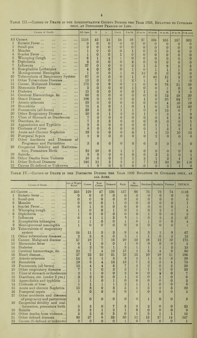 Table III.—Causes of Death in the Administrative County During the Year 1926, Relating to Civilians only, at Different Periods of Life. Causes of Death. All Ages 0. >■ 2 to 4. 5 to 14. 15 to 24. 25 to 44. 45 to 64. 65 to 14. 75 & over. All Causes 1116 45 14 14 18 27 104 255 257 382 1 Enteric Fever ... 0 0 0 0 0 0 0 0 0 0 2 Small-pox 0 0 0 0 0 0 0 0 0 0 3 Measles 1 0 0 0 1 0 0 0 0 0 4 Scarlet Fever ... 1 0 0 1 0 0 0 0 0 0 5 Whooping Cough 6 1 4 1 0 0 0 0 0 0 6 Diphtheria 2 0 0 0 2 0 0 0 0 0 7 Influenza 27 0 0 0 2 1 5 8 6 5 8 Encephalitis Lethargica 4 0 0 0 1 0 1 1 1 0 9 Meningococcal Meningitis ... 1 0 0 1 0 12 0 0 0 0 10 Tuberculosis of Respiratory System 67 0 0 0 1 0 40 12 2 0 11 Other Tuberculous Diseases ... 13 0 0 1 2 1 7 2 1 0 12 Cancer, Malignant Disease ... 175 0 0 0 1 0 8 76 51 39 13 Rheumatic Fever 2 0 0 0 1 0 0 1 0 0 14 Diabetes 15 0 0 0 0 1 2 6 3 3 15 Cerebral Haemorrhage, &c. ... 80 0 0 0 0 0 0 12 29 39 16 Heart Disease 186 0 0 0 0 1 9 35 64 77 17 Arterio sclerosis 39 0 0 0 0 0 0 4 16 19 18 Bronchitis 75 4 0 1 0 1 0 5 15 49 19 Pneumonia (all forms) 39 5 3 1 1 0 4 12 6 7 20 Other Respiratory Diseases ... 20 0 1 2 0 1 1 2 4 9 21 Ulcer of Stomach or Duodenum 7 0 0 0 0 0 0 4 3 0 22 Diarrhoea, &c. ... 7 3 3 0 0 0 0 0 0 1 23 Appendicitis and Typhlitis ... 3 0 0 0 0 0 1 1 0 1 24 Cirrhosis of Liver 8 0 0 0 0 0 1 5 2 0 25 Acute and Chronic Nephritis 39 0 0 0 0 1 4 12 10 12 26 Puerperal Sepsis 2 0 0 0 0 0 2 0 0 0 27 Other Accidents and Diseases of Pregnancv and Parturition 3 0 0 0 0 0 3 0 0 0 28 Congenital Debility and Malforma- tion, Premature Birth 22 20 0 1 1 0 0 0 0 0 29 Suicide... 9 0 0 0 0 0 3 5 0 1 30 Other Deaths from Violence 16 0 0 2 1 2 1 2 4 4 31 Other Defined Diseases 246 12 3 3 4 7 12 50 39 116 32 Causes Ill-defined or Unknown 1 0 0 0 0 0 0 0 1 0 Table IV.—Causes of Death in the Districts During the Year 1926 Relating to Civilians only, at all Ages. Causes of Death. Isle of Wight Rural Cowes East Cowes Newport Ryde St. Helens San down Shanklin Ventnor TOTALS. All Causes ... 355 129 47 136 157 66 76 76 74 1116 1 Enteric fever ... 0 0 0 0 0 0 0 0 0 0 2 Small-pox 0 0 0 0 0 0 0 0 0 0 3 Measles 0 0 0 1 0 0 0 0 0 1 4 Scarlet Fever... 0 1 0 0 0 0 0 0 0 L 5 Whooping cough 1 0 0 1 0 2 0 2 1 6 6 Diphtheria 1 0 0 0 0 0 1 0 0 2 7 Influenza 6 4 1 3 3 1 3 3 3 27 8 Encephalitis lethargica 1 1 0 0 1 0 1 0 0 4 9 Meningococcal meningitis ... 1 0 0 0 •0 0 0 0 0 1 10 Tuberculosis of respiratory system 24 11 3 3 9 4 3 1 9 67 11 Other tuberculous diseases ... 2 2 3 0 2 1 1 0 2 13 12 Cancer, Malignant disease ... 57 18 7 16 29 10 16 12 10 175 13 Rheumatic fever 0 1 0 0 1 0 0 0 0 2 14 Diabetes 4 2 *0 1 3 1 1 1 2 15 15 Cerebral haemorrhage, &c. ... 22 7 4 13 13 3 6 4 8 80 16 Heart disease... 57 23 10 21 23 13 10 18 11 186 17 Arterio-sclerosis 14 5 1 5 3 2 1 5 3 39 18 Bronchitis 19 8 4 13 13 7 2 5 4 75 19 Pneumonia (all forms) 12 4 4 6 7 2 2 0 2 39 20 Other respiratory diseases ... 7 1 0 3 5 1 1 2 0 20 21 Ulcer of stomach orduodenum 2 1 0 0 2 0 0 2 0 7 22 Diarrhoea, etc. (under 2 yrs.) 2 2 0 0 1 0 0 1 0 6 23 Appendicitis and typhlitis ... 1 1 0 1 0 0 0 0 0 3 24 Cirrhosis of liver 1 1 1 1 2 1 1 0 0 8 25 Acute and chronic Nephritis 15 3 0 3 5 1 5 2 5 39 26 Puerperal sepsis 1 0 0 0 0 1 0 0 0 2 27 Other accidents and diseases of pregnancy and parturition 2 0 0 0 0 0 1 0 0 3 28 Congenital debility and mal- formation, premature birth 5 2 0 7 3 3 2 0 0 22 29 Suicide 3 2 1 2 1 0 0 0 0 9 30 Other deaths from violence... 5 2 0 3 0 1 3 1 1 16 31 Other defined diseases 90 27 8 33 30 12 16 17 14 247 32 Causes ill-defined or unknown 0 0 0 0 1 0 0 0 0 1