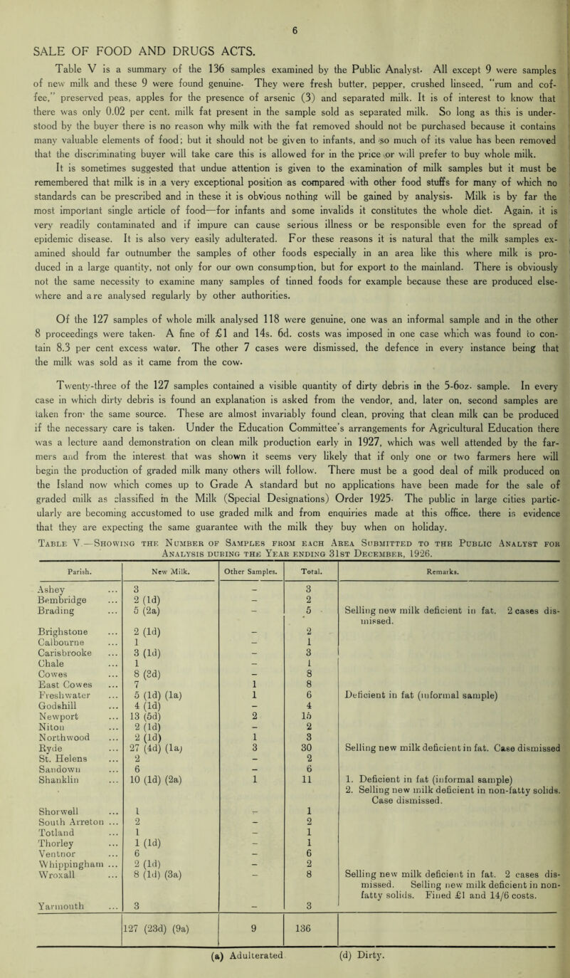 SALE OF FOOD AND DRUGS ACTS. Table V is a summary of the 136 samples examined by the Public Analyst- All except 9 were samples of new milk and these 9 were found genuine- They were fresh butter, pepper, crushed linseed, ‘rum and cof- fee,’ preserved peas, apples for the presence of arsenic (3) and separated milk. It is of interest to know that there was only 0.02 per cent, milk fat present in the sample sold as separated milk. So long as this is under- stood by the buyer there is no reason why milk with the fat removed should not be purchased because it contains many valuable elements of food; but it should not be given to infants, and '.so much of its value has been removed that the discriminating buyer will take care this is allowed for in the price *pr will prefer to buy whole milk. It is sometimes suggested that undue attention is given to the examination of milk samples but it must be remembered that milk is in a very exceptional position as compared with other food stuffs for many of which no standards can be prescribed and in these it is obvious nothing will be gained by analysis- Milk is by far the most important single article of food—for infants and some invalids it constitutes the whole diet. Again, it is very readily contaminated and if impure can cause serious illness or be responsible even for the spread of epidemic disease. It is also very easily adulterated. For these reasons it is natural that the milk samples ex- amined should far outnumber the samples of other foods especially in an area like this where milk is pro- duced in a large quantity, not only for our own consumption, but for export to the mainland. There is obviously not the same necessity to examine many samples of tinned foods for example because these are produced else- where and are analysed regularly by other authorities. Of the 127 samples of whole milk analysed 118 were genuine, one was an informal sample and in the other 8 proceedings were taken- A fine of £1 and 14s. 6d. costs was imposed in one case which was found co con- tain 8.3 per cent excess water. The other 7 cases were dismissed, the defence in every instance being that the milk was sold as it came from the cow- Twenty-three of the 127 samples contained a visible quantity of dirty debris in the 5-6oz- sample. In every case in which dirty debris is found an explanation is asked from the vendor, and, later on, second samples are taken from the same source. These are almost invariably found clean, proving that clean milk can be produced if the necessary care is taken. Under the Education Committee’s arrangements for Agricultural Education there was a lecture aand demonstration on clean milk production early in 1927, which was well attended by the far- mers and from the interest that was shown it seems very likely that if only one or two farmers here will begin the production of graded milk many others will follow. There must be a good deal of milk produced on the Island now which comes up to Grade A standard but no applications have been made for the sale of graded milk as classified in the Milk (Special Designations) Order 1925- The public in large cities partic- ularly are becoming accustomed to use graded milk and from enquiries made at this office, there is evidence that they are expecting the same guarantee with the milk they buy when on holiday. Table V.—Showing the Number op Samples from each Area Submitted to the Public Analyst for Analysis during the Year ending 31st December, 1926. Parish. New Milk. Other Samples. Total. Remarks. Ashey 3 - 3 Bembridge 2 (Id) - 2 Brading 5 (2a) - 5 Selling new milk deficient in fat. 2 cases dis- missed. Brighstone 2 (Id) - 2 Calbourne 1 - 1 Carisbrooke 3 (Id) - 3 Chale 1 - 1 Cowes 8 (3d) - 8 East Cowes 7 1 8 Freshwater 5 (Id) (la) 1 6 Deficient in fat (informal sample) Godshill 4 (Id) - 4 Newport 13 (5d) 2 16 Niton 2 (Id) - 2 North wood 2 (Id) 1 3 Byde 27 (4d) (la; 3 30 Selling new milk deficient in fat. Case dismissed St. Helens 2 - 2 Sandown 6 — 6 Shanklin 10 (Id) (2a) 1 11 1. Deficient in fat (informal sample) 2. Selling new milk deficient in non-fatty solids. Case dismissed. Shorwell 1 - 1 South Arreton ... 2 - 2 Totland l - 1 Thorley 1 (Id) - 1 Ventnor 6 - 6 Whippingham ... 2 (Id) - 2 Wroxall 8 (1.1) (3a) - 8 Selling new milk deficient in fat. 2 cases dis- missed. Selling new milk deficient in non- fatty solids. Fined £1 and 14/6 costs. Yarmouth 3 - 3 127 (23d) (9a) 9 136 (a) Adulterated (d) Dirty.